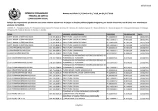 05/07/2016
NOME CPF UNIDADE JURISDICIONADA PROCESSO DELIBERAÇÃO DATA
Relação dos responsáveis que tiveram suas contas relativas ao exercício de cargos ou funções públicas julgadas irregulares, por decisão irrecorrível, nos 08 (oito) anos anteriores ao
pleito de 02/10/2016.
LEGENDA: PC = Prestação de Contas; PE = Prestação de Contas Especial; TC = Tomada de Contas; DE = Denúncia; AE = Auditoria Especial; RO = Recurso Ordinário; RA = Recurso de Agravo; ED = Embargos de Declaração; EI =Embargos
Infringentes; PR = Pedido de Rescisão; D = Decisão; A = Acórdão.
Anexo ao Ofício TC/CORG nº 02/2016, de 05/07/2016ESTADO DE PERNAMBUCO
TRIBUNAL DE CONTAS
CORREGEDORIA-GERAL
JUDITE MARIA DE SANTANA SILVA 170.976.814-20 PREFEITURA LAGOA DO CARRO PC 1060092-9 A 0032/12 28/01/2012
JUDITE MARIA DE SANTANA SILVA 170.976.814-20 PREFEITURA LAGOA DO CARRO RO 1103811-1 A 0032/12 28/01/2012
JUDITE MARIA DE SANTANA SILVA 170.976.814-20 PREFEITURA LAGOA DO CARRO PC 1360103-9 A 1341/14 14/11/2014
JUDITE MARIA DE SANTANA SILVA 170.976.814-20 PREFEITURA LAGOA DO CARRO RO 1400564-5 A 1341/14 14/11/2014
JULIANA PIMENTEL BOUDOUX 027.398.534-59 PREFEITURA CAMARABIGE PC 1302016-0 A 0387/14 26/08/2014
JULIANA PIMENTEL BOUDOUX 027.398.534-59 PREFEITURA CAMARABIGE RO 1403011-1 A 0387/14 26/08/2014JULIANA PIMENTEL BOUDOUX 027.398.534-59 PREFEITURA CAMARABIGE RO 1403011-1 A 0387/14 26/08/2014
JULIANO NEMÉSIO MARTINS 060.191.054-07 PREFEITURA ITAIBA AE 1370323-7 A 2006/15 14/01/2016
JÚLIO CESAR PEREIRA CELESTINO 278.837.794-00
FUNDAÇÃO DO PATRIMÔNIO HISTÓRICO DO ESTADO DE
PERNAMBUCO- FUNDARPE AE 0600276-6 A 0276/12 21/03/2012
JÚLIO CESAR PEREIRA CELESTINO 278.837.794-00
FUNDAÇÃO DO PATRIMÔNIO HISTÓRICO DO ESTADO DE
PERNAMBUCO- FUNDARPE ED 1107513-2 A 0276/12 21/03/2012
JÚLIO CESAR PEREIRA CELESTINO 278.837.794-00
FUNDAÇÃO DO PATRIMÔNIO HISTÓRICO DO ESTADO DE
PERNAMBUCO- FUNDARPE RO 1200026-7 A 0276/12 21/03/2012
JÚLIO CÉSAR SAMPAIO DE MELO 585.754.054-20 FUNDO MUNIC. SAÚDE GARANHUNHS PC 0930101-0 D 0430/11 12/04/2011
JÚLIO CÉSAR SAMPAIO DE MELO 585.754.054-20 FUNDO MUNICIPAL SAÚDE GARANHUNHS PC 1290091-6 A 0681/14 19/06/2014
JÚLIO FERNANDO BRESANI ACEVEDO 047.526.354-53 PREFEITURA ESCADA PC 0920053-8 A 0872/15 20/06/2015
JÚLIO FERNANDO BRESANI ACEVEDO 047.526.354-53 PREFEITURA ESCADA RO 1209630-1 A 0872/15 20/06/2015
JÚLIO FERNANDO BRESANI ACEVEDO 047.526.354-53 PREFEITURA ESCADA ED 1408457-0 A 0872/15 20/06/2015
JÚLIO FERNANDO BRESANI ACEVEDO 047.526.354-53 PREFEITURA ESCADA PC 0820024-5 A 1140/15 29/07/2015
JÚLIO FERNANDO BRESANI ACEVEDO 047.526.354-53 PREFEITURA ESCADA RO 1405218-0 A 1140/15 29/07/2015
JÚLIO FERNANDO BRESANI ACEVEDO 047.526.354-53 PREFEITURA ESCADA ED 1500484-3 A 1140/15 29/07/2015
JÚLIO PEDRO DA SILVA 054.969.424-20
CONVÊNIO Nº 112/04 PRORURAL/ ASSOCIAÇÃO
COMUNITÁRIA SÍTIO PIADOR PC 1205440-9 A 1675/15 22/10/2015
JÚLIO PEDRO DA SILVA 054.969.424-20
CONVÊNIO Nº 112/04 PRORURAL/ ASSOCIAÇÃO
COMUNITÁRIA SÍTIO PIADOR RO 1406849-7 A 1675/15 22/10/2015
125/212
 