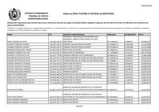 05/07/2016
NOME CPF UNIDADE JURISDICIONADA PROCESSO DELIBERAÇÃO DATA
Relação dos responsáveis que tiveram suas contas relativas ao exercício de cargos ou funções públicas julgadas irregulares, por decisão irrecorrível, nos 08 (oito) anos anteriores ao
pleito de 02/10/2016.
LEGENDA: PC = Prestação de Contas; PE = Prestação de Contas Especial; TC = Tomada de Contas; DE = Denúncia; AE = Auditoria Especial; RO = Recurso Ordinário; RA = Recurso de Agravo; ED = Embargos de Declaração; EI =Embargos
Infringentes; PR = Pedido de Rescisão; D = Decisão; A = Acórdão.
Anexo ao Ofício TC/CORG nº 02/2016, de 05/07/2016ESTADO DE PERNAMBUCO
TRIBUNAL DE CONTAS
CORREGEDORIA-GERAL
JURACI SOARES DA SILVA 148.286.148-85
PRORURAL/ ASSOCIAÇÃO COMUNITÁRIA DOS
PEQUENOS AGRICULTORES RURAIS DO SÍTIO
EMPUEIRAS PE 1108260-4 A 0894/12 26/06/2012
JURANDI FERREIRA TAVARES 478.059.354-91 CÂMARA TAQUARITINGA DO NORTE PC 0460021-6 A 3562/08 11/12/2008
JURANDI FERREIRA TAVARES 478.059.354-91 CÂMARA TAQUARITINGA DO NORTE RO 0705687-4 A 3562/08 11/12/2008
JURANDIR CAVALCANTI XAVIER 022.815.464-20 PREFEITURA DE POÇÃO AE 1300471-2 A 0120/14 14/02/2014JURANDIR CAVALCANTI XAVIER 022.815.464-20 PREFEITURA DE POÇÃO AE 1300471-2 A 0120/14 14/02/2014
JURANDY CLEMENTE DE LIRA 052.975.324-34 PREFEITURA DE BARREIROS PC 1330080-5 A 1522/14 06/12/2014
JURANISE CLÁUDIA DA SILVA 961.802.774-00 CÂMARA JABOATÃO DOS GUARARAPES AE 0803424-2 D 0789/09 11/08/2009
JUSSARA NATALÍCIA DA SILVA 091.434.714-47 FUNDO MUNICIPAL DE SAÚDE DE FREI MIGUELINHO AE 1360027-8 A 0246/15 19/03/2015
JUSSARA NATALÍCIA DA SILVA 091.434.714-47 FUNDO MUNICIPAL DE SAÚDE DE FREI MIGUELINHO PC 1260067-2 A 0316/15 31/03/2015
JUVENAL PEREIRA DE ARAÚJO 047.620.614-68 PREFEITURA TACARATU PC 9203115-8 A 0338/10 24/08/2010
JUVENAL PEREIRA DE ARAÚJO 047.620.614-68 PREFEITURA TACARATU RO 0002415-6 A 0338/10 24/08/2010
JUVENAL PEREIRA DE ARAÚJO 047.620.614-68 PREFEITURA TACARATU PR 1000895-0 A 0338/10 24/08/2010
KARINA MAGALHÃES MORAES 019.615.724-27 CÂMARA IGARASSU PC 0501092-5 D 0111/10 02/03/2010
KARLA JULIA MARCELINO 454.850.384-68 SECRETARIA DE ARTICULAÇÃO SOCIAL DO ESTADO PC 1301885-7 A 0253/16 23/02/2016
KARLA JULIA MARCELINO 454.850.384-68 SECRETARIA DE ARTICULAÇÃO SOCIAL DO ESTADO RO 1504745-3 A 0253/16 23/02/2016
KÁSSIO FELIPE VALERIANO FREITAS 074.248.404-10 PREFEITURA CUSTÓDIA AE 1304412-6 A 1262/15 11/08/2015
KÁSSIO FELIPE VALERIANO FREITAS 074.248.404-10 PREFEITURA CUSTÓDIA RO 1407489-8 A 1262/15 11/08/2015
KÁTIA SHEILA MESEL 045.667.504-34
VERBA DO SISTEMA DE INCENTIVO À CULTURA DA
SECRETARIA DE CULTURA DO ESTADO DE PERNAMBUCO PE 0400373-1 A 0144/10 11/05/2010
KÁTIA SHEILA MESEL 045.667.504-34
VERBA DO SISTEMA DE INCENTIVO À CULTURA DA
SECRETARIA DE CULTURA DO ESTADO DE PERNAMBUCO RO 0503068-7 A 0144/10 11/05/2010
KENYS BONNATI MAZIERO 024.529.784-77 PREFEITURA RECIFE AE 0903328-2 A 0424/13 18/04/2013
KENYS BONNATI MAZIERO 024.529.784-77 PREFEITURA RECIFE ED 1101127-0 A 0424/13 18/04/2013
126/212
 