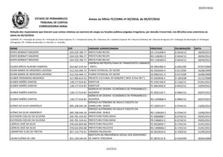 05/07/2016
NOME CPF UNIDADE JURISDICIONADA PROCESSO DELIBERAÇÃO DATA
Relação dos responsáveis que tiveram suas contas relativas ao exercício de cargos ou funções públicas julgadas irregulares, por decisão irrecorrível, nos 08 (oito) anos anteriores ao
pleito de 02/10/2016.
LEGENDA: PC = Prestação de Contas; PE = Prestação de Contas Especial; TC = Tomada de Contas; DE = Denúncia; AE = Auditoria Especial; RO = Recurso Ordinário; RA = Recurso de Agravo; ED = Embargos de Declaração; EI =Embargos
Infringentes; PR = Pedido de Rescisão; D = Decisão; A = Acórdão.
Anexo ao Ofício TC/CORG nº 02/2016, de 05/07/2016ESTADO DE PERNAMBUCO
TRIBUNAL DE CONTAS
CORREGEDORIA-GERAL
KENYS BONNATI MAZIERO 024.529.784-77 PREFEITURA RECIFE ED 1101048-4 A 0424/13 18/04/2013
KENYS BONNATI MAZIERO 024.529.784-77 PREFEITURA RECIFE RO 1106361-0 A 0424/13 18/04/2013
KENYS BONNATI MAZIERO 024.529.784-77 PREFEITURA RECIFE RO 1106360-9 A 0424/13 18/04/2013
KILDER MIÉCIO ALHEIRO SAMPAIO 652.667.574-34
EMPRESA METROPOLITANA DE TRANSPORTES URBANOS
- EMTU DE 9901984-0 A 0201/09 07/07/2009
KILMA MARIA DE MEDEIROS LACERDA 412.254.494-72 FUNDO ESTADUAL DE SAÚDE AE 0203343-4 A 0172/09 16/06/2009KILMA MARIA DE MEDEIROS LACERDA 412.254.494-72 FUNDO ESTADUAL DE SAÚDE AE 0203343-4 A 0172/09 16/06/2009
KILMA MARIA DE MEDEIROS LACERDA 412.254.494-72 FUNDO ESTADUAL DE SAÚDE ED 0902351-3 A 0172/09 16/06/2009
KLEBER FERNANDES MEDEIROS 617.000.614-53 PROJETO CULTURAL Nº 0596/99 (“ARTE ATIVA 99 I”) PE 0303958-4 D 1003/08 31/12/2008
KLEBER SIMÕES DANTAS 128.177.914-87 EMPETUR PC 0701764-9 A 1102/11 07/01/2012
KLEBER SIMÕES DANTAS 128.177.914-87 EMPETUR PC 0601820-8 A 0422/12 14/04/2012
KLEBER SIMÕES DANTAS 128.177.914-87
AGÊNCIA DE DESENV. ECONÔMICO DE PERNAMBUCO –
AD/DIPER PC 0501224-7 A 0982/13 20/07/2013
KLEBER SIMÕES DANTAS 128.177.914-87
AGÊNCIA DE DESENV. ECONÔMICO DE PERNAMBUCO –
AD/DIPER RO 1203868-4 A 0982/13 20/07/2013
KLÊNIO DA SILVA VANDERLEY 895.108.444-20
SERVIÇO AUTÔNOMO DE ÁGUA E ESGOTO DA
GAMELEIRA- SAAEG PC 1002210-7 A 0764/13 13/06/2013
KLÊNIO DA SILVA VANDERLEY 895.108.444-20
SERVIÇO AUTÔNOMO DE ÁGUA E ESGOTO DA
GAMELEIRA- SAAEG RO 1106569-2 A 0764/13 13/06/2013
KLEYDSON COELHO DA SILVEIRA 035.781.524-63 PREFEITURA FEIRA NOVA PC 0960088-7 A 0724/15 29/05/2015
KLEYDSON COELHO DA SILVEIRA 035.781.524-63 PREFEITURA FEIRA NOVA PR 1306852-0 A 0724/15 29/05/2015
LAÉRCIO JOSÉ DA SILVA 076.632.854-68 PREFEITURA PAULISTA PC 0910050-7 A 1741/14 21/01/2015
LAÉRCIO JOSÉ DA SILVA 076.632.854-68 PREFEITURA PAULISTA RO 1400666-2 A 1741/14 21/01/2015
LAMARTINE ELIAS DE FREITAS 857.124.774-91 CÂMARA PAUDALHO AE 0910010-6 D 1093/10 21/09/2010
LAURA SUÊNIA DE LIRA 831.239.544-04
INSTITUTO DE PREVIDÊNCIA SOCIAL DOS SERVIDORES
DE SANTA TEREZINHA PC 0870125-8 D 0245/09 28/04/2009
127/212
 