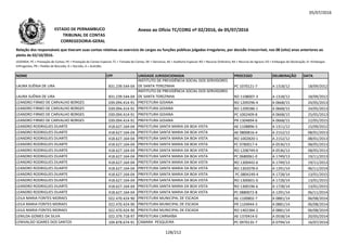 05/07/2016
NOME CPF UNIDADE JURISDICIONADA PROCESSO DELIBERAÇÃO DATA
Relação dos responsáveis que tiveram suas contas relativas ao exercício de cargos ou funções públicas julgadas irregulares, por decisão irrecorrível, nos 08 (oito) anos anteriores ao
pleito de 02/10/2016.
LEGENDA: PC = Prestação de Contas; PE = Prestação de Contas Especial; TC = Tomada de Contas; DE = Denúncia; AE = Auditoria Especial; RO = Recurso Ordinário; RA = Recurso de Agravo; ED = Embargos de Declaração; EI =Embargos
Infringentes; PR = Pedido de Rescisão; D = Decisão; A = Acórdão.
Anexo ao Ofício TC/CORG nº 02/2016, de 05/07/2016ESTADO DE PERNAMBUCO
TRIBUNAL DE CONTAS
CORREGEDORIA-GERAL
LAURA SUÊNIA DE LIRA 831.239.544-04
INSTITUTO DE PREVIDÊNCIA SOCIAL DOS SERVIDORES
DE SANTA TEREZINHA PC 1070121-7 A 1318/12 18/09/2012
LAURA SUÊNIA DE LIRA 831.239.544-04
INSTITUTO DE PREVIDÊNCIA SOCIAL DOS SERVIDORES
DE SANTA TEREZINHA RO 1108007-3 A 1318/12 18/09/2012
LEANDRO FIRMO DE CARVALHO BORGES 039.094.414-91 PREFEITURA GOIANA RO 1209296-4 A 0668/15 24/05/2013
LEANDRO FIRMO DE CARVALHO BORGES 039.094.414-91 PREFEITURA GOIANA RO 1209286-1 A 0668/15 24/05/2013039.094.414-91 RO 1209286-1 A 0668/15 24/05/2013
LEANDRO FIRMO DE CARVALHO BORGES 039.094.414-91 PREFEITURA GOIANA PC 1002409-8 A 0668/15 25/05/2013
LEANDRO FIRMO DE CARVALHO BORGES 039.094.414-91 PREFEITURA GOIANA PR 1304894-6 A 0668/15 22/05/2015
LEANDRO RODRIGUES DUARTE 418.627.164-04 PREFEITURA SANTA MARIA DA BOA VISTA AE 1108896-5 A 1311/12 15/09/2012
LEANDRO RODRIGUES DUARTE 418.627.164-04 PREFEITURA SANTA MARIA DA BOA VISTA AE 0800816-4 A 2152/12 08/01/2013
LEANDRO RODRIGUES DUARTE 418.627.164-04 PREFEITURA SANTA MARIA DA BOA VISTA RO 1002820-1 A 2152/12 08/01/2013
LEANDRO RODRIGUES DUARTE 418.627.164-04 PREFEITURA SANTA MARIA DA BOA VISTA PC 0780017-4 A 0536/13 08/05/2013
LEANDRO RODRIGUES DUARTE 418.627.164-04 PREFEITURA SANTA MARIA DA BOA VISTA RO 1208749-0 A 0536/13 08/05/2013
LEANDRO RODRIGUES DUARTE 418.627.164-04 PREFEITURA SANTA MARIA DA BOA VISTA PC 0680061-0 A 1749/13 19/11/2013
LEANDRO RODRIGUES DUARTE 418.627.164-04 PREFEITURA SANTA MARIA DA BOA VISTA RO 1300442-6 A 1749/13 19/11/2013
LEANDRO RODRIGUES DUARTE 418.627.164-04 PREFEITURA SANTA MARIA DA BOA VISTA RO 1302078-0 A 1291/14 06/11/2014
LEANDRO RODRIGUES DUARTE 418.627.164-04 PREFEITURA SANTA MARIA DA BOA VISTA PC 0804249-4 A 1728/14 13/01/2015
LEANDRO RODRIGUES DUARTE 418.627.164-04 PREFEITURA SANTA MARIA DA BOA VISTA RO 1300601-0 A 1728/14 13/01/2015
LEANDRO RODRIGUES DUARTE 418.627.164-04 PREFEITURA SANTA MARIA DA BOA VISTA RO 1300196-6 A 1728/14 13/01/2015
LEANDRO RODRIGUES DUARTE 418.627.164-04 PREFEITURA SANTA MARIA DA BOA VISTA PC 0880072-8 A 1291/14 06/11/2014
LEILA MARIA FONTES MORAES 022.470.424-90 PREFEITURA MUNICIPAL DE ESCADA AE 1100802-7 A 0881/14 06/08/2014
LEILA MARIA FONTES MORAES 022.470.424-90 PREFEITURA MUNICIPAL DE ESCADA PR 1104944-3 A 0881/14 06/08/2014
LEILA MARIA FONTES MORAES 022.470.424-90 PREFEITURA MUNICIPAL DE ESCADA RO 1402384-2 A 0881/14 06/08/2014
LENILDA GOMES DA SILVA 022.379.718-97 PREFEITURA CARNAÍBA AE 1370414-0 A 0558/14 20/05/2014
LENIVALDO SOARES DOS SANTOS 104.878.674-91 CAMARA PESQUEIRA PC 0970135-7 A 0794/14 16/07/2014
128/212
 