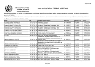 05/07/2016
NOME CPF UNIDADE JURISDICIONADA PROCESSO DELIBERAÇÃO DATA
Relação dos responsáveis que tiveram suas contas relativas ao exercício de cargos ou funções públicas julgadas irregulares, por decisão irrecorrível, nos 08 (oito) anos anteriores ao
pleito de 02/10/2016.
LEGENDA: PC = Prestação de Contas; PE = Prestação de Contas Especial; TC = Tomada de Contas; DE = Denúncia; AE = Auditoria Especial; RO = Recurso Ordinário; RA = Recurso de Agravo; ED = Embargos de Declaração; EI =Embargos
Infringentes; PR = Pedido de Rescisão; D = Decisão; A = Acórdão.
Anexo ao Ofício TC/CORG nº 02/2016, de 05/07/2016ESTADO DE PERNAMBUCO
TRIBUNAL DE CONTAS
CORREGEDORIA-GERAL
LENIVALDO SOARES DOS SANTOS 104.878.674-91 CAMARA PESQUEIRA RO 1208356-2 A 0794/14 16/07/2014
LENIVALDO SOARES DOS SANTOS 104.878.674-91 CAMARA PESQUEIRA ED 1401802-0 A 0794/14 16/07/2014
LEONARDO DI PAULA GOMES CRUZ 848.237.474-53 AUTARQUIA EDUCACIONAL DO ARARIPE- AEDA PC 1180096-3 A 1139/12 15/08/2012
LEONARDO DI PAULA GOMES CRUZ 848.237.474-53 AUTARQUIA EDUCACIONAL DO ARARIPE- AEDA PC 1080053-0 A 1566/15 02/10/2015
LEONARDO DI PAULA GOMES CRUZ 848.237.474-53 AUTARQUIA EDUCACIONAL DO ARARIPE- AEDA ED 1502550-0 A 1566/15 02/10/2015
LEONARDO LUIZ COUTINHO D’ANGELO 041.281.014-00 CÂMARA PAUDALHO AE 0910006-4 D 0531/10 25/05/2010LEONARDO LUIZ COUTINHO D’ANGELO 041.281.014-00 CÂMARA PAUDALHO AE 0910006-4 D 0531/10 25/05/2010
LEONILDO PAES BARRETO DE OLIVEIRA 708.129.264-04 FUNDO MUNICIPAL SAÚDE POMBOS PC 1140194-1 A 0798/14 18/07/2014
LEONILDO PAES BARRETO DE OLIVEIRA 708.129.264-04 FUNDO MUNICIPAL SAÚDE POMBOS RO 1206653-9 A 0798/14 18/07/2014
LEVY LEITE 044.695.424-15 PREFEITURA JABOATÃO DOS GUARARAPES PC 0420028-7 D 0101/10 02/03/2010
LIBÂNIO MARIANO DE OLIVEIRA 079.968.454-68
CONVÊNIO Nº 289/98 PRORURAL / ASSOCIAÇÃO
MORADORES E PEQUENOS PRODUTORES RURAIS DA
VILA RANCHARIA PE 1006878-8 A 0159/12 29/02/2012
LIBÂNIO MARIANO DE OLIVEIRA 079.968.454-68
CONVÊNIO Nº 289/98 PRORURAL / ASSOCIAÇÃO
MORADORES E PEQUENOS PRODUTORES RURAIS DA
VILA RANCHARIA RO 1200232-0 A 0159/12 29/02/2012
LIDIANE ARAÚJO CAVALCANTE 051.459.464-06 FUNDO MUNICIPAL DE SAÚDE IATI PC 1090120-6 A 1677/12 02/11/2012
LIDIANE ARAÚJO CAVALCANTE 051.459.464-06 FUNDO MUNICIPAL DE SAÚDE IATI RO 1201429-1 A 1677/12 02/11/2012
LÍGIA MARIA DE OLIVEIRA 224.108.724-68
INSTITUTO DE PREVIDÊNCIA DOS SERVIDORES
MUNICIPAIS DE TRACUNHAÉM PC 1303762-6 A 0071/14 06/02/2014
LÍGIA MARIA DE OLIVEIRA 224.108.724-68
INSTITUTO DE PREVIDÊNCIA DOS SERVIDORES
MUNICIPAIS DE TRACUNHAÉM – TRACUNHAÉMPREV PC 1202850-2 A 1370/14 19/11/2014
LINALDO DE ANDRADE TORRES 049.492.734-85 PREFEITURA MORENO PC 0920026-5 A 0243/12 15/03/2012
LINALDO DE ANDRADE TORRES 049.492.734-85 PREFEITURA MORENO PC 1002258-2 A 2510/13 11/01/2014
LINDINALVA DANTAS DOS SANTOS 525.094.784-00 SECRETARIA MUNICIPAL DE SAÚDE DE ITAMBÉ DE 0502512-6 A 3434/08 07/10/2008
LINDINALVA DANTAS DOS SANTOS 525.094.784-00 SECRETARIA MUNICIPAL DE SAÚDE DE ITAMBÉ RO 0802800-0 A 3434/08 07/10/2008
129/212
 