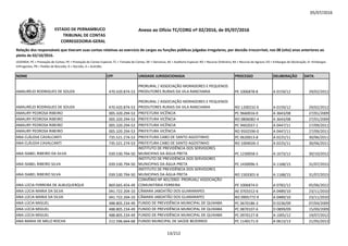05/07/2016
NOME CPF UNIDADE JURISDICIONADA PROCESSO DELIBERAÇÃO DATA
Relação dos responsáveis que tiveram suas contas relativas ao exercício de cargos ou funções públicas julgadas irregulares, por decisão irrecorrível, nos 08 (oito) anos anteriores ao
pleito de 02/10/2016.
LEGENDA: PC = Prestação de Contas; PE = Prestação de Contas Especial; TC = Tomada de Contas; DE = Denúncia; AE = Auditoria Especial; RO = Recurso Ordinário; RA = Recurso de Agravo; ED = Embargos de Declaração; EI =Embargos
Infringentes; PR = Pedido de Rescisão; D = Decisão; A = Acórdão.
Anexo ao Ofício TC/CORG nº 02/2016, de 05/07/2016ESTADO DE PERNAMBUCO
TRIBUNAL DE CONTAS
CORREGEDORIA-GERAL
AMAURÍLIO RODRIGUES DE SOUZA 470.420.874-53
PRORURAL / ASSOCIAÇÃO MORADORES E PEQUENOS
PRODUTORES RURAIS DA VILA RANCHARIA PE 1006878-8 A 0159/12 29/02/2012
AMAURÍLIO RODRIGUES DE SOUZA 470.420.874-53
PRORURAL / ASSOCIAÇÃO MORADORES E PEQUENOS
PRODUTORES RURAIS DA VILA RANCHARIA RO 1200232-0 A 0159/12 29/02/2012
AMAURY PEDROSA RIBEIRO 005.320.294-53 PREFEITURA VICÊNCIA PC 9660016-0 A 3643/08 27/01/2009AMAURY PEDROSA RIBEIRO 005.320.294-53 PREFEITURA VICÊNCIA PC 9660016-0 A 3643/08 27/01/2009
AMAURY PEDROSA RIBEIRO 005.320.294-53 PREFEITURA VICÊNCIA RO 0806082-4 A 3643/08 27/01/2009
AMAURY PEDROSA RIBEIRO 005.320.294-53 PREFEITURA VICÊNCIA PC 9402037-1 A 0447/11 27/09/2011
AMAURY PEDROSA RIBEIRO 005.320.294-53 PREFEITURA VICÊNCIA RO 9502596-0 A 0447/11 27/09/2011
ANA CLÁUDIA CAVALCANTI 735.521.274-53 PREFEITURA CABO DE SANTO AGOSTINHO PC 0620013-8 A 0225/11 30/06/2011
ANA CLÁUDIA CAVALCANTI 735.521.274-53 PREFEITURA CABO DE SANTO AGOSTINHO RO 1004026-2 A 0225/11 30/06/2011
ANA ISABEL RIBEIRO DA SILVA 039.530.794-50
INSTITUTO DE PREVIDÊNCIA DOS SERVIDORES
MUNICIPAIS DA ÁGUA PRETA PC 1230058-5 A 1673/12 30/10/2012
ANA ISABEL RIBEIRO SILVA 039.530.794-50
INSTITUTO DE PREVIDÊNCIA DOS SERVIDORES
MUNICIPAIS DA ÁGUA PRETA PC 1430096-5 A 1168/15 31/07/2015
ANA ISABEL RIBEIRO SILVA 039.530.794-50
INSTITUTO DE PREVIDÊNCIA DOS SERVIDORES
MUNICIPAIS DA ÁGUA PRETA RO 1503301-6 A 1168/15 31/07/2015
ANA LÚCIA FERREIRA DE ALBUQUERQUE 869.665.454-49
CONVÊNIO Nº 401/2002- PRORUAL/ ASSOCIAÇÃO
COMUNITÁRIA FERREIRA PE 1006874-0 A 0782/12 05/06/2012
ANA LÚCIA MARIA DA SILVA 041.722.204-10 CÂMARA JABOATÃO DOS GUARARAPES AE 0703312-6 A 0489/10 23/11/2010
ANA LÚCIA MARIA DA SILVA 041.722.204-10 CÂMARA JABOATÃO DOS GUARARAPES RO 0905772-9 A 0489/10 23/11/2010
ANA LÚCIA MIGUEL 488.805.234-49 FUNDO DE PREVIDÊNCIA MUNICIPAL DE QUIXABA PC 0670186-3 D 0236/09 07/04/2009
ANA LÚCIA MIGUEL 488.805.234-49 FUNDO DE PREVIDÊNCIA MUNICIPAL DE QUIXABA PC 0870107-6 D 0899/09 15/09/2009
ANA LÚCIA MIGUEL 488.805.234-49 FUNDO DE PREVIDÊNCIA MUNICIPAL DE QUIXABA PC 0970127-8 A 1005/12 19/07/2012
ANA MARIA DE MELO ROCHA 212.596.664-68 FUNDO MUNICIPAL DE SAÚDE BEZERROS PC 1140171-0 A 0613/13 21/05/2013
13/212
 