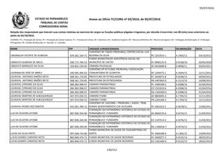 05/07/2016
NOME CPF UNIDADE JURISDICIONADA PROCESSO DELIBERAÇÃO DATA
Relação dos responsáveis que tiveram suas contas relativas ao exercício de cargos ou funções públicas julgadas irregulares, por decisão irrecorrível, nos 08 (oito) anos anteriores ao
pleito de 02/10/2016.
LEGENDA: PC = Prestação de Contas; PE = Prestação de Contas Especial; TC = Tomada de Contas; DE = Denúncia; AE = Auditoria Especial; RO = Recurso Ordinário; RA = Recurso de Agravo; ED = Embargos de Declaração; EI =Embargos
Infringentes; PR = Pedido de Rescisão; D = Decisão; A = Acórdão.
Anexo ao Ofício TC/CORG nº 02/2016, de 05/07/2016ESTADO DE PERNAMBUCO
TRIBUNAL DE CONTAS
CORREGEDORIA-GERAL
LINDINALVA VICENTE DE ALMEIDA 879.362.164-72
CONVÊNIO Nº 730/02 PRORURAL/ CENTRO SOCIAL LUIZ
BEZERRA DA SILVA PE 1201916-1 A 1465/12 03/10/2012
LINDOLFO ALMEIDA DE MELO 030.772.764-53
FUNDO MUNICIPALDE ASSISTÊNCIA SOCIAL DO
MUNICÍPIO DE CAETÉS PC 9990125-0 D 0140/10 03/03/2010
LINDOLFO MARQUES DA SILVA 103.852.234-04 CÂMARA PAUDALHO AE 0910008-8 D 0096/11 05/02/2011
LOURINALDO JOSÉ DE ABREU 340.965.404-63
CONVÊNIO Nº 077/2002 PRORURAL/ ASSOCIAÇÃO
COMUNITÁRIA DE GUARITAS PE 1204475-1 A 1834/12 22/11/2012LOURINALDO JOSÉ DE ABREU 340.965.404-63 COMUNITÁRIA DE GUARITAS PE 1204475-1 A 1834/12 22/11/2012
LOURIVAL ANTONIO SIMÕES NETO 008.361.724-85 PREFEITURA DE PETROLANDIA PC 1050072-8 A 0338/13 04/04/2013
LOURIVAL ANTONIO SIMÕES NETO 008.361.724-85 PREFEITURA DE PETROLANDIA PR 1407963-0 A 1512/15 24/09/2015
LOURIVAL CIPRIANO DA SILVA 084.983.998-07 CAMARA PARANATINGA PC 1490198-5 A 0288/16 01/04/2016
LOURIVAL CIPRIANO DA SILVA 084.983.998-07 CAMARA PARANATINGA ED 1501810-6 A 0288/16 01/04/2016
LOURIVAL CIPRIANO DA SILVA 084.983.998-07 CAMARA PARANATINGA RO 1503590-6 A 0288/16 01/04/2016
LOURIVAL MARTINS DE ALBUQUERQUE 047.974.934-53 CAMARA ITAIBA AE 0803005-4 A 1793/13 21/11/2013
LOURIVAL MARTINS DE ALBUQUERQUE 047.974.934-53 CAMARA ITAIBA PR 1203166-5 A 1793/13 21/11/2013
LOURIVAL PEDRO DOS SANTOS 642.601.784-15
CONVÊNIO Nº 156/2000 – PRORURAL / ASSOC. TRAB.
RURAIS ASSENTAMENTO CHE GUEVARA PE 1002423-2 D 0678/11 15/06/2011
LUA DA SILVEIRA JATOBÁ 887.690.204-00
FUNDAÇÃO DO PATRIMÔNIO HISTÓRICO DO ESTADO DE
PERNAMBUCO- FUNDARPE AE 0600276-6 A 0276/12 21/03/2012
LUA DA SILVEIRA JATOBÁ 887.690.204-00
FUNDAÇÃO DO PATRIMÔNIO HISTÓRICO DO ESTADO DE
PERNAMBUCO- FUNDARPE ED 1107513-2 A 0276/12 21/03/2012
LUA DA SILVEIRA JATOBÁ 887.690.204-00
FUNDAÇÃO DO PATRIMÔNIO HISTÓRICO DO ESTADO DE
PERNAMBUCO- FUNDARPE RO 1200026-7 A 0276/12 21/03/2012
LUCAS DA SILVA PINTO 047.628.714-60
FUNDO MUNICIPAL DE SAÚDE DE TAQUARITINGA DO
NORTE PC 1060108-9 A 1305/12 13/09/2012
LUCAS SOARES CARDOSO NETO 883.840.474-72 FUNDO MUNICIPAL DE SAÚDE BEZERROS PC 1060077-2 A 0132/13 28/02/2013
LUCAS SOARES CARDOSO NETO 883.840.474-72 FUNDO MUNICIPAL DE SAÚDE BEZERROS ED 1201460-6 A 0132/13 28/02/2013
130/212
 