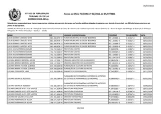 05/07/2016
NOME CPF UNIDADE JURISDICIONADA PROCESSO DELIBERAÇÃO DATA
Relação dos responsáveis que tiveram suas contas relativas ao exercício de cargos ou funções públicas julgadas irregulares, por decisão irrecorrível, nos 08 (oito) anos anteriores ao
pleito de 02/10/2016.
LEGENDA: PC = Prestação de Contas; PE = Prestação de Contas Especial; TC = Tomada de Contas; DE = Denúncia; AE = Auditoria Especial; RO = Recurso Ordinário; RA = Recurso de Agravo; ED = Embargos de Declaração; EI =Embargos
Infringentes; PR = Pedido de Rescisão; D = Decisão; A = Acórdão.
Anexo ao Ofício TC/CORG nº 02/2016, de 05/07/2016ESTADO DE PERNAMBUCO
TRIBUNAL DE CONTAS
CORREGEDORIA-GERAL
LUCAS SOARES CARDOSO NETO 883.840.474-72 FUNDO MUNICIPAL DE SAÚDE BEZERROS RO 1203886-6 A 0132/13 28/02/2013
LUCAS SOARES CARDOSO NETO 883.840.474-72 FUNDO MUNICIPAL DE SAÚDE BEZERROS RO 1203883-0 A 0132/13 28/02/2013
LUCAS SOARES CARDOSO NETO 883.840.474-72 FUNDO MUNICIPAL DE SAÚDE BEZERROS RO 1203888-0 A 0132/13 28/02/2013
LUCAS SOARES CARDOSO NETO 883.840.474-72 FUNDO MUNICIPAL DE SAÚDE BEZERROS RO 1203890-8 A 0132/13 28/02/2013
LÚCIA HELENA PEREIRA GOMES 742.732.564-87 PREFEITURA CAETÉS PC 0690074-4 A 1589/12 23/10/2012
LÚCIA HELENA PEREIRA GOMES 742.732.564-87 PREFEITURA CAETÉS RA 1000367-8 A 1589/12 23/10/2012LÚCIA HELENA PEREIRA GOMES 742.732.564-87 PREFEITURA CAETÉS RA 1000367-8 A 1589/12 23/10/2012
LÚCIA HELENA PEREIRA GOMES 742.732.564-87 PREFEITURA CAETÉS RO 1104680-6 A 1589/12 23/10/2012
LÚCIA HELENA PEREIRA GOMES 742.732.564-87 PREFEITURA CAETÉS RO 1104729-0 A 1589/12 23/10/2012
LUCIANA BRANCO MOREIRA VIEIRA 020.137.024-77 CÂMARA JABOATÃO DOS GUARARAPES AE 0820104-3 A 0557/10 04/01/2011
LUCIANA BRANCO MOREIRA VIEIRA 020.137.024-77 CÂMARA JABOATÃO DOS GUARARAPES RO 1003493-6 A 0557/10 04/01/2011
LUCIANA MARIA FÉLIX DE QUEIROZ 834.440.334-00 FUNDAÇÃO DE CULTURA DO RECIFE PC 1002395-1 A 1271/14 30/10/2014
LUCIANA MARIA FÉLIX DE QUEIROZ 834.440.334-00 FUNDAÇÃO DE CULTURA DO RECIFE RO 1301982-0 A 1271/14 30/10/2014
LUCIANA TEIXEIRA DE LIMA 670.568.064-49 GABINETE DO GOVERNADOR PC 1401827-5 A 1369/14 19/11/2014
LUCIANA VIEIRA DE AZEVEDO 153.206.184-68
FUNDAÇÃO DO PATRIMÔNIO HISTÓRICO E ARTÍSTICO
DO ESTADO DE PERNAMBUCO (FUNDARPE) AE 0800591-6 D 0110/11 03/02/2011
LUCIANA VIEIRA DE AZEVEDO 153.206.184-68
FUNDAÇÃO DO PATRIMÔNIO HISTÓRICO E ARTÍSTICO
DO ESTADO DE PERNAMBUCO (FUNDARPE) AE 0806930-0 A 1377/13 24/09/2013
LUCIANO CARLOS ALVES DOS SANTOS 303.471.654-00 PREFEITURA PESQUEIRA PC 0970135-7 A 0794/14 18/07/2014
LUCIANO CARLOS ALVES DOS SANTOS 303.471.654-00 PREFEITURA PESQUEIRA RO 1208356-2 A 0794/14 18/07/2014
LUCIANO CARLOS ALVES DOS SANTOS 303.471.654-00 PREFEITURA PESQUEIRA ED 1401802-0 A 0794/14 18/07/2014
LUCIANO DE SOUZA CAVALCANTI 457.496.634-34 CÂMARA TUPANATINGA PC 0770086-6 D 0005/09 17/02/2009
LUCIANO FERNANDO DE SOUZA 388.675.754-49 PREFEITURA TRIUNFO PC 0550060-6 A 0054/11 22/02/2011
LUCIANO FERNANDO DE SOUZA 388.675.754-49 PREFEITURA TRIUNFO RO 0901951-0 A 0054/11 22/02/2011
131/212
 