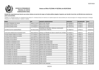 05/07/2016
NOME CPF UNIDADE JURISDICIONADA PROCESSO DELIBERAÇÃO DATA
Relação dos responsáveis que tiveram suas contas relativas ao exercício de cargos ou funções públicas julgadas irregulares, por decisão irrecorrível, nos 08 (oito) anos anteriores ao
pleito de 02/10/2016.
LEGENDA: PC = Prestação de Contas; PE = Prestação de Contas Especial; TC = Tomada de Contas; DE = Denúncia; AE = Auditoria Especial; RO = Recurso Ordinário; RA = Recurso de Agravo; ED = Embargos de Declaração; EI =Embargos
Infringentes; PR = Pedido de Rescisão; D = Decisão; A = Acórdão.
Anexo ao Ofício TC/CORG nº 02/2016, de 05/07/2016ESTADO DE PERNAMBUCO
TRIBUNAL DE CONTAS
CORREGEDORIA-GERAL
LUCIANO FERNANDO DE SOUZA 388.675.754-49 PREFEITURA TRIUNFO PR 1002864-0 A 0054/11 22/02/2011
LUCIANO QUEIROZ VIEIRA 135.799.834-15 PREFEITURA OLINDA PC 1002393-8 A 0168/15 06/03/2015
LUCIANO QUEIROZ VIEIRA 135.799.834-15 PREFEITURA OLINDA RO 1307229-8 A 0168/15 06/03/2015
LUCIANO SILVA DE ALBUQUERQUE 491.993.234-00
CONVÊNIO Nº 401/2002- PRORUAL/ ASSOCIAÇÃO
COMUNITÁRIA FERREIRA PE 1006874-0 A 0782/12 05/06/2012
LUCICLEIDE GONÇALVES DE QUEIROZ SILVA 808.538.894-49 SERVIÇO AUTÔNOMO DE ÁGUA E ESGOTO DE CATENDE PC 0930037-5 A 0834/11 30/11/2011
LUCIENE MARIA GOMES DE CASTRO 375.736.834-72 PREFEITURA ESCADA AE 1107491-7 A 0985/14 05/09/2014
LUCIENE MARIA GOMES DE CASTRO 375.736.834-72 PREFEITURA ESCADA RO 1306137-9 A 0985/14 05/09/2014
LUCIJANE DA SILVA BRITO 689.248.014-49 PREFEITURA JUREMA PC 1090083-4 A 2126/13 14/12/2013
LUCIJANE DA SILVA BRITO 689.248.014-49 PREFEITURA JUREMA RO 1301499-7 A 2126/13 14/12/2013
LUCIMÁRIO DE MIRANDA SILVA 041.455.964-98 PREFEITURA PARANATAMA AE 1390197-7 A 1062/15 23/07/2015
LUCIMÁRIO DE MIRANDA SILVA 041.455.964-98 PREFEITURA PARANATAMA RO 1400087-8 A 1062/15 23/07/2015
LUCINALDO NUNES DE OLIVEIRA 027.301.124-30 CÂMARA SANTA MARIA DA BOA VISTA PC 1080032-3 A 2017/12 13/12/2012
LUCINALDO NUNES DE OLIVEIRA 027.301.124-30 CÂMARA SANTA MARIA DA BOA VISTA ED 1204538-0 A 2017/12 13/12/2012
LUCINALDO NUNES DE OLIVEIRA 027.301.124-30 CÂMARA SANTA MARIA DA BOA VISTA RO 1208000-7 A 2017/12 13/12/2012
LUÍS ANTÔNIO DE ARAÚJO 231.919.104-68 PREFEITURA SALGADINHO PC 0860020-0 D 0884/09 02/09/2009
LUÍS ANTÔNIO DE ARAÚJO 231.919.104-68 PREFEITURA SALGADINHO PC 0960090-5 D 2410/10 01/12/2010
LUÍS ANTÔNIO DE ARAÚJO 231.919.104-68 PREFEITURA SALGADINHO AE 1260000-3 A 1517/13 12/10/2013
LUÍS ANTÔNIO DE ARAÚJO 231.919.104-68 PREFEITURA SALGADINHO PR 1302598-3 A 1517/13 12/10/2013
LUIS HENRIQUE VASCONCELOS DE MEDEIROS 339.445.394-00 CSURB- RECIFE PC 0001652-4 A 1216/11 24/01/2012
LUIS HENRIQUE VASCONCELOS DE MEDEIROS 339.445.394-00 CSURB- RECIFE RO 0807255-3 A 1216/11 24/01/2012
LUIS HENRIQUE VASCONCELOS DE MEDEIROS 339.445.394-00 CSURB- RECIFE RO 0807262-0 A 1216/11 24/01/2012
LUIS HENRIQUE VASCONCELOS DE MEDEIROS 339.445.394-00 CSURB- RECIFE ED 1003749-4 A 1216/11 24/01/2012
LUIS HERÁCLIO DO RÊGO SOBRINHO 031.893.504-00 PREFEITURA LIMOEIRO AE 0504014-0 D 0424/09 03/06/2009
132/212
 