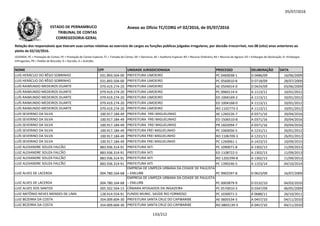 05/07/2016
NOME CPF UNIDADE JURISDICIONADA PROCESSO DELIBERAÇÃO DATA
Relação dos responsáveis que tiveram suas contas relativas ao exercício de cargos ou funções públicas julgadas irregulares, por decisão irrecorrível, nos 08 (oito) anos anteriores ao
pleito de 02/10/2016.
LEGENDA: PC = Prestação de Contas; PE = Prestação de Contas Especial; TC = Tomada de Contas; DE = Denúncia; AE = Auditoria Especial; RO = Recurso Ordinário; RA = Recurso de Agravo; ED = Embargos de Declaração; EI =Embargos
Infringentes; PR = Pedido de Rescisão; D = Decisão; A = Acórdão.
Anexo ao Ofício TC/CORG nº 02/2016, de 05/07/2016ESTADO DE PERNAMBUCO
TRIBUNAL DE CONTAS
CORREGEDORIA-GERAL
LUIS HERÁCLIO DO RÊGO SOBRINHO 031.893.504-00 PREFEITURA LIMOEIRO PC 0460038-1 D 0486/09 16/06/2009
LUIS HERÁCLIO DO RÊGO SOBRINHO 031.893.504-00 PREFEITURA LIMOEIRO PC 0560010-8 D 0718/09 28/07/2009
LUÍS RAIMUNDO MEDEIROS DUARTE 079.419.274-20 PREFEITURA LIMOEIRO AE 0504014-0 D 0424/09 03/06/2009
LUÍS RAIMUNDO MEDEIROS DUARTE 079.419.274-20 PREFEITURA LIMOEIRO PC 0960114-4 A 1113/11 10/01/2012
LUÍS RAIMUNDO MEDEIROS DUARTE 079.419.274-20 PREFEITURA LIMOEIRO ED 1004169-2 A 1113/11 10/01/2012
LUÍS RAIMUNDO MEDEIROS DUARTE 079.419.274-20 PREFEITURA LIMOEIRO ED 1004168-0 A 1113/11 10/01/2012LUÍS RAIMUNDO MEDEIROS DUARTE 079.419.274-20 PREFEITURA LIMOEIRO ED 1004168-0 A 1113/11 10/01/2012
LUÍS RAIMUNDO MEDEIROS DUARTE 079.419.274-20 PREFEITURA LIMOEIRO RO 1102773-3 A 1113/11 10/01/2012
LUIS SEVERINO DA SILVA 100.917.184-49 PREFEITURA FREI MIGUELINHO AE 1260226-7 A 0371/16 20/04/2016
LUIS SEVERINO DA SILVA 100.917.184-49 PREFEITURA FREI MIGUELINHO ED 1506510-8 A 0371/16 20/04/2016
LUIS SEVERINO DA SILVA 100.917.184-49 PREFEITURA FREI MIGUELINHO PR 1602094-7 A 0371/16 20/04/2016
LUÍS SEVERINO DA SILVA 100.917.184-49 PREFEITURA FREI MIGUELINHO PC 1060056-5 A 1231/11 26/01/2012
LUÍS SEVERINO DA SILVA 100.917.184-49 PREFEITURA FREI MIGUELINHO RO 1106709-3 A 1231/11 26/01/2012
LUÍS SEVERINO DA SILVA 100.917.184-49 PREFEITURA FREI MIGUELINHO PC 1260061-1 A 1423/15 10/09/2015
LUIZ ALEXANDRE SOUZA FALCÃO 883.936.314-91 PREFEITURA IATI PC 1090071-8 A 1302/13 11/09/2013
LUIZ ALEXANDRE SOUZA FALCÃO 883.936.314-91 PREFEITURA IATI ED 1108722-5 A 1302/13 11/09/2013
LUIZ ALEXANDRE SOUZA FALCÃO 883.936.314-91 PREFEITURA IATI RO 1202299-8 A 1302/13 11/09/2013
LUIZ ALEXANDRE SOUZA FALCÃO 883.936.314-91 PREFEITURA IATI PC 1390246-5 A 1153/14 04/10/2014
LUIZ ALVES DE LACERDA 004.780.164-68
EMPRESA DE LIMPEZA URBANA DA CIDADE DE PAULISTA
– EMLURB PC 9902597-8 D 0623/09 16/07/2009
LUIZ ALVES DE LACERDA 004.780.164-68
EMPRESA DE LIMPEZA URBANA DA CIDADE DE PAULISTA
– EMLURB PC 0003879-9 D 0132/10 04/03/2010
LUIZ ALVES DOS SANTOS 005.502.564-15 CÂMARA AFOGADOS DA INGAZEIRA PC 0570010-3 D 0347/09 06/05/2009
LUIZ ANTÔNIO NEVES MENDES DE LIMA 128.414.554-91 FUNDO MUNIC. SAÚDE RIO FORMOSO PC 1030071-5 A 0688/11 26/10/2011
LUIZ BEZERRA DA COSTA 354.009.604-30 PREFEITURA SANTA CRUZ DO CAPIBARIBE AE 0605534-5 A 0457/10 04/11/2010
LUIZ BEZERRA DA COSTA 354.009.604-30 PREFEITURA SANTA CRUZ DO CAPIBARIBE RO 0803139-3 A 0457/10 04/11/2010
133/212
 