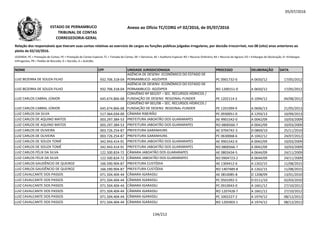 05/07/2016
NOME CPF UNIDADE JURISDICIONADA PROCESSO DELIBERAÇÃO DATA
Relação dos responsáveis que tiveram suas contas relativas ao exercício de cargos ou funções públicas julgadas irregulares, por decisão irrecorrível, nos 08 (oito) anos anteriores ao
pleito de 02/10/2016.
LEGENDA: PC = Prestação de Contas; PE = Prestação de Contas Especial; TC = Tomada de Contas; DE = Denúncia; AE = Auditoria Especial; RO = Recurso Ordinário; RA = Recurso de Agravo; ED = Embargos de Declaração; EI =Embargos
Infringentes; PR = Pedido de Rescisão; D = Decisão; A = Acórdão.
Anexo ao Ofício TC/CORG nº 02/2016, de 05/07/2016ESTADO DE PERNAMBUCO
TRIBUNAL DE CONTAS
CORREGEDORIA-GERAL
LUIZ BEZERRA DE SOUZA FILHO 932.706.318-04
AGÊNCIA DE DESENV. ECONÔMICO DO ESTADO DE
PERNAMBUCO- AD/DIPER PC 0901732-0 A 0650/12 17/05/2012
LUIZ BEZERRA DE SOUZA FILHO 932.706.318-04
AGÊNCIA DE DESENV. ECONÔMICO DO ESTADO DE
PERNAMBUCO- AD/DIPER RO 1200151-0 A 0650/12 17/05/2012
LUIZ CARLOS CABRAL JÚNIOR 645.674.866-68
CONVÊNIO Nº 002/07 – SEC. RECURSOS HÍDRICOS /
FUNDAÇÃO DE DESENV. REGIONAL-FUNDER PE 1202114-3 A 1094/12 04/08/2012
CONVÊNIO Nº 001/08 – SEC. RECURSOS HÍDRICOS /
LUIZ CARLOS CABRAL JÚNIOR 645.674.866-68
CONVÊNIO Nº 001/08 – SEC. RECURSOS HÍDRICOS /
FUNDAÇÃO DE DESENV. REGIONAL-FUNDER PE 1201999-9 A 0606/13 21/05/2013
LUIZ CARLOS DA SILVA 517.364.034-00 CÂMARA RIBEIRÃO PC 0930051-0 A 1293/13 10/09/2013
LUIZ CARLOS DE AQUINO MATOS 003.297.384-53 PREFEITURA JABOATÃO DOS GUARARAPES AE 9901542-0 A 0042/09 10/03/2009
LUIZ CARLOS DE AQUINO MATOS 003.297.384-53 PREFEITURA JABOATÃO DOS GUARARAPES RO 0800566-7 A 0042/09 10/03/2009
LUIZ CARLOS DE OLIVEIRA 003.726.254-87 PREFEITURA GARANHUNS AE 0704742-3 D 0869/10 25/11/2010
LUIZ CARLOS DE OLIVEIRA 003.726.254-87 PREFEITURA GARANHUNS PC 0630068-6 A 1042/12 24/07/2012
LUIZ CARLOS DE SOUZA TOMÉ 342.943.414-91 PREFEITURA JABOATÃO DOS GUARARAPES AE 9901542-0 A 0042/09 10/03/2009
LUIZ CARLOS DE SOUZA TOMÉ 342.943.414-91 PREFEITURA JABOATÃO DOS GUARARAPES RO 0800566-7 A 0042/09 10/03/2009
LUIZ CARLOS FÉLIX DA SILVA 122.500.824-72 CÂMARA JABOATÃO DOS GUARARAPES AE 0803434-5 A 0644/09 24/11/2009
LUIZ CARLOS FÉLIX DA SILVA 122.500.824-72 CÂMARA JABOATÃO DOS GUARARAPES RO 0904723-2 A 0644/09 24/11/2009
LUIZ CARLOS GAUDÊNCIO DE QUEIROZ 166.590.904-87 PREFEITURA CUSTÓDIA AE 1304412-6 A 1262/15 11/08/2015
LUIZ CARLOS GAUDÊNCIO DE QUEIROZ 166.590.904-87 PREFEITURA CUSTÓDIA RO 1407489-8 A 1262/15 11/08/2015
LUIZ CAVALCANTE DOS PASSOS 071.504.404-44 CÂMARA IGARASSU AE 0810085-8 D 1208/09 13/01/2010
LUIZ CAVALCANTE DOS PASSOS 071.504.404-44 CÂMARA IGARASSU PC 0501092-5 D 0111/10 02/03/2010
LUIZ CAVALCANTE DOS PASSOS 071.504.404-44 CÂMARA IGARASSU PC 0910043-0 A 1661/12 27/10/2012
LUIZ CAVALCANTE DOS PASSOS 071.504.404-44 CÂMARA IGARASSU RO 1207428-7 A 1661/12 27/10/2012
LUIZ CAVALCANTE DOS PASSOS 071.504.404-44 CÂMARA IGARASSU PC 1002227-2 A 1974/12 08/12/2012
LUIZ CAVALCANTE DOS PASSOS 071.504.404-44 CÂMARA IGARASSU RO 1205903-1 A 1974/12 08/12/2012
134/212
 