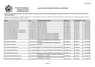 05/07/2016
NOME CPF UNIDADE JURISDICIONADA PROCESSO DELIBERAÇÃO DATA
Relação dos responsáveis que tiveram suas contas relativas ao exercício de cargos ou funções públicas julgadas irregulares, por decisão irrecorrível, nos 08 (oito) anos anteriores ao
pleito de 02/10/2016.
LEGENDA: PC = Prestação de Contas; PE = Prestação de Contas Especial; TC = Tomada de Contas; DE = Denúncia; AE = Auditoria Especial; RO = Recurso Ordinário; RA = Recurso de Agravo; ED = Embargos de Declaração; EI =Embargos
Infringentes; PR = Pedido de Rescisão; D = Decisão; A = Acórdão.
Anexo ao Ofício TC/CORG nº 02/2016, de 05/07/2016ESTADO DE PERNAMBUCO
TRIBUNAL DE CONTAS
CORREGEDORIA-GERAL
LUIZ CAVALCANTE DOS PASSOS 071.504.404-44 CÂMARA IGARASSU PC 0710021-8 A 0127/13 27/02/2013
LUIZ CAVALCANTE DOS PASSOS 071.504.404-44 CÂMARA IGARASSU PR 1205151-2 A 0121/13 27/02/2013
LUIZ CLÁUDIO XAVIER DA SILVA 238.722.334-91 CÂMARA CABROBÓ AE 1203614-6 A 0495/15 30/04/2015
LUIZ CLÁUDIO XAVIER DA SILVA 238.722.334-91 CÂMARA CABROBÓ RO 1400969-9 A 0495/15 30/04/2015
LUIZ DE BARROS FREIRE NETO 120.536.271-15 PREFEITURA OLINDA PC 9304215-2 D 2386/10 08/12/2010
LUIZ DE FRANÇA CORDEIRO DE VASCONCELOS 018.909.994-15 PREFEITURA POÇÃO PC 0970081-0 A 2217/12 17/01/2013LUIZ DE FRANÇA CORDEIRO DE VASCONCELOS 018.909.994-15 PREFEITURA POÇÃO PC 0970081-0 A 2217/12 17/01/2013
LUIZ DE FRANÇA CORDEIRO DE VASCONCELOS 018.909.994-15 PREFEITURA POÇÃO RO 1201463-1 A 2217/12 17/01/2013
LUIZ FELIPE ROCHA BEZERRA 989.588.104-59 PREFEITURA DE JABOATÃO DOS GUARARAPES PC 0820014-2 A 1924/13 30/11/2013
LUIZ FELIPE ROCHA BEZERRA 989.588.104-59 PREFEITURA DE JABOATÃO DOS GUARARAPES RO 1206717-9 A 1924/13 30/11/2013
LUIZ FELIPE ROCHA BEZERRA 989.588.104-59 PREFEITURA DE JABOATÃO DOS GUARARAPES RO 1206718-0 A 1924/13 30/11/2013
LUIZ FELIPE ROCHA BEZERRA 989.588.104-59 PREFEITURA DE JABOATÃO DOS GUARARAPES ED 1306078-8 A 1924/13 30/11/2013
LUIZ GONZAGA PERAZZO 018.151.134-72
COMPANHIA PERNAMBUCANA DE SANEAMENTO-
COMPESA PC 0501643-5 A 2086/13 05/12/2013
LUIZ GONZAGA PERAZZO 018.151.134-72
COMPANHIA PERNAMBUCANA DE SANEAMENTO-
COMPESA RO 1201456-4 A 2086/13 05/12/2013
LUIZ GONZAGA PEREIRA LEAL 127.231.854-00 PROJETO CULTURAL Nº 0694/99 (“OLHAR BRASILEIRO”) PC 0400149-7 A 2742/08 02/10/2008
LUIZ GONZAGA PEREIRA LEAL 127.231.854-00 PROJETO CULTURAL Nº 0694/99 (“OLHAR BRASILEIRO”) ED 0404933-0 A 2742/08 02/10/2008
LUIZ GONZAGA PEREIRA LEAL 127.231.854-00 PROJETO CULTURAL Nº 0694/99 (“OLHAR BRASILEIRO”) PR 0602473-7 A 2742/08 02/10/2008
LUIZ GUSTAVO DE AMORIM GUEDES 892.565.574-87
FUNDAÇÃO DO PATRIMÔNIO HISTÓRICO DO ESTADO DE
PERNAMBUCO- FUNDARPE AE 0600276-6 A 0276/12 21/03/2012
LUIZ GUSTAVO DE AMORIM GUEDES 892.565.574-87
FUNDAÇÃO DO PATRIMÔNIO HISTÓRICO DO ESTADO DE
PERNAMBUCO- FUNDARPE ED 1107513-2 A 0276/12 21/03/2012
135/212
 