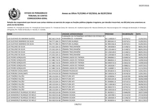 05/07/2016
NOME CPF UNIDADE JURISDICIONADA PROCESSO DELIBERAÇÃO DATA
Relação dos responsáveis que tiveram suas contas relativas ao exercício de cargos ou funções públicas julgadas irregulares, por decisão irrecorrível, nos 08 (oito) anos anteriores ao
pleito de 02/10/2016.
LEGENDA: PC = Prestação de Contas; PE = Prestação de Contas Especial; TC = Tomada de Contas; DE = Denúncia; AE = Auditoria Especial; RO = Recurso Ordinário; RA = Recurso de Agravo; ED = Embargos de Declaração; EI =Embargos
Infringentes; PR = Pedido de Rescisão; D = Decisão; A = Acórdão.
Anexo ao Ofício TC/CORG nº 02/2016, de 05/07/2016ESTADO DE PERNAMBUCO
TRIBUNAL DE CONTAS
CORREGEDORIA-GERAL
LUIZ GUSTAVO DE AMORIM GUEDES 892.565.574-87
FUNDAÇÃO DO PATRIMÔNIO HISTÓRICO DO ESTADO DE
PERNAMBUCO- FUNDARPE RO 1200026-7 A 0276/12 21/03/2012
LUIZ GUSTAVO MARINHO DA SILVA 794.777.394-72 PREFEITURA ALIANÇA PC 0001641-0 D 0573/11 31/05/2011
LUIZ GUSTAVO MARINHO DA SILVA 794.777.394-72 PREFEITURA ALIANÇA AE 9901336-8 D 0573/11 31/05/2011
LUIZ PAULINO DA SILVA 172.332.324-15 CÂMARA TRACUNHAÉM PC 1001858-0 A 2148/12 08/01/2013
LUIZ PAULINO DA SILVA 172.332.324-15 CÂMARA TRACUNHAÉM RO 1201464-3 A 2148/12 08/01/2013LUIZ PAULINO DA SILVA 172.332.324-15 CÂMARA TRACUNHAÉM RO 1201464-3 A 2148/12 08/01/2013
LUIZ PAULINO DA SILVA 172.332.324-15 CÂMARA TRACUNHAÉM ED 1204149-0 A 2148/12 08/01/2013
LUIZ PAULINO DA SILVA 172.332.324-15 CÂMARA TRACUNHAÉM ED 1205583-9 A 2148/12 08/01/2013
LUIZ PEDRO GONÇALVES 217.480.714-91 CÂMARA LAGOA DE ITAENGA PC 0960063-2 D 0589/10 16/06/2010
LUIZ PEDRO GONÇALVES 217.480.714-91 CÂMARA LAGOA DE ITAENGA PC 0860022-3 A 0363/10 14/09/2010
LUIZ PEDRO GONÇALVES 217.480.714-91 CÂMARA LAGOA DE ITAENGA RO 0904725-6 A 0363/10 14/09/2010
LUIZ PEDRO GONÇALVES 217.480.714-91 CÂMARA LAGOA DE ITAENGA PC 1002028-7 A 0980/12 14/07/2012
LUIZ PEDRO GONÇALVES 217.480.714-91 CÂMARA LAGOA DE ITAENGA PC 1160087-1 A 1992/12 11/12/2012
LUIZ PEREIRA CAVALCANTE 922.374.014-20 CÂMARA PAUDALHO AE 0910014-3 A 0578/10 12/01/2011
LUIZ PEREIRA CAVALCANTE 922.374.014-20 CÂMARA PAUDALHO RO 1003231-9 A 0578/10 12/01/2011
LUIZ TENÓRIO FALCÃO 100.153.024-15 PREFEITURA IATI PC 0290056-7 A 0187/09 30/06/2009
LUIZ TENÓRIO FALCÃO 100.153.024-15 PREFEITURA IATI RO 0601445-8 A 0187/09 30/06/2009
LUIZ TENÓRIO FALCÃO 100.153.024-15 PREFEITURA IATI PC 0590091-8 A 0714/13 06/06/2013
LUIZ TENÓRIO FALCÃO 100.153.024-15 PREFEITURA IATI RO 1106538-2 A 0714/13 06/06/2013
LUIZ TENÓRIO FALCÃO 100.153.024-15 PREFEITURA IATI AE 0402272-5 A 0742/13 11/06/2013
LUIZ TENÓRIO FALCÃO 100.153.024-15 PREFEITURA IATI RO 1003165-0 A 0742/13 11/06/2013
LUIZ WANDERLEY BUARQUE DE MELO 054.430.914-68 CÂMARA ESCADA PC 0820022-1 D 0680/09 28/07/2009
LUIZ WANDERLEY BUARQUE DE MELO 054.430.914-68 CÂMARA ESCADA AE 1003789-5 D 2214/10 27/10/2010
LUIZ WANDERLEY BUARQUE DE MELO 054.430.914-68 CÂMARA ESCADA AE 1003505-9 D 2196/10 27/10/2010
LUIZ WANDERLEY BUARQUE DE MELO 054.430.914-68 CÂMARA ESCADA PC 0920035-6 A 1799/12 20/11/2012
136/212
 