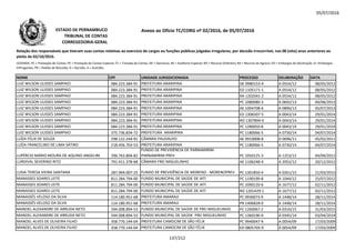 05/07/2016
NOME CPF UNIDADE JURISDICIONADA PROCESSO DELIBERAÇÃO DATA
Relação dos responsáveis que tiveram suas contas relativas ao exercício de cargos ou funções públicas julgadas irregulares, por decisão irrecorrível, nos 08 (oito) anos anteriores ao
pleito de 02/10/2016.
LEGENDA: PC = Prestação de Contas; PE = Prestação de Contas Especial; TC = Tomada de Contas; DE = Denúncia; AE = Auditoria Especial; RO = Recurso Ordinário; RA = Recurso de Agravo; ED = Embargos de Declaração; EI =Embargos
Infringentes; PR = Pedido de Rescisão; D = Decisão; A = Acórdão.
Anexo ao Ofício TC/CORG nº 02/2016, de 05/07/2016ESTADO DE PERNAMBUCO
TRIBUNAL DE CONTAS
CORREGEDORIA-GERAL
LUIZ WILSON ULISSES SAMPAIO 084.223.384-91 PREFEITURA ARARIPINA DE 0980153-4 A 0554/12 08/05/2012
LUIZ WILSON ULISSES SAMPAIO 084.223.384-91 PREFEITURA ARARIPINA ED 1105171-1 A 0554/12 08/05/2012
LUIZ WILSON ULISSES SAMPAIO 084.223.384-91 PREFEITURA ARARIPINA RA 1202041-2 A 0554/12 08/05/2012
LUIZ WILSON ULISSES SAMPAIO 084.223.384-91 PREFEITURA ARARIPINA PC 1080080-3 A 0692/13 04/06/2013
LUIZ WILSON ULISSES SAMPAIO 084.223.384-91 PREFEITURA ARARIPINA AE 1004708-6 A 0890/13 05/07/2013
LUIZ WILSON ULISSES SAMPAIO 084.223.384-91 PREFEITURA ARARIPINA ED 1306507-5 A 0043/14 29/01/2014LUIZ WILSON ULISSES SAMPAIO 084.223.384-91 PREFEITURA ARARIPINA ED 1306507-5 A 0043/14 29/01/2014
LUIZ WILSON ULISSES SAMPAIO 084.223.384-91 PREFEITURA ARARIPINA RO 1307894-0 A 0043/14 29/01/2014
LUIZ WILSON ULISSES SAMPAIO 084.223.384-91 PREFEITURA ARARIPINA PC 1280050-8 A 0043/14 29/01/2014
LUIZ WILSON ULISSES SAMPAIO 375.736.834-72 PREFEITURA ARARIPINA PC 1180066-5 A 0730/14 04/07/2014
LUÍZA FÉLIX DE SOUZA 298.122.244-91 CÂMARA PAUDALHO AE 0910008-8 D 0096/11 05/02/2011
LUÍZA FRANCELINO DE LIMA SÁTIRO 218.456.703-53 PREFEITURA ARARIPINA PC 1180066-5 A 0730/14 04/07/2014
LUPÉRCIO MÁRIO MOURA DE AQUINO ANGELIM 296.763.804-82
FUNDO DE PREVIDÊNCIA DE PARNAMIRIM-
PARNAMIRIM PREV PC 1050125-3 A 1253/12 04/09/2012
LURDIVAL SEVERINO RITO 791.411.378-68 CÂMARA FREI MIGUELINHO AE 1106248-4 A 2052/12 20/12/2012
LUSIA TERESA VIEIRA SANTANA 287.969.007-25 FUNDO DE PREVIDÊNCIA DE MORENO - MORENOPREV PC 1301850-4 A 0261/15 21/03/2015
MANASSES SOARES LEITE 811.284.794-00 FUNDO MUNICIPAL DE SAÚDE DE IATI PC 1190199-8 A 1044/12 25/07/2012
MANASSES SOARES LEITE 811.284.794-00 FUNDO MUNICIPAL DE SAÚDE DE IATI PC 1090120-6 A 1677/12 02/11/2012
MANASSES SOARES LEITE 811.284.794-00 FUNDO MUNICIPAL DE SAÚDE DE IATI RO 1201429-1 A 1677/12 02/11/2012
MANASSÉS VELOSO DA SILVA 114.180.951-68 PREFEITURA AMARAJI PC 0930073-9 A 1448/14 28/11/2014
MANASSÉS VELOSO DA SILVA 114.180.951-68 PREFEITURA AMARAJI PR 1406828-0 A 1448/14 28/11/2014
MANOEL ALEXANDRE DE ARRUDA NETO 594.008.894-53 FUNDO MUNICIPAL DE SAÚDE DE FREI MIGUELINHO PC 1260067-2 A 0316/15 31/03/2015
MANOEL ALEXANDRE DE ARRUDA NETO 594.008.894-53 FUNDO MUNICIPAL DE SAÚDE FREI MIGUELINHO PC 1360196-9 A 0345/14 03/04/2014
MANOEL ALVES DE OLIVEIRA FILHO 358.770.144-04 PREFEITURA CAMOCIM DE SÃO FÉLIX PC 9940047-9 A 0054/09 17/03/2009
MANOEL ALVES DE OLIVEIRA FILHO 358.770.144-04 PREFEITURA CAMOCIM DE SÃO FÉLIX ED 0805705-9 A 0054/09 17/03/2009
137/212
 