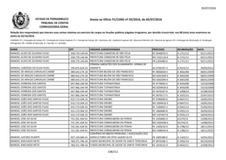 05/07/2016
NOME CPF UNIDADE JURISDICIONADA PROCESSO DELIBERAÇÃO DATA
Relação dos responsáveis que tiveram suas contas relativas ao exercício de cargos ou funções públicas julgadas irregulares, por decisão irrecorrível, nos 08 (oito) anos anteriores ao
pleito de 02/10/2016.
LEGENDA: PC = Prestação de Contas; PE = Prestação de Contas Especial; TC = Tomada de Contas; DE = Denúncia; AE = Auditoria Especial; RO = Recurso Ordinário; RA = Recurso de Agravo; ED = Embargos de Declaração; EI =Embargos
Infringentes; PR = Pedido de Rescisão; D = Decisão; A = Acórdão.
Anexo ao Ofício TC/CORG nº 02/2016, de 05/07/2016ESTADO DE PERNAMBUCO
TRIBUNAL DE CONTAS
CORREGEDORIA-GERAL
MANOEL ALVES DE OLIVEIRA FILHO 358.770.144-04 PREFEITURA CAMOCIM DE SÃO FÉLIX PC 0540070-3 A 1721/12 02/11/2012
MANOEL ALVES DE OLIVEIRA FILHO 358.770.144-04 PREFEITURA CAMOCIM DE SÃO FÉLIX RO 1101116-6 A 1721/12 02/11/2012
MANOEL ALVES DE OLIVEIRA FILHO 358.770.144-04 PREFEITURA CAMOCIM DE SÃO FÉLIX PR 1205489-6 A 1721/12 02/11/2012
MANOEL CARDOSO DA SILVA FILHO 195.875.624-53
CÂMARA JABOATÃO DOS GUARARAPES- VERBAS DE
GABINETE AE 0703297-3 A 0323/12 29/03/2012
MANOEL DE ARAÚJO CARVALHO CARIBÉ 089.643.274-20 PREFEITURA BELÉM DO SÃO FRANCISCO PC 9850028-4 A 3602/08 08/01/2009MANOEL DE ARAÚJO CARVALHO CARIBÉ 089.643.274-20 PREFEITURA BELÉM DO SÃO FRANCISCO PC 9850028-4 A 3602/08 08/01/2009
MANOEL DE ARAÚJO CARVALHO CARIBÉ 089.643.274-20 PREFEITURA BELÉM DO SÃO FRANCISCO RO 0301949-4 A 3602/08 08/01/2009
MANOEL DE ARAÚJO CARVALHO CARIBÉ 089.643.274-20 PREFEITURA BELÉM DO SÃO FRANCISCO RO 0302094-0 A 3602/08 08/01/2009
MANOEL FERREIRA DOS SANTOS 047.966.244-49 PREFEITURA TUPANATINGA PC 9770043-5 A 3456/08 15/10/2008
MANOEL FERREIRA DOS SANTOS 047.966.244-49 PREFEITURA TUPANATINGA RO 0204450-0 A 3456/08 15/10/2008
MANOEL FERREIRA DOS SANTOS 047.966.244-49 PREFEITURA TUPANATINGA PC 0470107-0 D 1008/10 31/08/2010
MANOEL FERREIRA DOS SANTOS 047.966.244-49 PREFEITURA TUPANATINGA PC 0970117-5 A 1025/13 25/07/2013
MANOEL JOÃO DOS SANTOS FILHO 015.173.504-25 PREFEITURA OROBÓ PC 0760030-6 A 0647/12 16/05/2012
MANOEL JOÃO DOS SANTOS FILHO 015.173.504-25 PREFEITURA OROBÓ RO 1004410-3 A 0647/12 16/05/2012
MANOEL JOÃO DOS SANTOS FILHO 015.173.504-25 PREFEITURA OROBÓ PC 1260053-2 A 0261/13 21/03/2013
MANOEL JOÃO DOS SANTOS FILHO 015.173.504-25 PREFEITURA OROBÓ PC 1060083-8 A 0291/13 26/03/2013
MANOEL JOÃO DOS SANTOS FILHO 015.173.504-25 PREFEITURA OROBÓ RO 1207467-6 A 0291/13 26/03/2013
MANOEL JOSE DA SILVA 731.291.434-91 PREFEITURA CARNAUBEIRA DA PENHA PC 1050065-0 A1274/15 13/08/2015
MANOEL JOSE DA SILVA 731.291.434-91 PREFEITURA CARNAUBEIRA DA PENHA RO 1502438-6 A1274/15 13/08/2015
MANOEL JOSE DA SILVA 731.291.434-91 PREFEITURA CARNAUBEIRA DA PENHA PC 1350210-4 A 1786/15 18/11/2015
MANOEL JOSE DA SILVA 731.291.434-91 PREFEITURA CARNAUBEIRA DA PENHA RO 1408334-6 A 1786/15 18/11/2015
MANOEL JUSTINO DUARTE 027.129.684-41
CONVÊNIO Nº 086/03 PRORURAL / ASSOCIAÇÃO DOS
AGRICULTORES DO SÍTIO LAJEDO ALTO PE 1005280-0 A 1163/11 14/01/2012
MANOEL MACHADO NETO 783.371.784-34 FUNDO MUNICIPAL DE SAÚDE DE SANTA TEREZINHA PC 0970186-2 D 2002/10 05/10/2010
MANOEL MACHADO NETO 783.371.784-34 FUNDO MUNICIPAL DE SAÚDE DE SANTA TEREZINHA PC 1070122-9 A 0432/11 22/09/2011
138/212
 
