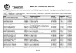 05/07/2016
NOME CPF UNIDADE JURISDICIONADA PROCESSO DELIBERAÇÃO DATA
Relação dos responsáveis que tiveram suas contas relativas ao exercício de cargos ou funções públicas julgadas irregulares, por decisão irrecorrível, nos 08 (oito) anos anteriores ao
pleito de 02/10/2016.
LEGENDA: PC = Prestação de Contas; PE = Prestação de Contas Especial; TC = Tomada de Contas; DE = Denúncia; AE = Auditoria Especial; RO = Recurso Ordinário; RA = Recurso de Agravo; ED = Embargos de Declaração; EI =Embargos
Infringentes; PR = Pedido de Rescisão; D = Decisão; A = Acórdão.
Anexo ao Ofício TC/CORG nº 02/2016, de 05/07/2016ESTADO DE PERNAMBUCO
TRIBUNAL DE CONTAS
CORREGEDORIA-GERAL
MANOEL MARINHO DE MOURA JUNIOR 360.321.234-72 CÂMARA ITAMARACÁ AE 0802617-8 A 1602/12 23/10/2012
MANOEL MARINHO DE MOURA JÚNIOR 360.321.234-72 CÂMARA ITAMARACÁ PR 1003773-1 A 1602/12 23/10/2012
MANOEL NUNES PEREIRA 052.618.484-15 CÂMARA PETROLINA AE 0705402-6 A 1547/12 20/10/2012
MANOEL NUNES PEREIRA 052.618.484-15 CÂMARA PETROLINA RO 0903278-2 A 1547/12 20/10/2012
MANOEL NUNES PEREIRA 052.618.484-15 CÂMARA PETROLINA ED 1108273-2 A 1547/12 20/10/2012
MANOEL NUNES PEREIRA 052.618.484-15 CÂMARA PETROLINA ED 1107932-0 A 1547/12 20/10/2012MANOEL NUNES PEREIRA 052.618.484-15 CÂMARA PETROLINA ED 1107932-0 A 1547/12 20/10/2012
MANOEL PAULINO DOS SANTOS 100.307.784-68
AUTARQUIA DE ENSINO SUPERIOR DO LIMOEIRO –
FACULDADE DE CIÊNCIAS APLICADAS DE LIMOEIRO AE 0504014-0 D 0424/09 03/06/2009
MANOEL RAMOS DE ALMEIDA 003.872.074-49 PREFEITURA CATENDE PC 0230049-7 A 3424/08 07/10/2008
MANOEL RAMOS DE ALMEIDA 003.872.074-49 PREFEITURA CATENDE RO 0504604-0 A 3424/08 07/10/2008
MANOEL RAMOS DE ALMEIDA 003.872.074-49 PREFEITURA CATENDE PC 0330055-9 D 0841/11 21/07/2011
MANOEL RAMOS DE ALMEIDA 003.872.074-49 PREFEITURA CATENDE PC 0530034-4 A 0576/11 11/10/2011
MANOEL RODRIGUES DE BARROS 100.975.114-04 CÂMARA VITÓRIA DE SANTO ANTÃO PC 0720008-0 D 1068/08 18/11/2008
MANOEL SÁTIRO TIMÓTEO NETO 166.074.654-04 CÂMARA OLINDA AE 9802295-7 A 0249/09 04/08/2009
MANOEL SÁTIRO TIMÓTEO NETO 166.074.654-04 CÂMARA OLINDA PR 0901724-0 A 0249/09 04/08/2009
MANOEL SÁTIRO TIMÓTEO NETO 166.074.654-04 CÂMARA OLINDA AE 0603272-2 D 0804/11 28/06/2011
MANOEL SÁTIRO TIMÓTEO NETO 166.074.654-04 CÂMARA OLINDA DE 9402422-4 A 0451/13 24/04/2013
MANOEL SÁTIRO TIMÓTEO NETO 166.074.654-04 CÂMARA OLINDA PR 1207572-3 A 0451/13 24/04/2013
MANOEL TEIXEIRA DE LIMA 418.742.424-53 PREFEITURA CARUARU PC 0940061-8 A 0912/12 30/06/2012
MANUEL PLÁCIDO DA SILVA FILHO 717.857.014-87 PREFEITURA MACHADOS PC 0960071-1 A 1831/12 22/11/2012
MANUEL PLÁCIDO DA SILVA FILHO 717.857.014-87 PREFEITURA MACHADOS RO 1104085-3 A 1831/12 22/11/2012
MANUEL PLÁCIDO DA SILVA FILHO 717.857.014-87 PREFEITURA MACHADOS PC 1060072-3 A 0181/13 07/03/2013
MANUEL PLÁCIDO DA SILVA FILHO 717.857.014-87 PREFEITURA MACHADOS RO 1204666-8 A 0181/13 07/03/2013
MANUEL SEVERINO DA SILVA 186.268.314-04 PREFEITURA CARPINA AE 1206456-7 A 0375/13 10/04/2013
139/212
 