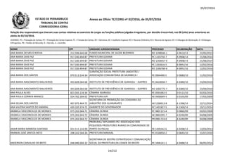 05/07/2016
NOME CPF UNIDADE JURISDICIONADA PROCESSO DELIBERAÇÃO DATA
Relação dos responsáveis que tiveram suas contas relativas ao exercício de cargos ou funções públicas julgadas irregulares, por decisão irrecorrível, nos 08 (oito) anos anteriores ao
pleito de 02/10/2016.
LEGENDA: PC = Prestação de Contas; PE = Prestação de Contas Especial; TC = Tomada de Contas; DE = Denúncia; AE = Auditoria Especial; RO = Recurso Ordinário; RA = Recurso de Agravo; ED = Embargos de Declaração; EI =Embargos
Infringentes; PR = Pedido de Rescisão; D = Decisão; A = Acórdão.
Anexo ao Ofício TC/CORG nº 02/2016, de 05/07/2016ESTADO DE PERNAMBUCO
TRIBUNAL DE CONTAS
CORREGEDORIA-GERAL
ANA MARIA DE MELO ROCHA 212.596.664-68 FUNDO MUNICIPAL DE SAÚDE BEZERROS RO 1208946-1 A 0613/13 21/05/2013
ANA MARIA DIAS PAZ 917.330.494-87 PREFEITURA GOIANA PC 1103750-7 A 0908/14 21/08/2014
ANA MARIA DIAS PAZ 917.330.494-87 PREFEITURA GOIANA RO 1303657-9 A 0908/14 21/08/2014
ANA MARIA DIAS PAZ 917.330.494-87 PREFEITURA GOIANA PC 1202616-5 A 0091/16 12/02/2016
ANA MARIA DIAS PAZ 917.330.494-87 PREFEITURA GOIANA RO 1306760-6 A 0091/16 12/02/2016
SUBVENÇÃO SOCIAL PREFEITURA JABOATÃO /
ANA MARIA DOS SANTOS 079.513.534-34
SUBVENÇÃO SOCIAL PREFEITURA JABOATÃO /
ASSOCIAÇÃO COMUNITARIA DE MURIBECA I PE 0904490-5 D 0080/10 11/02/2010
ANA MARIA NASCIMENTO MALHEIROS 493.609.064-68 INSTITUTO DE PREVIDÊNCIA DE IGARASSU – IGAPREV PC 0610038-7 A 0389/10 23/09/2010
ANA MARIA NASCIMENTO MALHEIROS 493.609.064-68 INSTITUTO DE PREVIDÊNCIA DE IGARASSU – IGAPREV RO 1002773-7 A 0389/10 23/09/2010
ANA PAULA ALVES 823.565.134-34 CÂMARA IGARASSU PC 0501092-5 D 0111/10 02/03/2010
ANA PAULA CORREIA BRANCO 024.782.304-02 PREFEITURA JUPI AE 0400649-5 D 0105/09 17/03/2009
ANA SELMA DOS SANTOS 407.975.464-72
SECRETARIA DE PROMOÇÃO DA CIDADANIA DO
JABOATÃO DOS GUARARAPES AE 1208913-8 A 1398/14 22/11/2014
ANA VALÉRIA SANTOS DO AMARAL 439.320.374-72 GABINETE DO GOVERNADOR PC 1401827-5 A 1369/14 19/11/2014
ANABELA VASCONCELOS DE MORAES 075.202.044-72 CÂMARA OLINDA PC 9801315-4 D 0060/09 03/02/2009
ANABELA VASCONCELOS DE MORAES 075.202.044-72 CÂMARA OLINDA AE 9802295-7 A 0249/09 04/08/2009
ANABELA VASCONCELOS DE MORAES 075.202.044-72 CÂMARA OLINDA PR 0901724-0 A 0249/09 04/08/2009
ANAIR MARIA BARBOSA SANTANA 021.111.144-99
PRORURAL/ SEPLANDES-PE/ ASSOCIAÇÃO DOS
PEQUENOS PRODUTORES RURAIS DA COMUNIDADE DE
PORTO DA PALHA PE 1205542-6 A 0208/13 13/03/2013
ANANIAS JOSÉ SANTOS NETO 298.102.564-34 PREFEITURA MARAIAL PC 0530050-2 D 0645/10 15/07/2010
ANDERSON CARVALHO DE BRITO 048.480.004-32
SECRETARIA DE GESTÃO ESTRATÉGICA E COMUNICAÇÃO
SOCIAL DA PREFEITURA DA CIDADE DO RECIFE PC 1006141-1 A 0488/14 06/05/2014
14/212
 