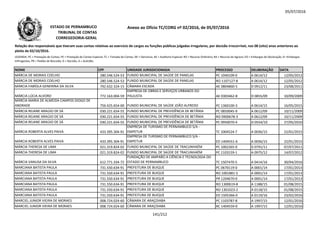 05/07/2016
NOME CPF UNIDADE JURISDICIONADA PROCESSO DELIBERAÇÃO DATA
Relação dos responsáveis que tiveram suas contas relativas ao exercício de cargos ou funções públicas julgadas irregulares, por decisão irrecorrível, nos 08 (oito) anos anteriores ao
pleito de 02/10/2016.
LEGENDA: PC = Prestação de Contas; PE = Prestação de Contas Especial; TC = Tomada de Contas; DE = Denúncia; AE = Auditoria Especial; RO = Recurso Ordinário; RA = Recurso de Agravo; ED = Embargos de Declaração; EI =Embargos
Infringentes; PR = Pedido de Rescisão; D = Decisão; A = Acórdão.
Anexo ao Ofício TC/CORG nº 02/2016, de 05/07/2016ESTADO DE PERNAMBUCO
TRIBUNAL DE CONTAS
CORREGEDORIA-GERAL
MÁRCIA DE MORAIS COELHO 280.546.524-53 FUNDO MUNICIPAL DE SAÚDE DE PANELAS PC 1040109-0 A 0614/12 12/05/2012
MÁRCIA DE MORAIS COELHO 280.546.524-53 FUNDO MUNICIPAL DE SAÚDE DE PANELAS RO 1107127-8 A 0614/12 12/05/2012
MÁRCIA FABÍOLA GENERINA DA SILVA 792.632.324-15 CÂMARA ESCADA AE 0804860-5 D 0912/11 23/08/2011
MÁRCIA LÚCIA ALVORO 772.163.004-59
EMPRESA DE OBRAS E SERVIÇOS URBANOS DO
PAULISTA AE 0303462-8 D 0855/09 10/09/2009
MÁRCIA MARIA DE ALMEIDA CAMPOS DIOGO DEMÁRCIA MARIA DE ALMEIDA CAMPOS DIOGO DE
ANDRADE 756.425.654-00 FUNDO MUNICIPAL DE SAÚDE JOÃO ALFREDO PC 1360100-3 A 0614/15 16/05/2015
MÁRCIA REJANE ARAÚJO DE SÁ 030.221.654-55 FUNDO MUNICIPAL DE PREVIDÊNCIA DE BETÂNIA PC 0850045-9 A 0612/09 10/11/2009
MÁRCIA REJANE ARAÚJO DE SÁ 030.221.654-55 FUNDO MUNICIPAL DE PREVIDÊNCIA DE BETÂNIA RO 0900678-3 A 0612/09 10/11/2009
MÁRCIA REJANE ARAÚJO DE SÁ 030.221.654-55 FUNDO MUNICIPAL DE PREVIDÊNCIA DE BETÂNIA PC 0950070-4 D 0554/10 27/05/2010
MÁRCIA ROBERTA ALVES PAIVA 433.395.304-91
EMPRESA DE TURISMO DE PERNAMBUCO S/A -
EMPETUR TC 1004524-7 A 0036/15 22/01/2015
MÁRCIA ROBERTA ALVES PAIVA 433.395.304-91
EMPRESA DE TURISMO DE PERNAMBUCO S/A -
EMPETUR ED 1404551-6 A 0036/15 22/01/2015
MÁRCIA THERESA DE LIMA 021.319.824-02 FUNDO MUNICIPAL DE SAÚDE DE TRACUNHAÉM PC 1002265-0 D 0791/11 07/07/2011
MÁRCIA THERESA DE LIMA 021.319.824-02 FUNDO MUNICIPAL DE SAÚDE DE TRACUNHAÉM PC 1103159-1 A 0975/12 14/07/2012
MÁRCIA VANUSA DA SILVA 612.771.334-72
FUNDAÇÃO DE AMPARO A CIÊNCIA E TECNOLOGIA DO
ESTADO DE PERNAMBUCO TC 1507470-5 A 0414/16 30/04/2016
MARCIANA BATISTA PAULA 731.550.634-91 PREFEITURA DE BUIQUE PC 0670119-0 A 0001/14 17/01/2013
MARCIANA BATISTA PAULA 731.550.634-91 PREFEITURA DE BUIQUE RO 1001881-5 A 0001/14 17/01/2013
MARCIANA BATISTA PAULA 731.550.634-91 PREFEITURA DE BUIQUE PR 1204670-0 A 0001/14 17/01/2013
MARCIANA BATISTA PAULA 731.550.634-91 PREFEITURA DE BUIQUE RO 1300619-8 A 1188/15 01/08/2015
MARCIANA BATISTA PAULA 731.550.634-91 PREFEITURA DE BUIQUE RO 1301023-2 A 0118/15 01/08/2015
MARCIANA BATISTA PAULA 731.550.634-91 PREFEITURA DE BUIQUE ED 1505366-0 A 0119/16 23/02/2016
MARCIEL JUNIOR VIEIRA DE MORAES 008.724.024-60 CÂMARA DE ARAÇOIABA PC 1103787-8 A 1997/15 12/01/2016
MARCIEL JUNIOR VIEIRA DE MORAES 008.724.024-60 CÂMARA DE ARAÇOIABA RC 1404559-0 A 1997/15 12/01/2016
141/212
 