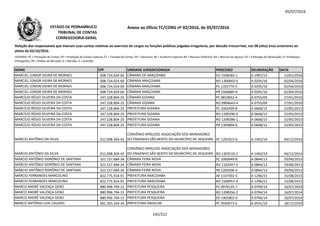 05/07/2016
NOME CPF UNIDADE JURISDICIONADA PROCESSO DELIBERAÇÃO DATA
Relação dos responsáveis que tiveram suas contas relativas ao exercício de cargos ou funções públicas julgadas irregulares, por decisão irrecorrível, nos 08 (oito) anos anteriores ao
pleito de 02/10/2016.
LEGENDA: PC = Prestação de Contas; PE = Prestação de Contas Especial; TC = Tomada de Contas; DE = Denúncia; AE = Auditoria Especial; RO = Recurso Ordinário; RA = Recurso de Agravo; ED = Embargos de Declaração; EI =Embargos
Infringentes; PR = Pedido de Rescisão; D = Decisão; A = Acórdão.
Anexo ao Ofício TC/CORG nº 02/2016, de 05/07/2016ESTADO DE PERNAMBUCO
TRIBUNAL DE CONTAS
CORREGEDORIA-GERAL
MARCIEL JUNIOR VIEIRA DE MORAES 008.724.024-60 CÂMARA DE ARAÇOIABA ED 1508583-1 A 1997/15 12/01/2016
MARCIEL JÚNIOR VIEIRA DE MORAES 008.724.024-60 CÂMARA ARAÇOIABA RO 1306843-0 A 0295/16 02/04/2016
MARCIEL JÚNIOR VIEIRA DE MORAES 008.724.024-60 CÂMARA ARAÇOIABA PC 1202776-5 A 0295/16 02/04/2016
MARCIEL JÚNIOR VIEIRA DE MORAES 008.724.024-60 CÂMARA ARAÇOIABA PR 1506889-4 A 0295/16 02/04/2016
MARCÍLIO RÉGIO SILVEIRA DA COSTA 247.228.804-25 CÂMARA GOIANA PC 0810052-4 A 0755/09 27/01/2010
MARCÍLIO RÉGIO SILVEIRA DA COSTA 247.228.804-25 CÂMARA GOIANA RO 0904643-4 A 0755/09 27/01/2010MARCÍLIO RÉGIO SILVEIRA DA COSTA 247.228.804-25 CÂMARA GOIANA RO 0904643-4 A 0755/09 27/01/2010
MARCÍLIO RÉGIO SILVEIRA DA COSTA 247.228.804-25 PREFEITURA GOIANA PC 1002409-8 A 0668/15 22/05/2015
MARCÍLIO RÉGIO SILVEIRA DA COSTA 247.228.804-25 PREFEITURA GOIANA RO 1209296-4 A 0668/15 22/05/2015
MARCÍLIO RÉGIO SILVEIRA DA COSTA 247.228.804-25 PREFEITURA GOIANA RO 1209286-1 A 0668/15 22/05/2015
MARCÍLIO RÉGIO SILVEIRA DA COSTA 247.228.804-25 PREFEITURA GOIANA PR 1304894-6 A 0668/15 22/05/2015
MÁRCIO ANTÔNIO DA SILVA 012.098.304-42
CONVÊNIO Nº052/02 ASSOCIAÇÃO DOS MORADORES
DO ENGENHO SÃO BENTO DO MUNICÍPIO DE JAQUEIRA PC 1201915-0 A 1492/14 04/12/2014
MÁRCIO ANTÔNIO DA SILVA 012.098.304-42
CONVÊNIO Nº052/02 ASSOCIAÇÃO DOS MORADORES
DO ENGENHO SÃO BENTO DO MUNICÍPIO DE JAQUEIRA RO 1303510-1 A 1492/14 04/12/2014
MÁRCIO ANTÔNIO SIDRÔNIO DE SANTANA 321.157.684-34 CÂMARA FEIRA NOVA PC 1060049-8 A 0844/13 29/06/2013
MÁRCIO ANTÔNIO SIDRÔNIO DE SANTANA 321.157.684-34 CÂMARA FEIRA NOVA RO 1102497-5 A 0844/13 29/06/2013
MÁRCIO ANTÔNIO SIDRÔNIO DE SANTANA 321.157.684-34 CÂMARA FEIRA NOVA PR 1203506-3 A 0844/13 29/06/2013
MÁRCIO FERNANDES MARCOLINO 822.775.914-91 PREFEITURA ARACOIABA AE 1107392-5 A 1296/15 15/08/2015
MÁRCIO FERNANDES MARCOLINO 822.775.914-91 PREFEITURA ARACOIABA RO 1500957-9 A 1296/15 15/08/2015
MARCO ANDRÉ VALENÇA GENÚ 880.996.794-15 PREFEITURA PESQUEIRA PC 0970135-7 A 0794/14 16/07/2014
MARCO ANDRÉ VALENÇA GENÚ 880.996.794-15 PREFEITURA PESQUEIRA RO 1208356-2 A 0794/14 16/07/2014
MARCO ANDRÉ VALENÇA GENÚ 880.996.794-15 PREFEITURA PESQUEIRA ED 1401802-0 A 0794/14 16/07/2014
MARCO ANTÔNIO LEAL CALADO 062.303.264-34 PREFEITURA ANGELIM PC 0590073-6 A 0541/10 18/12/2010
142/212
 