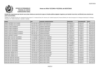 05/07/2016
NOME CPF UNIDADE JURISDICIONADA PROCESSO DELIBERAÇÃO DATA
Relação dos responsáveis que tiveram suas contas relativas ao exercício de cargos ou funções públicas julgadas irregulares, por decisão irrecorrível, nos 08 (oito) anos anteriores ao
pleito de 02/10/2016.
LEGENDA: PC = Prestação de Contas; PE = Prestação de Contas Especial; TC = Tomada de Contas; DE = Denúncia; AE = Auditoria Especial; RO = Recurso Ordinário; RA = Recurso de Agravo; ED = Embargos de Declaração; EI =Embargos
Infringentes; PR = Pedido de Rescisão; D = Decisão; A = Acórdão.
Anexo ao Ofício TC/CORG nº 02/2016, de 05/07/2016ESTADO DE PERNAMBUCO
TRIBUNAL DE CONTAS
CORREGEDORIA-GERAL
MARCO ANTÔNIO LEAL CALADO 062.303.264-34 PREFEITURA ANGELIM RO 0602237-6 A 0541/10 18/12/2010
MARCO ANTÔNIO LEAL CALADO 062.303.264-34 PREFEITURA ANGELIM AE 1390024-9 A 0607/13 21/05/2013
MARCO AURÉLIO BARBOSA 105.547.774-87 CÂMARA SIRINHAÉM AE 1206694-1 A 0720/15 29/05/2015
MARCO AURÉLIO BARBOSA 105.547.774-87 CÂMARA SIRINHAÉM ED 1302117-5 A 0720/15 29/05/2015
MARCO AURÉLIO BARBOSA 105.547.774-87 CÂMARA SIRINHAÉM RO 1307581-0 A 0720/15 29/05/2015
MARCO JOSÉ GUILHERME DE PONTES 089.566.264-72 CÂMARA BEZERROS AE 1002615-0 A 1186/11 18/01/2012MARCO JOSÉ GUILHERME DE PONTES 089.566.264-72 CÂMARA BEZERROS AE 1002615-0 A 1186/11 18/01/2012
MARCO JOSÉ GUILHERME DE PONTES 089.566.264-72 CÂMARA BEZERROS RO 1107129-1 A 1186/11 18/01/2012
MARCO WERNER TAVARES 072.954.824-40 PREFEITURA BUÍQUE PC 1070119-9 A 0323/15 31/03/2015
MARCONDE ALVES DE FIGUEIREDO 271.456.894-72 CÂMARA RIO FORMOSO PC 0930087-9 A 1388/12 22/09/2012
MARCONDE ALVES DE FIGUEIREDO 271.456.894-72 CÂMARA RIO FORMOSO RO 1205574-8 A 1388/12 22/09/2012
MARCONE DE LIMA BORBA 220.669.774-20 PREFEITURA BEZERROS AE 0702024-7 A 1376/12 22/09/2012
MARCONE DE LIMA BORBA 220.669.774-20 PREFEITURA BEZERROS RO 1103380-0 A 1376/12 22/09/2012
MARCONE DE LIMA BORBA 220.669.774-20 PREFEITURA BEZERROS PR 1202988-9 A 1376/12 22/09/2012
MARCONE DE LIMA BORBA 220.669.774-20 PREFEITURA BEZERROS PC 0960037-1 A 1455/12 02/10/2012
MARCONE DE LIMA BORBA 220.669.774-20 PREFEITURA BEZERROS ED 1201107-1 A 1455/12 02/10/2012
MARCONE DE LIMA BORBA 220.669.774-20 PREFEITURA BEZERROS PC 0760071-9 A 1251/13 04/09/2013
MARCONE DE LIMA BORBA 220.669.774-20 PREFEITURA BEZERROS RO 1300865-1 A 1251/13 04/09/2013
MARCONES LIBÓRIO DE SÁ 220.518.054-15 PREFEITURA SALGUEIRO PC 1250338-1 A 1670/14 31/12/2014
MARCONES LIBÓRIO DE SÁ 220.518.054-15 PREFEITURA SALGUEIRO RO 1306911-1 A 1670/14 31/12/2014
MARCONES LIBÓRIO DE SÁ 220.518.054-15 PRFEITURA SALGUEIRO ED 1305545-8 A 1670/14 31/12/2014
MARCONI MARTINS SANTANA 419.555.874-34 PREFEITURA FLORES AE 0700335-3 A 0019/09 27/02/2009
MARCONI MARTINS SANTANA 419.555.874-34 PREFEITURA FLORES RO 0804875-7 A 0019/09 27/02/2009
MARCONI MARTINS SANTANA 419.555.874-34 PREFEITURA FLORES AE 0701986-5 D 2226/10 23/11/2010
MARCONI MARTINS SANTANA 419.555.874-34 PREFEITURA FLORES PC 0750068-3 A 0245/11 20/07/2011
143/212
 