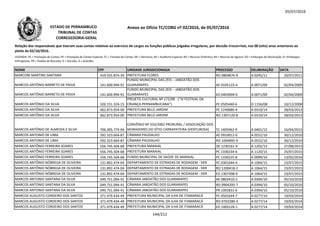 05/07/2016
NOME CPF UNIDADE JURISDICIONADA PROCESSO DELIBERAÇÃO DATA
Relação dos responsáveis que tiveram suas contas relativas ao exercício de cargos ou funções públicas julgadas irregulares, por decisão irrecorrível, nos 08 (oito) anos anteriores ao
pleito de 02/10/2016.
LEGENDA: PC = Prestação de Contas; PE = Prestação de Contas Especial; TC = Tomada de Contas; DE = Denúncia; AE = Auditoria Especial; RO = Recurso Ordinário; RA = Recurso de Agravo; ED = Embargos de Declaração; EI =Embargos
Infringentes; PR = Pedido de Rescisão; D = Decisão; A = Acórdão.
Anexo ao Ofício TC/CORG nº 02/2016, de 05/07/2016ESTADO DE PERNAMBUCO
TRIBUNAL DE CONTAS
CORREGEDORIA-GERAL
MARCONI MARTINS SANTANA 419.555.874-34 PREFEITURA FLORES RO 0804876-9 A 0245/11 20/07/2011
MARCOS ANTÔNIO BARRETO DE PAIVA 141.600.994-91
FUNDO MUNICIPAL DAS ZEIS – JABOATÃO DOS
GUARARAPES AE 0105123-4 A 0071/09 02/04/2009
MARCOS ANTÔNIO BARRETO DE PAIVA 141.600.994-91
FUNDO MUNICIPAL DAS ZEIS – JABOATÃO DOS
GUARARAPES ED 0403904-0 A 0071/09 02/04/2009
MARCOS ANTÔNIO DA SILVA 326.151.324-15
PROJETO CULTURAL Nº 172/98 - (“IX FESTIVAL DA
CRIANÇA PERNAMBUCANA”) PE 0505460-6 D 1156/08 10/12/2008MARCOS ANTÔNIO DA SILVA 326.151.324-15 CRIANÇA PERNAMBUCANA”) PE 0505460-6 D 1156/08 10/12/2008
MARCOS ANTÔNIO DA SILVA 062.873.954-00 PREFEITURA BELO JARDIM PC 1240080-4 A 0319/14 28/03/2013
MARCOS ANTÔNIO DA SILVA 062.873.954-00 PREFEITURA BELO JARDIM RO 1307120-8 A 0319/14 28/03/2013
MARCOS ANTÔNIO DE ALMEIDA E SILVA 706.305.774-04
CONVÊNIO Nº 333/2002 PRORURAL / ASSOCIAÇÃO DOS
MORADORES DO SÍTIO CARRAPATEIRA (VENTUROSA) TC 1405962-9 A 0401/15 16/04/2015
MARCOS ANTONIO DE LIMA 592.323.664-87 CÂMARA PAUDALHO AE 0910012-0 A 0552/10 30/12/2010
MARCOS ANTONIO DE LIMA 592.323.664-87 CÂMARA PAUDALHO RO 1004895-9 A 0552/10 30/12/2010
MARCOS ANTÔNIO FERREIRA SOARES 556.745.504-68 PREFEITURA MARAIAL DE 1230161-9 A 1202/13 27/08/2013
MARCOS ANTÔNIO FERREIRA SOARES 556.745.504-68 PREFEITURA MARAIAL PC 1330234-6 A 1120/15 25/07/2015
MARCOS ANTÔNIO FERREIRA SOARES 556.745.504-68 FUNDO MUNICIPAL DE SAÚDE DE MARAIAL PC 1330225-8 A 0099/16 13/02/2016
MARCOS ANTÔNIO NÓBREGA DE OLIVEIRA 131.892.474-04 DEPARTAMENTO DE ESTRADAS DE RODAGEM - DER PC 0301644-4 A 1064/15 23/07/2015
MARCOS ANTÔNIO NÓBREGA DE OLIVEIRA 131.892.474-04 DEPARTAMENTO DE ESTRADAS DE RODAGEM - DER RO 1200418-2 A 1064/15 23/07/2015
MARCOS ANTÔNIO NÓBREGA DE OLIVEIRA 131.892.474-04 DEPARTAMENTO DE ESTRADAS DE RODAGEM - DER ED 1307398-9 A 1064/15 23/07/2015
MARCOS ANTONIO SANTANA DA SILVA 049.751.094-41 CÂMARA JABOATÃO DOS GUARARAPES AE 0803410-2 A 0394/10 05/10/2010
MARCOS ANTONIO SANTANA DA SILVA 049.751.094-41 CÂMARA JABOATÃO DOS GUARARAPES RO 0904295-7 A 0394/10 05/10/2010
MARCOS ANTONIO SANTANA DA SILVA 049.751.094-41 CÂMARA JABOATÃO DOS GUARARAPES PR 1002831-6 A 0394/10 05/10/2010
MARCOS AUGUSTO CORDEIRO DOS SANTOS 371.479.434-49 PREFEITURA MUNICIPAL DA ILHA DE ITAMARACÁ PC 0501644-7 A 0277/14 19/03/2014
MARCOS AUGUSTO CORDEIRO DOS SANTOS 371.479.434-49 PREFEITURA MUNICIPAL DA ILHA DE ITAMARACÁ RO 0702280-3 A 0277/14 19/03/2014
MARCOS AUGUSTO CORDEIRO DOS SANTOS 371.479.434-49 PREFEITURA MUNICIPAL DA ILHA DE ITAMARACÁ ED 1003126-1 A 0277/14 19/03/2014
144/212
 