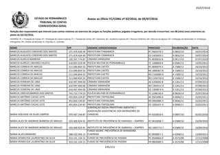 05/07/2016
NOME CPF UNIDADE JURISDICIONADA PROCESSO DELIBERAÇÃO DATA
Relação dos responsáveis que tiveram suas contas relativas ao exercício de cargos ou funções públicas julgadas irregulares, por decisão irrecorrível, nos 08 (oito) anos anteriores ao
pleito de 02/10/2016.
LEGENDA: PC = Prestação de Contas; PE = Prestação de Contas Especial; TC = Tomada de Contas; DE = Denúncia; AE = Auditoria Especial; RO = Recurso Ordinário; RA = Recurso de Agravo; ED = Embargos de Declaração; EI =Embargos
Infringentes; PR = Pedido de Rescisão; D = Decisão; A = Acórdão.
Anexo ao Ofício TC/CORG nº 02/2016, de 05/07/2016ESTADO DE PERNAMBUCO
TRIBUNAL DE CONTAS
CORREGEDORIA-GERAL
MARCOS AUGUSTO CORDEIRO DOS SANTOS 371.479.434-49 PREFEITURA ITAMARACÁ PC 0402570-2 A 0832/14 24/07/2014
MARCOS AUGUSTO CORDEIRO DOS SANTOS 371.479.434-49 PREFEITURA ITAMARACÁ ED 1403459-1 A 0832/14 24/07/2014
MARCOS AURÉLIO BARBOSA 105.547.774-87 CÂMARA SIRINHAÉM PC 0930033-8 D 0617/10 07/07/2010
MARCOS AURÉLIO LINHARES FAUSTO 616.607.014-49 POLÍCIA MILITAR DE PERNAMBUCO TC 1208844-4 A 0585/15 13/05/2015
MARCOS CORREIA DE ARAÚJO 211.040.854-53 PREFEITURA CAETÉS PC 0690074-4 A 1589/12 23/10/2012
MARCOS CORREIA DE ARAÚJO 211.040.854-53 PREFEITURA CAETÉS RA 1000367-8 A 1589/12 23/10/2012MARCOS CORREIA DE ARAÚJO 211.040.854-53 PREFEITURA CAETÉS RA 1000367-8 A 1589/12 23/10/2012
MARCOS CORREIA DE ARAÚJO 211.040.854-53 PREFEITURA CAETÉS RO 1104680-6 A 1589/12 23/10/2012
MARCOS CORREIA DE ARAÚJO 211.040.854-53 PREFEITURA CAETÉS RO 1104729-0 A 1589/12 23/10/2012
MARCOS FERREIRA DE LIMA 610.497.944-00 CÂMARA SIRINHAÉM AE 1206692-8 A 1261/13 07/09/2013
MARCOS FERREIRA DE LIMA 610.497.944-00 CÂMARA SIRINHAÉM RO 1302511-9 A 1261/13 07/09/2013
MARCOS FERREIRA DE LIMA 610.497.944-00 CÂMARA SIRINHAÉM ED 1304873-9 A 1261/13 07/09/2013
MARCOS VINÍCIOS BARROS DOS SANTOS 743.753.774-53 POLÍCIA MILITAR DE PERNAMBUCO TC 1208150-4 A 0839/14 25/07/2014
MARCUS ANTÔNIO CACHO LEITE 455.854.234-87 PREFEITURA ITAPISSUMA AE 0501906-0 A 0046/11 22/02/2011
MARCUS ANTÔNIO CACHO LEITE 455.854.234-87 PREFEITURA ITAPISSUMA RO 0903985-5 A 0046/11 22/02/2011
MARCUS ANTÔNIO CACHO LEITE 455.854.234-87 PREFEITURA ITAPISSUMA ED 1005427-3 A 0046/11 22/02/2011
MARIA ADELAIDE DA SILVA CAMPOS 079.497.744-87
SUBVENÇÃO SOCIAL PREFEITURA JABOATÃO /
ASSOCIAÇÃO ASSISTENCIAL DOS MORADORES DE
CANDEIAS PE 0103826-6 D 0007/10 02/02/2010
MARIA ALICE DE ANDRADE BARBOSA DE ARAUJO 103.400.924-91 INSTITUTO DE PREVIDÊNCIA DE IGARASSU – IGAPREV PC 0610038-7 A 0389/10 23/09/2010
MARIA ALICE DE ANDRADE BARBOSA DE ARAUJO 103.400.924-91 INSTITUTO DE PREVIDÊNCIA DE IGARASSU – IGAPREV RO 1002773-7 A 0389/10 23/09/2010
MARIA ALVES MARIANO 588.332.504-15
FUNDO MUNIC. PREVIDÊNCIA DE MIRANDIBA-
FUNPREMI PC 0950057-1 A 0358/11 13/09/2011
MARIA APARECIDA LAURENTINO DA SILVA 452.141.154-15 FUNDO DE PREVIDÊNCIA DE PASSIRA PC 0560064-9 A 3573/08 17/12/2008
MARIA APARECIDA LAURENTINO DA SILVA 452.141.154-15 FUNDO DE PREVIDÊNCIA DE PASSIRA PR 0803089-3 A 3573/08 17/12/2008
145/212
 