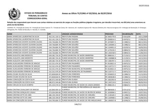 05/07/2016
NOME CPF UNIDADE JURISDICIONADA PROCESSO DELIBERAÇÃO DATA
Relação dos responsáveis que tiveram suas contas relativas ao exercício de cargos ou funções públicas julgadas irregulares, por decisão irrecorrível, nos 08 (oito) anos anteriores ao
pleito de 02/10/2016.
LEGENDA: PC = Prestação de Contas; PE = Prestação de Contas Especial; TC = Tomada de Contas; DE = Denúncia; AE = Auditoria Especial; RO = Recurso Ordinário; RA = Recurso de Agravo; ED = Embargos de Declaração; EI =Embargos
Infringentes; PR = Pedido de Rescisão; D = Decisão; A = Acórdão.
Anexo ao Ofício TC/CORG nº 02/2016, de 05/07/2016ESTADO DE PERNAMBUCO
TRIBUNAL DE CONTAS
CORREGEDORIA-GERAL
MARIA APARECIDA LAURENTINO DA SILVA 452.141.154-15 PREFEITURA PASSIRA DE 0405779-0 D 0610/09 10/11/2009
MARIA APARECIDA LAURENTINO DA SILVA 452.141.154-15 PREFEITURA PASSIRA PC 0560014-5 A 0470/11 27/09/2011
MARIA APARECIDA VICENTE OLIVEIRA CALDAS 534.736.804-78 PREFEITURA SOLIDÃO PC 1070097-3 A 1980/12 08/12/2012
MARIA APARECIDA VICENTE OLIVEIRA CALDAS 534.736.804-78 PREFEITURA SOLIDÃO RO 1205845-2 A 1980/12 08/12/2012
MARIA APARECIDA VICENTE OLIVEIRA CALDAS 534.736.804-78 PREFEITURA SOLIDÃO AE 1104951-0 A 0229/13 16/03/2013
MARIA APARECIDA VICENTE OLIVEIRA CALDAS 534.736.804-78 PREFEITURA SOLIDÃO PC 1270159-2 A 0804/15 11/06/2015MARIA APARECIDA VICENTE OLIVEIRA CALDAS 534.736.804-78 PREFEITURA SOLIDÃO PC 1270159-2 A 0804/15 11/06/2015
MARIA APARECIDA VICENTE OLIVEIRA CALDAS 534.736.804-78 PREFEITURA SOLIDÃO RO 1302558-2 A 0804/15 11/06/2015
MARIA AUGUSTA LIMA MODESTO 639.282.724-20 FUNDO MUNICIPAL DE SAÚDE ARARIPINA PC 0980101-7 A 2129/13 14/12/2013
MARIA AUGUSTA LIMA MODESTO 639.282.724-20 FUNDO MUNICIPAL DE SAÚDE ARARIPINA RO 1300880-8 A 2129/13 14/12/2013
MARIA AUGUSTA LIMA MODESTO 639.282.724-20 FUNDO MUNICIPAL DE SAÚDE ARARIPINA ED 1306707-2 A 2129/13 14/12/2013
MARIA AUXILIADORA FERREIRA DE ARAÚJO 152.531.474-20 PREFEITURA PALMARES PC 0520021-0 A 0975/13 19/07/2013
MARIA AUXILIADORA FERREIRA DE ARAÚJO 152.531.474-20 PREFEITURA PALMARES RO 1107717-7 A 0975/13 19/07/2013
MARIA AUXILIADORA FERREIRA DE ARAÚJO 152.531.474-20 PREFEITURA MUNICIPAL DE PALMARES PC 0520021-0 A 0975/13 19/07/2013
MARIA AUXILIADORA FERREIRA DE ARAÚJO 152.531.474-20 PREFEITURA MUNICIPAL DE PALMARES RO 1107717-7 A 0975/13 19/07/2013
MARIA CELMA VELOSO DA SILVA 372.828.834-91 PREFEITURA FERREIROS PC 0760023-9 A 1984/12 11/12/2012
MARIA CELMA VELOSO DA SILVA 372.828.834-91 PREFEITURA FERREIROS PR 1004638-0 A 1984/12 11/12/2012
MARIA CONCEIÇÃO DA COSTA SILVA 280.972.544-68 PREFEITURA OLINDA PC 1002393-8 A 0164/15 06/03/2015
MARIA CONCEIÇÃO DA COSTA SILVA 280.972.544-68 PREFEITURA OLINDA RO 1307219-5 A 0164/15 06/03/2015
MARIA CREUZA DA SILVA OLÍMPIO 291.224.574-53 FUNDO MUNICIPAL DE SAÚDE DE LAGOA GRANDE PC 0980135-2 A 0864/11 02/12/2011
MARIA CRISTINA CAVALCANTI DE ARAÚJO 165.840.404-10
FUNDO MUNICIPAL DE PREVIDÊNCIA DE ANGELIM –
FUNPREVI AE 0805836-2 D 0513/10 03/06/2010
MARIA CRISTINA GONÇALVES CASALE 373.034.064-68 FUNDO MUNICIPAL DE SAÚDE DE BELÉM DE MARIA PC 1030068-5 A 0997/12 19/07/2012
MARIA CRISTINA SETTE DE LIMA 686.150.194-87 FUNDO MUNICIPAL DE SAÚDE DE CARUARU PC 1140169-2 A 1398/12 25/09/2012
MARIA CRISTINA SETTE DE LIMA 686.150.194-87 FUNDO MUNICIPAL DE SAÚDE DE CARUARU RO 1204900-1 A 1398/12 25/09/2012
MARIA DA CONCEIÇÃO DE SOUSA 014.793.604-73 FUNDO MUNICIPAL DE SAÚDE DE FREI MIGUELINHO AE 1360027-8 A 0246/15 19/03/2015
146/212
 