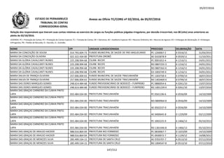05/07/2016
NOME CPF UNIDADE JURISDICIONADA PROCESSO DELIBERAÇÃO DATA
Relação dos responsáveis que tiveram suas contas relativas ao exercício de cargos ou funções públicas julgadas irregulares, por decisão irrecorrível, nos 08 (oito) anos anteriores ao
pleito de 02/10/2016.
LEGENDA: PC = Prestação de Contas; PE = Prestação de Contas Especial; TC = Tomada de Contas; DE = Denúncia; AE = Auditoria Especial; RO = Recurso Ordinário; RA = Recurso de Agravo; ED = Embargos de Declaração; EI =Embargos
Infringentes; PR = Pedido de Rescisão; D = Decisão; A = Acórdão.
Anexo ao Ofício TC/CORG nº 02/2016, de 05/07/2016ESTADO DE PERNAMBUCO
TRIBUNAL DE CONTAS
CORREGEDORIA-GERAL
MARIA DA CONCEIÇÃO DE SOUSA 014.793.604-73 FUNDO MUNICIPAL DE SAÚDE DE FREI MIGUELINHO PC 1260067-2 A 0316/15 31/03/2015
MARIA DA CONCEIÇÃO OLIVEIRA 022.322.434-00 PREFEITURA OROBÓ AE 0102878-9 A 0559/11 11/10/2011
MARIA DA GLÓRIA CAVALCANTI NUNES 225.208.994-68 CSURB- RECIFE PC 0001652-4 A 1216/11 24/01/2012
MARIA DA GLÓRIA CAVALCANTI NUNES 225.208.994-68 CSURB- RECIFE RO 0807255-3 A 1216/11 24/01/2012
MARIA DA GLÓRIA CAVALCANTI NUNES 225.208.994-68 CSURB- RECIFE RO 0807262-0 A 1216/11 24/01/2012
MARIA DA GLÓRIA CAVALCANTI NUNES 225.208.994-68 CSURB- RECIFE ED 1003749-4 A 1216/11 24/01/2012MARIA DA GLÓRIA CAVALCANTI NUNES 225.208.994-68 CSURB- RECIFE ED 1003749-4 A 1216/11 24/01/2012
MARIA DALVA DE FRANÇA OLIVEIRA 257.006.004-63 FUNDO MUNICIPAL DE SAÚDE TRACUNHAÉM PC 1303758-4 A 0799/14 18/07/2014
MARIA DALVA DE FRANÇA OLIVEIRA 257.006.004-63 FUNDO MUNICIPAL DE SAÚDE TRACUNHAÉM RO 1403469-4 A 0799/14 18/07/2014
MARIA DAS DORES MARQUES GOMES 248.614.484-68 FUNDO PREVIDENCIÁRIO DE BODOCÓ – FUNPREBO PC 0880054-6 A 0261/10 13/07/2010
MARIA DAS DORES MARQUES GOMES 248.614.484-68 FUNDO PREVIDENCIÁRIO DE BODOCÓ – FUNPREBO RO 1001239-4 A 0261/10 13/07/2010
MARIA DAS GRAÇAS CARNEIRO DA CUNHA PINTO
LAPA 055.484.034-00 PREFEITURA TRACUNHAÉM PC 0501196-6 A 0556/09 14/10/2009
MARIA DAS GRAÇAS CARNEIRO DA CUNHA PINTO
LAPA 055.484.034-00 PREFEITURA TRACUNHAÉM RO 0800964-8 A 0556/09 14/10/2009
MARIA DAS GRAÇAS CARNEIRO DA CUNHA PINTO
LAPA 055.484.034-00 PREFEITURA TRACUNHAÉM AE 0502237-0 A 0556/09 14/10/2009
MARIA DAS GRAÇAS CARNEIRO DA CUNHA PINTO
LAPA 055.484.034-00 PREFEITURA TRACUNHAÉM AE 0400645-8 D 1229/09 03/12/2009
MARIA DAS GRAÇAS CARNEIRO DA CUNHA PINTO
LAPA 055.484.034-00 PREFEITURA TRACUNHAÉM PC 1002225-9 A 1466/13 05/10/2013
MARIA DAS GRAÇAS CARNEIRO DA CUNHA PINTO
LAPA 055.484.034-00 PREFEITURA TRACUNHAÉM RO 1301446-8 A 1466/13 05/10/2013
MARIA DAS GRAÇAS DE ARAÚJO HACKER 988.016.864-04 PREFEITURA RIO FORMOSO PC 0830067-7 D 1023/09 14/10/2009
MARIA DAS GRAÇAS DE ARAÚJO HACKER 988.016.864-04 PREFEITURA RIO FORMOSO PC 0930072-7 A 1129/12 14/08/2012
MARIA DAS GRAÇAS DE MENEZES SILVA 285.499.534-15 PREFEITURA DE SANTA CRUZ AE 0703707-7 A 0513/10 07/12/2010
MARIA DAS GRAÇAS DE MENEZES SILVA 285.499.534-15 PREFEITURA DE SANTA CRUZ RO 1004547-8 A 0513/10 07/12/2010
147/212
 