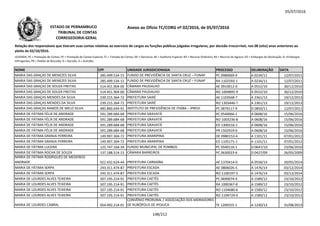 05/07/2016
NOME CPF UNIDADE JURISDICIONADA PROCESSO DELIBERAÇÃO DATA
Relação dos responsáveis que tiveram suas contas relativas ao exercício de cargos ou funções públicas julgadas irregulares, por decisão irrecorrível, nos 08 (oito) anos anteriores ao
pleito de 02/10/2016.
LEGENDA: PC = Prestação de Contas; PE = Prestação de Contas Especial; TC = Tomada de Contas; DE = Denúncia; AE = Auditoria Especial; RO = Recurso Ordinário; RA = Recurso de Agravo; ED = Embargos de Declaração; EI =Embargos
Infringentes; PR = Pedido de Rescisão; D = Decisão; A = Acórdão.
Anexo ao Ofício TC/CORG nº 02/2016, de 05/07/2016ESTADO DE PERNAMBUCO
TRIBUNAL DE CONTAS
CORREGEDORIA-GERAL
MARIA DAS GRAÇAS DE MENEZES SILVA 285.499.534-15 FUNDO DE PREVIDÊNCIA DE SANTA CRUZ – FUNAP PC 0980069-4 A 0234/11 12/07/2011
MARIA DAS GRAÇAS DE MENEZES SILVA 285.499.534-15 FUNDO DE PREVIDÊNCIA DE SANTA CRUZ – FUNAP RA 1102593-1 A 0234/11 12/07/2011
MARIA DAS GRAÇAS DE SOUZA FREITAS 514.451.904-00 CÂMARA PAUDALHO AE 0910012-0 A 0552/10 30/12/2010
MARIA DAS GRAÇAS DE SOUZA FREITAS 514.451.904-00 CÂMARA PAUDALHO RO 1004895-9 A 0552/10 30/12/2010
MARIA DAS GRAÇAS MENDES DA SILVA 239.215.364-72 PREFEITURA SAIRÉ AE 1103568-7 A 2361/13 19/12/2013
MARIA DAS GRAÇAS MENDES DA SILVA 239.215.364-72 PREFEITURA SAIRÉ RO 1303446-7 A 2361/13 19/12/2013MARIA DAS GRAÇAS MENDES DA SILVA 239.215.364-72 PREFEITURA SAIRÉ RO 1303446-7 A 2361/13 19/12/2013
MARIA DAS GRAÇAS RAMOS DE MELO SILVA 485.860.644-91 INSTITUTO DE PREVIDÊNCIA DE ITAÍBA – IPREVI PC 0870117-9 D 0850/11 12/07/2011
MARIA DE FÁTIMA FÉLIX DE ANDRADE 591.289.684-68 PREFEITURA GRAVATÁ PC 0540066-1 A 0608/16 15/06/2016
MARIA DE FÁTIMA FÉLIX DE ANDRADE 591.289.684-68 PREFEITURA GRAVATÁ RO 1003236-8 A 0608/16 15/06/2016
MARIA DE FÁTIMA FÉLIX DE ANDRADE 591.289.684-68 PREFEITURA GRAVATÁ ED 1300316-1 A 0608/16 15/06/2016
MARIA DE FÁTIMA FÉLIX DE ANDRADE 591.289.684-68 PREFEITURA GRAVATÁ PR 1502919-0 A 0608/16 15/06/2016
MARIA DE FÁTIMA GRANJA FERREIRA 149.997.304-72 PREFEITURA ARARIPINA DE 0980153-4 A 1101/11 07/01/2012
MARIA DE FÁTIMA GRANJA FERREIRA 149.997.304-72 PREFEITURA ARARIPINA ED 1105171-1 A 1101/11 07/01/2012
MARIA DE FÁTIMA LUCENA 125.747.164-34 FUNDO MUNICIPAL DE POMBOS PC 0540116-1 D 0647/10 23/06/2010
MARIA DE FÁTIMA ROCHA DE SOUZA 137.188.514-15 CÂMARA BARREIROS PC 0630023-6 D 0427/09 26/05/2009
MÁRIA DE FÁTIMA RODRIGUES DE MEDEIROS
ANDRADE 022.432.624-44 PREFEITURA CARNAÍBA AE 1370414-0 A 0558/14 20/05/2014
MARIA DE FÁTIMA SERPA 243.311.474-87 PREFEITURA ESCADA AE 0806026-5 A 1476/14 03/12/2014
MARIA DE FÁTIMA SERPA 243.311.474-87 PREFEITURA ESCADA RO 1100197-5 A 1476/14 03/12/2014
MARIA DE LOURDES ALVES TEIXEIRA 507.195.214-91 PREFEITURA CAETÉS PC 0690074-4 A 1589/12 23/10/2012
MARIA DE LOURDES ALVES TEIXEIRA 507.195.214-91 PREFEITURA CAETÉS RA 1000367-8 A 1589/12 23/10/2012
MARIA DE LOURDES ALVES TEIXEIRA 507.195.214-91 PREFEITURA CAETÉS RO 1104680-6 A 1589/12 23/10/2012
MARIA DE LOURDES ALVES TEIXEIRA 507.195.214-91 PREFEITURA CAETÉS RO 1104729-0 A 1589/12 23/10/2012
MARIA DE LOURDES CABRAL 054.492.214-01
CONVÊNIO PRORURAL / ASSOCIAÇÃO DOS MORADORES
DE RURÓPOLIS DE IPOJUCA TE 1209255-1 A 1230/13 31/08/2013
148/212
 