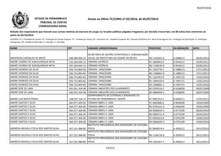 05/07/2016
NOME CPF UNIDADE JURISDICIONADA PROCESSO DELIBERAÇÃO DATA
Relação dos responsáveis que tiveram suas contas relativas ao exercício de cargos ou funções públicas julgadas irregulares, por decisão irrecorrível, nos 08 (oito) anos anteriores ao
pleito de 02/10/2016.
LEGENDA: PC = Prestação de Contas; PE = Prestação de Contas Especial; TC = Tomada de Contas; DE = Denúncia; AE = Auditoria Especial; RO = Recurso Ordinário; RA = Recurso de Agravo; ED = Embargos de Declaração; EI =Embargos
Infringentes; PR = Pedido de Rescisão; D = Decisão; A = Acórdão.
Anexo ao Ofício TC/CORG nº 02/2016, de 05/07/2016ESTADO DE PERNAMBUCO
TRIBUNAL DE CONTAS
CORREGEDORIA-GERAL
ANDERSON CARVALHO DE BRITO 048.480.004-32
SECRETARIA DE GESTÃO ESTRATÉGICA E COMUNICAÇÃO
SOCIAL DA PREFEITURA DA CIDADE DO RECIFE RO 1203001-6 A 0488/14 06/05/2014
ANDRÉ CESÁRIO DE ALBUQUERQUE NETO 325.264.664-15 CÂMARA VICÊNCIA PC 1060062-0 A 0544/12 05/05/2012
ANDRÉ CESÁRIO DE ALBUQUERQUE NETO 325.264.664-15 CÂMARA VICÊNCIA RO 1106539-4 A 0544/12 05/05/2012
ANDRÉ DIONÍSIO DA SILVA 056.753.864-83 CÂMARA ARAÇOIABA PC 1202776-5 A 1880/13 27/11/2013ANDRÉ DIONÍSIO DA SILVA 056.753.864-83 CÂMARA ARAÇOIABA PC 1202776-5 A 1880/13 27/11/2013
ANDRÉ DIONÍSIO DA SILVA 056.753.864-83 CÂMARA ARAÇOIABA RO 1306843-0 A 1880/13 27/11/2013
ANDRE DIONIZIO DA SILVA 056.753.864-83 CÂMARA ARAÇOIABA PC 1103787-8 A 1997/15 12/01/2016
ANDRE DIONIZIO DA SILVA 056.753.864-83 CÂMARA ARAÇOIABA RC 1404559-0 A 1997/15 12/01/2016
ANDRE DIONIZIO DA SILVA 056.753.864-83 CÂMARA ARAÇOIABA ED 1508583-1 A 1997/15 12/01/2016
ANDRÉ JOSÉ DE LIMA 045.951.354-08 CÂMARA JABOATÃO DOS GUARARAPES AE 0703310-2 A 0208/09 09/07/2009
ANDRÉ JOSÉ DE LIMA 045.951.354-08 CÂMARA JABOATÃO DOS GUARARAPES RO 0806694-2 A 0208/09 09/07/2009
ANDRÉ LUIZ MOTA PINHO 138.337.154-72
DEPARTAMENTO DE ESTRADAS E RODAGENS DO
ESTADO DE PERNAMBUCO- DER/PE PC 9901552-3 D 0056/11 27/01/2011
ANDRÉ SANTOS E SILVA 464.977.304-00 CÂMARA ABREU E LIMA PC 0402006-6 A 0058/09 19/03/2009
ANDRÉ SANTOS E SILVA 464.977.304-00 CÂMARA ABREU E LIMA RO 0701615-3 A 0058/09 19/03/2009
ANDRÉ SANTOS E SILVA 464.977.304-00 CÂMARA ABREU E LIMA DE 0500332-5 A 0775/09 03/02/2010
ANDRÉ SANTOS E SILVA 464.977.304-00 CÂMARA ABREU E LIMA RO 0904721-9 A 0775/09 03/02/2010
ANDRÉ SANTOS E SILVA 464.977.304-00 CÂMARA ABREU E LIMA PC 0501622-8 A 0791/09 19/02/2010
ANDRÉ SANTOS E SILVA 464.977.304-00 CÂMARA ABREU E LIMA RO 0904634-3 A 0791/09 19/02/2010
ANDREZA MICHELLY FELIX DOS SANTOS SILVA 357.251.988-80
INSTITUTO PREVIDÊNCIA DOS SERVIDORES DE JATAÚBA-
IPSEJA PC 0940074-6 A 2050/12 20/12/2012
ANDREZA MICHELLY FELIX DOS SANTOS SILVA 357.251.988-80
INSTITUTO PREVIDÊNCIA DOS SERVIDORES DE JATAÚBA-
IPSEJA RO 1106156-0 A 2050/12 20/12/2012
ANDREZA MICHELLY FELIX DOS SANTOS SILVA 357.251.988-80
INSTITUTO PREVIDÊNCIA DOS SERVIDORES DE JATAÚBA-
IPSEJA PR 1203167-7 A 2050/12 20/12/2012
15/212
 