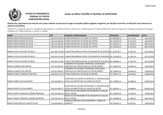 05/07/2016
NOME CPF UNIDADE JURISDICIONADA PROCESSO DELIBERAÇÃO DATA
Relação dos responsáveis que tiveram suas contas relativas ao exercício de cargos ou funções públicas julgadas irregulares, por decisão irrecorrível, nos 08 (oito) anos anteriores ao
pleito de 02/10/2016.
LEGENDA: PC = Prestação de Contas; PE = Prestação de Contas Especial; TC = Tomada de Contas; DE = Denúncia; AE = Auditoria Especial; RO = Recurso Ordinário; RA = Recurso de Agravo; ED = Embargos de Declaração; EI =Embargos
Infringentes; PR = Pedido de Rescisão; D = Decisão; A = Acórdão.
Anexo ao Ofício TC/CORG nº 02/2016, de 05/07/2016ESTADO DE PERNAMBUCO
TRIBUNAL DE CONTAS
CORREGEDORIA-GERAL
MARIA EMÍLIA PESSOA DA SILVA 183.474.444-04 FUNDO MUNICIPAL DE SAÚDE DE CAETÉS PC 0990202-8 A 1517/12 10/10/2012
MARIA EMÍLIA PESSOA DA SILVA 183.474.444-04 FUNDO MUNICIPAL DE SAÚDE DE CAETÉS RO 1102722-8 A 1517/12 10/10/2012
MARIA EMÍLIA PESSOA DA SILVA 183.474.444-04 FUNDO MUNICIPAL DE SAÚDE DE CAETÉS PC 1090115-2 A 1975/12 08/12/2012
MARIA EMÍLIA PESSOA DA SILVA 183.474.444-04 FUNDO MUNICIPAL DE SAÚDE DE CAETÉS RO 1207822-0 A 1975/12 08/12/2012
MARIA ESTELA ESTALIÃO DE MELO 054.029.314-88 FUNDO PREVIDÊNCIA SOCIAL DO MUNICÍPIO DE BUÍQUE PC 1070118-7 A 1467/14 02/12/2014MARIA ESTELA ESTALIÃO DE MELO 054.029.314-88 FUNDO PREVIDÊNCIA SOCIAL DO MUNICÍPIO DE BUÍQUE PC 1070118-7 A 1467/14 02/12/2014
MARIA ESTELA ESTALIÃO DE MELO 054.029.314-88 FUNDO PREVIDÊNCIA SOCIAL DO MUNICÍPIO DE BUÍQUE RO 1105053-6 A 1467/14 02/12/2014
MARIA ESTELA ESTALIÃO DE MELO 054.029.314-88 FUNDO PREVIDÊNCIA SOCIAL DO MUNICÍPIO DE BUÍQUE PR 1306486-1 A 1467/14 02/12/2014
MARIA EUGÊNIA DOS SANTOS 574.421.854-87
CONVÊNIO Nº 016/2003- PRORURAL/ ASSOCIAÇÃO
AGRÍCOLA DOS PARCELEIROS DE CÍCERO GOMES PE 1108103-0 A 0444/13 23/04/2013
MARIA EUGÊNIA DOS SANTOS 574.421.854-87
CONVÊNIO Nº 016/2003- PRORURAL/ ASSOCIAÇÃO
AGRÍCOLA DOS PARCELEIROS DE CÍCERO GOMES ED 1208534-0 A 0444/13 23/04/2013
MARIA EUNICE CADENGUE SIQUEIRA 656.055.514-34 FUNDO MUNICIPAL DE SAÚDE DE BREJÃO PC 1090117-6 D 0549/11 19/05/2012
MARIA GORETE DA SILVA BRITO 126.323.684-72
SECRETARIA DE GESTÃO ESTRATÉGICA E COMUNICAÇÃO
SOCIAL DA PREFEITURA DA CIDADE DO RECIFE RO 1203001-6 A 0488/14 06/05/2014
MARIA GORETE DA SILVA BRITO 126.323.684-72
SECRETARIA DE GESTÃO ESTRATÉGICA E COMUNICAÇÃO
SOCIAL DA PREFEITURA DA CIDADE DO RECIFE PC 1006141-1 A 0488/14 06/05/2014
MARIA GORETE MARQUES JORDÃO BRANDÃO 749.744.404-20
INSTITUTO DE PREVIDÊNCIA DO MUNICÍPIO DE ÁGUAS
BELAS- IPREAB PC 1190194-9 A 1358/12 22/09/2012
MARIA GORETE MARQUES JORDÃO BRANDÃO 749.744.404-20
INSTITUTO DE PREVIDÊNCIA DO MUNICÍPIO DE ÁGUAS
BELAS- IPREAB PC 1290092-8 A 1486/12 06/10/2012
MARIA GRACILENE DOS SANTOS SILVA 124.820.804-87
CÂMARA JABOATÃO DOS GUARARAPES- VERBAS DE
GABINETE AE 0703297-3 A 0323/12 29/03/2012
151/212
 
