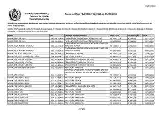 05/07/2016
NOME CPF UNIDADE JURISDICIONADA PROCESSO DELIBERAÇÃO DATA
Relação dos responsáveis que tiveram suas contas relativas ao exercício de cargos ou funções públicas julgadas irregulares, por decisão irrecorrível, nos 08 (oito) anos anteriores ao
pleito de 02/10/2016.
LEGENDA: PC = Prestação de Contas; PE = Prestação de Contas Especial; TC = Tomada de Contas; DE = Denúncia; AE = Auditoria Especial; RO = Recurso Ordinário; RA = Recurso de Agravo; ED = Embargos de Declaração; EI =Embargos
Infringentes; PR = Pedido de Rescisão; D = Decisão; A = Acórdão.
Anexo ao Ofício TC/CORG nº 02/2016, de 05/07/2016ESTADO DE PERNAMBUCO
TRIBUNAL DE CONTAS
CORREGEDORIA-GERAL
MARIA IZABEL DE LIMA 180.646.204-49 FUNDO MUNICIPAL DE SAÚDE BOM CONSELHO PC 1090113-9 A 2068/12 22/12/2012
MARIA IZABEL DE LIMA 180.646.204-49 FUNDO MUNICIPAL DE SAÚDE BOM CONSELHO RO 1208060-3 A 2068/12 22/12/2012
MARIA JAILZA PEREIRA BARBOSA 588.184.054-20
FUNDO MUNICIPAL DE APOSENTADORIA E PENSÕES DE
TRINDADE - FUMAP PC 1380131-4 A 0352/15 09/04/2015
MARIA JAILZA PEREIRA BARBOSA 588.184.054-20
FUNDO MUNICIPAL DE APOSENTADORIA E PENSÕES DE
TRINDADE - FUMAP RO 1407439-4 A 0352/15 09/04/2015588.184.054-20 RO 1407439-4 A 0352/15 09/04/2015
MARIA JOSÉ ALVES DE SOUZA 048.544.964-10 CÂMARA BELO JARDIM AE 0705521-3 D 0567/10 17/06/2010
MARIA JOSÉ ALVES FERREIRA DA CUNHA 153.358.364-15 PREFEITURA ALIANÇA PC 0001641-0 D 0573/11 31/05/2011
MARIA JOSE ARRUDA SIQUEIRA 450.043.824-68 CÂMARA BREJO DA MADRE DE DEUS PC 9640022-5 A 3584/08 23/12/2008
MARIA JOSE ARRUDA SIQUEIRA 450.043.824-68 CÂMARA BREJO DA MADRE DE DEUS PR 0303550-5 A 3584/08 23/12/2008
MARIA JOSÉ ARRUDA SIQUEIRA 450.043.824-68 CÂMARA BREJO DA MADRE DE DEUS RO 9805459-4 A 3584/08 23/12/2008
MARIA JOSÉ BORGES SILVA GOMES 431.710.284-68 PREFEITURA TRINDADE PC 1080081-5 A 1778/12 27/11/2012
MARIA JOSÉ DA SILVA 858.415.524-49
CONVÊNIO Nº 282/1999 PRORURAL/ ASSOCIAÇÃO DOS
PRODUTORES RURAIS DO SÍTIO MOLEQUE/ SEPLANDES-
PE PE 1205525-6 A 0103/13 26/02/2013
MARIA JOSÉ DA SILVA BELO 252.412.224-72 PREFEITURA OLINDA AE 1105454-2 A 0001/14 14/01/2014
MARIA JOSÉ DA SILVA BELO 252.412.224-72 PREFEITURA OLINDA RO 1303202-1 A 0001/14 14/01/2014
MARIA JOSÉ DA SILVA BELO 252.412.224-72 PREFEITURA OLINDA ED 1306180-0 A 0001/14 14/01/2014
MARIA JOSÉ DA SILVA SANTOS 027.500.544-51 CÂMARA SANTA MARIA DA BOA VISTA AE 0803774-7 D 1257/08 10/02/2009
MARIA JOSÉ DE LIRA 051.673.024-04 PREFEITURA PASSIRA PC 0860066-1 A 1539/12 12/10/2012
MARIA JOSÉ DE LIRA 051.673.024-04 PREFEITURA PASSIRA RO 1102628-5 A 1539/12 12/10/2012
MARIA JOSÉ DOS SANTOS 024.851.334-68 PREFEITURA GAMELEIRA PC 0330039-0 A 3667/08 11/02/2009
MARIA JOSÉ DOS SANTOS 024.851.334-68 PREFEITURA GAMELEIRA RO 0705686-2 A 3667/08 11/02/2009
MARIA JOSÉ DOS SANTOS 024.851.334-68 PREFEITURA GAMELEIRA ED 0805933-0 A 3667/08 11/02/2009
MARIA JOSÉ DOS SANTOS 024.851.334-68 PREFEITURA GAMELEIRA PC 0330039-0 A 3667/08 11/02/2009
152/212
 