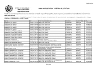 05/07/2016
NOME CPF UNIDADE JURISDICIONADA PROCESSO DELIBERAÇÃO DATA
Relação dos responsáveis que tiveram suas contas relativas ao exercício de cargos ou funções públicas julgadas irregulares, por decisão irrecorrível, nos 08 (oito) anos anteriores ao
pleito de 02/10/2016.
LEGENDA: PC = Prestação de Contas; PE = Prestação de Contas Especial; TC = Tomada de Contas; DE = Denúncia; AE = Auditoria Especial; RO = Recurso Ordinário; RA = Recurso de Agravo; ED = Embargos de Declaração; EI =Embargos
Infringentes; PR = Pedido de Rescisão; D = Decisão; A = Acórdão.
Anexo ao Ofício TC/CORG nº 02/2016, de 05/07/2016ESTADO DE PERNAMBUCO
TRIBUNAL DE CONTAS
CORREGEDORIA-GERAL
MARIA JOSÉ DOS SANTOS 024.851.334-68 PREFEITURA GAMELEIRA RO 0705686-2 A 3667/08 11/02/2009
MARIA JOSÉ DOS SANTOS 024.851.334-68 PREFEITURA GAMELEIRA AE 0402882-0 A 0313/10 10/08/2010
MARIA JOSÉ DOS SANTOS 024.851.334-68 PREFEITURA GAMELEIRA RO 0505371-7 A 0313/10 10/08/2010
MARIA JOSÉ DOS SANTOS 024.851.334-68 PREFEITURA GAMELEIRA PC 0501363-0 A 1151/11 12/01/2012
MARIA JOSÉ DOS SANTOS 024.851.334-68 PREFEITURA GAMELEIRA AE 0500948-0 A 1168/11 17/01/2012
MARIA JOSÉ DUTRA CABRAL COELHO 447.127.584-49 PREFEITURA ESCADA PC 0501614-9 D 0361/09 28/05/2009MARIA JOSÉ DUTRA CABRAL COELHO 447.127.584-49 PREFEITURA ESCADA PC 0501614-9 D 0361/09 28/05/2009
MARIA JOSÉ DUTRA CABRAL COELHO 447.127.584-49 PREFEITURA ESCADA PC 0920053-8 A 1638/15 16/10/2015
MARIA JOSÉ DUTRA CABRAL COELHO 447.127.584-49 PREFEITURA ESCADA RO 1209630-1 A 1638/15 16/10/2015
MARIA JOSÉ DUTRA CABRAL COELHO 447.127.584-49 PREFEITURA ESCADA ED 1408457-0 A 1638/15 16/10/2015
MARIA JOSÉ DUTRA CABRAL COELHO 447.127.584-49 PREFEITURA ESCADA ED 1504073-2 A 1638/15 16/10/2015
MARIA JOSÉ NASCIMENTO 012.104.814-48 CÂMARA PAUDALHO PC 0910013-1 D 0543/10 01/06/2010
MARIA JOSÉ RUFINO DA SILVA 141.154.924-49 FUNDO MUNICIPAL DE SAÚDE VICÊNCIA PC 1060162-4 A 0490/11 29/09/2011
MARIA LISLENE RODRIGUES ARAÚJO 127.395.104-20 PREFEITURA OURICURI AE 1006564-7 A 1726/14 10/01/2015
MARIA LÚCIA DE ANDRADE VILELA SILVA 693.092.804-68 FUNDO PREVIDENCIÁRIO DO MUNICÍPIO DE JUPI PC 0890073-5 D 1166/09 04/11/2009
MARIA LÚCIA DE ANDRADE VILELA SILVA 693.092.804-68 FUNDO PREVIDENCIÁRIO DO MUNICÍPIO DE JUPI PC 0990087-1 A 0834/13 26/06/2013
MARIA LÚCIA DE SOUZA 389.323.344-04
CONVÊNIO Nº 547/98 PRORURAL / ASSOCIAÇÃO
BENEFICENTE DE LAURINDA PE 0806503-2 D 0946/10 29/10/2010
MARIA LUCIA HERACLIO DE SOUZA LIMA 234.566.204-20 PREFEITURA MUNICIPAL DE BONITO PC 0940049-7 A 0849/13 29/06/2013
MARIA LUCIA HERACLIO DE SOUZA LIMA 234.566.204-20 PREFEITURA MUNICIPAL DE BONITO RO 1204943-8 A 0849/13 29/06/2013
MARIA LUCIA HERACLIO DE SOUZA LIMA 234.566.204-20 PREFEITURA MUNICIPAL DE BONITO ED 1300581-9 A 0849/13 29/06/2013
MARIA LUCIA HERACLIO DE SOUZA LIMA 234.566.204-20 PREFEITURA MUNICIPAL DE BONITO RO 1301817-6 A 1536/14 11/12/2014
MARIA LUCIA HERACLIO DE SOUZA LIMA 234.566.204-20 PREFEITURA MUNICIPAL DE BONITO PC 0740076-7 A 1536/14 11/12/2014
MARIA LUCIA HERACLIO DE SOUZA LIMA 234.566.204-20 PREFEITURA MUNICIPAL DE BONITO PR 1504607-2 A 0646/16 23/06/2016
MARIA LUÍZA MARTINS ALÉSSIO 074.706.494-68
SECRETARIA DE EDUCAÇÃO, ESPORTE E LAZER DA
PREFEITURA DA CIDADE DO RECIFE PC 0601582-7 A 3605/08 01/09/2009
153/212
 