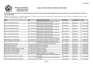 05/07/2016
NOME CPF UNIDADE JURISDICIONADA PROCESSO DELIBERAÇÃO DATA
Relação dos responsáveis que tiveram suas contas relativas ao exercício de cargos ou funções públicas julgadas irregulares, por decisão irrecorrível, nos 08 (oito) anos anteriores ao
pleito de 02/10/2016.
LEGENDA: PC = Prestação de Contas; PE = Prestação de Contas Especial; TC = Tomada de Contas; DE = Denúncia; AE = Auditoria Especial; RO = Recurso Ordinário; RA = Recurso de Agravo; ED = Embargos de Declaração; EI =Embargos
Infringentes; PR = Pedido de Rescisão; D = Decisão; A = Acórdão.
Anexo ao Ofício TC/CORG nº 02/2016, de 05/07/2016ESTADO DE PERNAMBUCO
TRIBUNAL DE CONTAS
CORREGEDORIA-GERAL
MARIA LUÍZA MARTINS ALÉSSIO 074.706.494-68
SECRETARIA DE EDUCAÇÃO, ESPORTE E LAZER DA
PREFEITURA DA CIDADE DO RECIFE ED 0805465-4 A 3605/08 01/09/2009
MARIA LUÍZA MARTINS ALÉSSIO 074.706.494-68
SECRETARIA DE EDUCAÇÃO, ESPORTE E LAZER DA
PREFEITURA DA CIDADE DO RECIFE PC 0802132-6 A 0926/12 03/07/2012
MARIA LUÍZA MARTINS ALÉSSIO 074.706.494-68
SECRETARIA DE EDUCAÇÃO, ESPORTE E LAZER DA
PREFEITURA DA CIDADE DO RECIFE ED 1004894-7 A 0926/12 03/07/2012
SECRETARIA DE EDUCAÇÃO, ESPORTE E LAZER DA
MARIA LUÍZA MARTINS ALÉSSIO 074.706.494-68
SECRETARIA DE EDUCAÇÃO, ESPORTE E LAZER DA
PREFEITURA DA CIDADE DO RECIFE RO 1100477-0 A 0926/12 03/07/2012
MARIA LUÍZA MARTINS ALÉSSIO 074.706.494-68
SECRETARIA DE EDUCAÇÃO, ESPORTE E LAZER DA
PREFEITURA DA CIDADE DO RECIFE AE 0703890-2 A 0520/13 07/05/2013
MARIA LUÍZA MARTINS ALÉSSIO 074.706.494-68
SECRETARIA DE EDUCAÇÃO, ESPORTE E LAZER DA
PREFEITURA DA CIDADE DO RECIFE RO 1200969-6 A 0520/13 07/05/2013
MARIA MAGNA DUTRA MEDEIROS 165.550.824-53
AUTARQUIA DE ENSINO SUPERIOR DE LIMOEIRO –
FACULDADE DE CIÊNCIAS APLICADAS DE LIMOEIRO AE 0504014-0 D 0424/09 03/06/2009
MARIA MAZARELO DE SENA SILVA 305.614.184-20 AUTARQUIA EDUCACIONAL DO ARARIPE- AEDA PC 1180096-3 A 1139/12 15/08/2012
MARIA MÍRIAN FREITAS FERRO 517.161.516-00
CONVÊNIO Nº 650/2002 PRORURAL/ ASSOCIAÇÃO
ANTÔNIO COSTA FERRO/ BOM CONSELHO TC 1305960-9 A 0651/14 11/06/2014
MARIA NADIR FERRO DE SÁ 250.064.524-04 PREFEITURA TEREZINHA AE 0902913-8 A 2541/13 16/01/2014
MARIA NADIR FERRO DE SÁ 250.064.524-04 PREFEITURA TEREZINHA RO 1302793-1 A 2541/13 16/01/2014
MARIA NADJA BARRETO MORAES DE SOUSA 253.992.504-97 CÂMARA IGARASSU PC 0501092-5 D 0111/10 02/03/2010
MARIA NATÁLIA CATÃO FERREIRA 476.623.794-34 CÂMARA PALMEIRINA PC 0990048-2 A 0305/11 16/08/2011
MARIA NATÁLIA CATÃO FERREIRA 476.623.794-34 CÂMARA PALMEIRINA RO 1101542-1 A 0305/11 16/08/2011
MARIA NECY DA SILVA BEZERRA 432.082.154-87 CÂMARA JABOATÃO DOS GUARARAPES AE 0803432-1 D 0007/09 03/03/2009
MARIA OLINDINA LUSTOSA DE CARVALHO 312.551.084-87
AUTARQUIA BELEMITA DE CULTURA, DESPORTOS E
EDUCAÇÃO PC 0950083-2 A 0042/11 17/02/2011
MARIA OLINDINA LUSTOSA DE CARVALHO 312.551.084-87
AUTARQUIA BELEMITA DE CULTURA, DESPORTOS E
EDUCAÇÃO RO 1004553-3 A 0042/11 17/02/2011
154/212
 