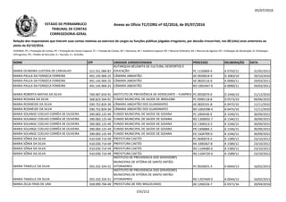 05/07/2016
NOME CPF UNIDADE JURISDICIONADA PROCESSO DELIBERAÇÃO DATA
Relação dos responsáveis que tiveram suas contas relativas ao exercício de cargos ou funções públicas julgadas irregulares, por decisão irrecorrível, nos 08 (oito) anos anteriores ao
pleito de 02/10/2016.
LEGENDA: PC = Prestação de Contas; PE = Prestação de Contas Especial; TC = Tomada de Contas; DE = Denúncia; AE = Auditoria Especial; RO = Recurso Ordinário; RA = Recurso de Agravo; ED = Embargos de Declaração; EI =Embargos
Infringentes; PR = Pedido de Rescisão; D = Decisão; A = Acórdão.
Anexo ao Ofício TC/CORG nº 02/2016, de 05/07/2016ESTADO DE PERNAMBUCO
TRIBUNAL DE CONTAS
CORREGEDORIA-GERAL
MARIA OLINDINA LUSTOSA DE CARVALHO 312.551.084-87
AUTARQUIA BELEMITA DE CULTURA, DESPORTOS E
EDUCAÇÃO PC 1150069-4 A 0750/12 31/05/2012
MARIA PAULA DA FONSECA FERREIRA 491.145.904-25 CÂMARA JABOATÃO AE 0920014-9 D 2083/10 29/10/2010
MARIA PAULA DA FONSECA FERREIRA 491.145.904-25 CÂMARA JABOATÃO AE 0820116-0 A 0090/11 29/03/2011
MARIA PAULA DA FONSECA FERREIRA 491.145.904-25 CÂMARA JABOATÃO RO 1001947-9 A 0090/11 29/03/2011
MARIA ROBERTA MATIAS DA SILVA 769.487.654-91 INSTITUTO DE PREVIDÊNCIA DE VERDEJANTE – FUNPREV PC 0950079-0 D 2446/10 21/12/2010
MARIA ROSANA DA SILVA 368.823.564-91 FUNDO MUNICIPAL DE SAÚDE DE IBIRAJUBA PC 0990118-8 D 0573/10 09/06/2010
MARIA ROSINEIDE DA SILVA 030.752.824-30 CÂMARA JABOATÃO DOS GUARARAPES AE 0820101-8 A 0475/10 11/11/2010
MARIA ROSINEIDE DA SILVA 030.752.824-30 CÂMARA JABOATÃO DOS GUARARAPES RO 1002598-4 A 0475/10 11/11/2010
MARIA SOLANGE COELHO CORRÊA DE OLIVEIRA 390.083.125-49 FUNDO MUNICIPAL DE SAÚDE DE GOIANA PC 1004546-6 A 1546/15 30/09/2015
MARIA SOLANGE COELHO CORRÊA DE OLIVEIRA 390.083.125-49 FUNDO MUNICIPAL DE SAÚDE DE GOIANA RO 1300692-7 A 1546/15 30/09/2015
MARIA SOLANGE COELHO CORRÊA DE OLIVEIRA 390.083.125-49 FUNDO MUNICIPAL DE SAÚDE DE GOIANA ED 1306913-5 A 1546/15 30/09/2015
MARIA SOLANGE COELHO CORRÊA DE OLIVEIRA 390.083.125-49 FUNDO MUNICIPAL DE SAÚDE DE GOIANA PR 1306884-2 A 1546/15 30/09/2015
MARIA SOLANGE COELHO CORRÊA DE OLIVEIRA 390.083.125-49 FUNDO MUNICIPAL DE SAÚDE DE GOIANA ED 1504709-0 A 1546/15 30/09/2015
MARIA SÔNIA DA SILVA 410.030.714-49 PREFEITURA CAETÉS PC 0690074-4 A 1589/12 23/10/2012
MARIA SÔNIA DA SILVA 410.030.714-49 PREFEITURA CAETÉS RA 1000367-8 A 1589/12 23/10/2012
MARIA SÔNIA DA SILVA 410.030.714-49 PREFEITURA CAETÉS RO 1104680-6 A 1589/12 23/10/2012
MARIA SÔNIA DA SILVA 410.030.714-49 PREFEITURA CAETÉS RO 1104729-0 A 1589/12 23/10/2012
MARIA TANIELLE DA SILVA 055.332.324-51
INSTITUTO DE PREVIDÊNCIA DOS SERVIDORES
MUNICIPAIS DE VITÓRIA DE SANTO ANTÃO-
VITORIAPREV PC 0920025-3 A 0044/13 16/02/2013
MARIA TANIELLE DA SILVA 055.332.324-51
INSTITUTO DE PREVIDÊNCIA DOS SERVIDORES
MUNICIPAIS DE VITÓRIA DE SANTO ANTÃO-
VITORIAPREV RO 1207469-0 A 0044/13 16/02/2013
MARIA ZELIA FRIAS DE LIRA 028.090.704-40 PREFEITURA DE FREI MIGUELINHO AE 1260226-7 A 0371/16 20/04/2016
155/212
 