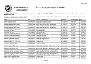 05/07/2016
NOME CPF UNIDADE JURISDICIONADA PROCESSO DELIBERAÇÃO DATA
Relação dos responsáveis que tiveram suas contas relativas ao exercício de cargos ou funções públicas julgadas irregulares, por decisão irrecorrível, nos 08 (oito) anos anteriores ao
pleito de 02/10/2016.
LEGENDA: PC = Prestação de Contas; PE = Prestação de Contas Especial; TC = Tomada de Contas; DE = Denúncia; AE = Auditoria Especial; RO = Recurso Ordinário; RA = Recurso de Agravo; ED = Embargos de Declaração; EI =Embargos
Infringentes; PR = Pedido de Rescisão; D = Decisão; A = Acórdão.
Anexo ao Ofício TC/CORG nº 02/2016, de 05/07/2016ESTADO DE PERNAMBUCO
TRIBUNAL DE CONTAS
CORREGEDORIA-GERAL
MARIA ZELIA FRIAS DE LIRA 028.090.704-40 PREFEITURA DE FREI MIGUELINHO ED 1506510-8 A 0371/16 20/04/2016
MARIA ZELIA FRIAS DE LIRA 028.090.704-40 PREFEITURA DE FREI MIGUELINHO PR 1602094-7 A 0371/16 20/04/2016
MARIANA REINAUX SANTOS GOMES 047.685.754-63 FUNDO MUNICIPAL DE SAÚDE DE TEREZINHA PC 0590031-1 A 0033/99 03/03/2009
MARIANA REINAUX SANTOS GOMES 047.685.754-63 FUNDO MUNICIPAL DE SAÚDE DE TEREZINHA RO 0600664-4 A 0033/99 03/03/2009
MARIANA REINAUX SANTOS GOMES 047.685.754-63 FUNDO MUNICIPAL DE SAÚDE DE TEREZINHA PC 0990121-8 A 0558/12 08/05/2012
MARICÉLIA ELIAS HENRIQUE DE LIMA 493.174.904-68 CÂMARA IGARASSU PC 0501092-5 D 0111/10 02/03/2010MARICÉLIA ELIAS HENRIQUE DE LIMA 493.174.904-68 CÂMARA IGARASSU PC 0501092-5 D 0111/10 02/03/2010
MARIJONES RIO TINTO 047.059.804-25 CÂMARA RIBEIRÃO PC 1030029-6 A 0816/13 22/06/2013
MARIJONES RIO TINTO 047.059.804-25 CÂMARA RIBEIRÃO PC 0930051-0 A 1293/13 10/09/2013
MARILÚCIA FERREIRA DE ANDRADE 492.743.764-72 PREFEITURA PAULISTA PC 0501217-0 A 1690/13 09/11/2013
MARILÚCIA FERREIRA DE ANDRADE 492.743.764-72 PREFEITURA PAULISTA ED 1204796-0 A 1690/13 09/11/2013
MARILÚCIA FERREIRA DE ANDRADE 492.743.764-72 PREFEITURA PAULISTA RO 1205566-9 A 1690/13 09/11/2013
MARINALDO MARIANO MASSENA 234.500.454-15 PREFEITURA CHÃ DE ALEGRIA RO 0904493-0 A 2189/12 12/01/2013
MARINALDO MARIANO MASSENA 234.500.454-15 PREFEITURA CHÃ DE ALEGRIA PC 0402499-0 A 2189/12 12/01/2013
MARINALVA ANGÉLICA ALVES SILVA 007.829.684-65 CÂMARA IPUBI PC 1180086-0 A 0499/12 25/04/2012
MARINALVA IZABEL DA COSTA 502.680.904-91 PREFEITURA OROBÓ AE 0102878-9 A 0559/11 11/10/2011
MARINALVA TRAJANO DA SILVA 374.846.214-04 INSTITUTO DE PREVIDÊNCIA DE IGARASSU – IGAPREV PC 0610038-7 A 0389/10 23/09/2010
MARINALVA TRAJANO DA SILVA 374.846.214-04 INSTITUTO DE PREVIDÊNCIA DE IGARASSU – IGAPREV RO 1002773-7 A 0389/10 23/09/2010
MARINILDA DE LUNA EPIFÂNIA DE BARROS 976.428.514-72 FUNDO MUNICIPAL DE SAÚDE LAGOA DOS GATOS PC 1030066-1 A 0395/16 28/04/2016
MARINILDA DE LUNA EPIFÂNIA DE BARROS 976.428.514-72 FUNDO MUNICIPAL DE SAÚDE LAGOA DOS GATOS RO 1202566-5 A 0395/16 28/04/2016
MARINILDA DE LUNA EPIFÂNIA DE BARROS 976.428.514-72 FUNDO MUNICIPAL DE SAÚDE LAGOA DOS GATOS PR 1602273-7 A 0395/16 28/04/2016
MÁRIO ALVES DE LIMA 019.687.424-68 PREFEITURA SANTA MARIA DO CAMBUCÁ PC 0560015-7 D 0958/08 14/10/2008
MÁRIO CELSO NUNES DE OLIVEIRA 066.308.984-00 CÂMARA ITAÍBA AE 0803005-4 A 0181/11 24/02/2011
MÁRIO GONÇALVES DE ARAÚJO 038.695.688-01 CÂMARA IGUARACY PC 0970079-1 A 2371/10 10/12/2010
156/212
 