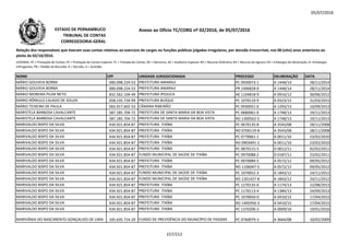 05/07/2016
NOME CPF UNIDADE JURISDICIONADA PROCESSO DELIBERAÇÃO DATA
Relação dos responsáveis que tiveram suas contas relativas ao exercício de cargos ou funções públicas julgadas irregulares, por decisão irrecorrível, nos 08 (oito) anos anteriores ao
pleito de 02/10/2016.
LEGENDA: PC = Prestação de Contas; PE = Prestação de Contas Especial; TC = Tomada de Contas; DE = Denúncia; AE = Auditoria Especial; RO = Recurso Ordinário; RA = Recurso de Agravo; ED = Embargos de Declaração; EI =Embargos
Infringentes; PR = Pedido de Rescisão; D = Decisão; A = Acórdão.
Anexo ao Ofício TC/CORG nº 02/2016, de 05/07/2016ESTADO DE PERNAMBUCO
TRIBUNAL DE CONTAS
CORREGEDORIA-GERAL
MÁRIO GOUVEIA BORBA 000.098.224-53 PREFEITURA AMARAJI PC 0930073-1 A 1448/14 28/11/2014
MÁRIO GOUVEIA BORBA 000.098.224-53 PREFEITURA AMARAJI PR 1406828-0 A 1448/14 28/11/2014
MÁRIO MOREIRA PILAR NETO 832.562.104-49 PREFEITURA IPOJUCA AE 1104818-9 A 0916/12 30/06/2012
MÁRIO RÔMULO CALADO DE SOUZA 058.235.734-99 PREFEITURA BUÍQUE PC 1070119-9 A 0323/15 31/03/2015
MÁRIO TEIXEIRA DE PAULA 065.917.602-53 CÂMARA RIBEIRÃO PC 0930051-0 A 1293/13 10/09/2013
MARISTELA BARBOSA CAVALCANTE 587.285.704-72 PREFEITURA DE SANTA MARIA DA BOA VISTA PC 0680061-0 A 1748/13 19/11/2013MARISTELA BARBOSA CAVALCANTE 587.285.704-72 PREFEITURA DE SANTA MARIA DA BOA VISTA PC 0680061-0 A 1748/13 19/11/2013
MARISTELA BARBOSA CAVALCANTE 587.285.704-72 PREFEITURA DE SANTA MARIA DA BOA VISTA RO 1300562-5 A 1748/13 19/11/2013
MARIVALDO BISPO DA SILVA 434.921.854-87 PREFEITURA ITAÍBA PC 0670135-8 A 3543/08 28/11/2008
MARIVALDO BISPO DA SILVA 434.921.854-87 PREFEITURA ITAÍBA RO 0700119-8 A 3543/08 28/11/2008
MARIVALDO BISPO DA SILVA 434.921.854-87 PREFEITURA ITAÍBA PC 0770061-1 A 0011/10 23/02/2010
MARIVALDO BISPO DA SILVA 434.921.854-87 PREFEITURA ITAÍBA RO 0903491-2 A 0011/10 23/02/2010
MARIVALDO BISPO DA SILVA 434.921.854-87 PREFEITURA ITAÍBA PC 0870115-5 D 0012/11 02/02/2011
MARIVALDO BISPO DA SILVA 434.921.854-87 FUNDO MUNICIPAL DE SAÚDE DE ITAÍBA PC 0970088-2 D 0187/11 23/02/2011
MARIVALDO BISPO DA SILVA 434.921.854-87 PREFEITURA ITAÍBA PC 0970084-5 A 0572/12 09/05/2012
MARIVALDO BISPO DA SILVA 434.921.854-87 PREFEITURA ITAÍBA RO 1106047-5 A 0572/12 09/05/2012
MARIVALDO BISPO DA SILVA 434.921.854-87 FUNDO MUNICIPAL DE SAÚDE DE ITAÍBA PC 1070052-3 A 1843/12 24/11/2012
MARIVALDO BISPO DA SILVA 434.921.854-87 FUNDO MUNICIPAL DE SAÚDE DE ITAÍBA RO 1201427-8 A 1843/12 24/11/2012
MARIVALDO BISPO DA SILVA 434.921.854-87 PREFEITURA ITAÍBA PC 1270135-0 A 1174/13 22/08/2013
MARIVALDO BISPO DA SILVA 434.921.854-87 PREFEITURA ITAÍBA PC 1170113-4 A 1384/13 24/09/2013
MARIVALDO BISPO DA SILVA 434.921.854-87 PREFEITURA ITAÍBA PC 1070050-0 A 0410/15 17/04/2015
MARIVALDO BISPO DA SILVA 434.921.854-87 PREFEITURA ITAÍBA RO 1405956-3 A 0410/15 17/04/2015
MARIVALDO BISPO DA SILVA 434.921.854-87 PREFEITURA ITAIBA PC 1370206-3 A 0009/16 19/01/2016
MARIVÂNIA DO NASCIMENTO GONÇALVES DE LIMA 105.635.714-20 FUNDO DE PREVIDÊNCIA DO MUNICÍPIO DE PASSIRA PC 0760079-3 A 3664/08 10/02/2009
157/212
 