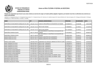 05/07/2016
NOME CPF UNIDADE JURISDICIONADA PROCESSO DELIBERAÇÃO DATA
Relação dos responsáveis que tiveram suas contas relativas ao exercício de cargos ou funções públicas julgadas irregulares, por decisão irrecorrível, nos 08 (oito) anos anteriores ao
pleito de 02/10/2016.
LEGENDA: PC = Prestação de Contas; PE = Prestação de Contas Especial; TC = Tomada de Contas; DE = Denúncia; AE = Auditoria Especial; RO = Recurso Ordinário; RA = Recurso de Agravo; ED = Embargos de Declaração; EI =Embargos
Infringentes; PR = Pedido de Rescisão; D = Decisão; A = Acórdão.
Anexo ao Ofício TC/CORG nº 02/2016, de 05/07/2016ESTADO DE PERNAMBUCO
TRIBUNAL DE CONTAS
CORREGEDORIA-GERAL
MARIVÂNIA DO NASCIMENTO GONÇALVES DE LIMA 105.635.714-20 FUNDO DE PREVIDÊNCIA DO MUNICÍPIO DE PASSIRA RO 0800079-7 A 3664/08 10/02/2009
MARIVÂNIA DO NASCIMENTO GONÇALVES DE LIMA 105.635.714-20 PREFEITURA PASSIRA PC 0860066-1 A 1539/12 12/10/2012
MARIVÂNIA DO NASCIMENTO GONÇALVES DE LIMA 105.635.714-20 PREFEITURA PASSIRA RO 1102628-5 A 1539/12 12/10/2012
INST PREVIDÊNCIA E ASSISTÊNCIA DO MUNICÍPIO DO
MARIVÂNIA FERREIRA XAVIER 186.271.104-68
INST PREVIDÊNCIA E ASSISTÊNCIA DO MUNICÍPIO DO
CARPINA PC 0610040-5 A 0283/11 09/08/2011
MARIVÂNIA FERREIRA XAVIER 186.271.104-68
INST PREVIDÊNCIA E ASSISTÊNCIA DO MUNICÍPIO DO
CARPINA PR 0807199-8 A 0283/11 09/08/2011
MARIZA MARIA DA SILVA 484.024.194-53 CÂMARA JABOATÃO DOS GUARARAPES AE 0803434-5 A 0644/09 24/11/2009
MARIZA MARIA DA SILVA 484.024.194-53 CÂMARA JABOATÃO DOS GUARARAPES RO 0904723-2 A 0644/09 24/11/2009
MARLOS JOSÉ GUEDES 149.978.274-87 COMPANHIA DE SERVIÇOS URBANOS DO RECIFE-CSURB PC 0302422-2 D 0627/11 31/05/2011
MARLY MARQUES DA SILVA 038.495.464-20 PREFEITURA ITAMARACÁ PC 0610014-4 A 0405/10 07/10/2010
MARLY MARQUES DA SILVA 038.495.464-20 PREFEITURA ITAMARACÁ RO 0904571-5 A 0405/10 07/10/2010
MARLY MARQUES DA SILVA 038.495.464-20 PREFEITURA ITAMARACÁ PC 0710013-9 A 1826/13 23/11/2013
MARLY MARQUES DA SILVA 038.495.464-20 PREFEITURA ITAMARACÁ RO 1204611-5 A 1826/13 23/11/2013
MARQUIDOVES VIEIRA MARQUES 211.640.454-15 PREFEITURA LAGOA DO OURO PC 0490105-8 D 0907/09 22/09/2009
MARQUIDOVES VIEIRA MARQUES 211.640.454-15 PREFEITURA LAGOA DO OURO PC 0390025-3 A 0767/09 02/02/2010
MARQUIDOVES VIEIRA MARQUES 211.640.454-15 PREFEITURA LAGOA DO OURO RO 0704902-0 A 0767/09 02/02/2010
MARTA RODRIGUES BEZERRA 963.453.654-91 AUTARQUIA EDUCACIONAL DO ARARIPE- AEDA AE 0906293-2 A 2188/12 12/01/2013
MARTA RODRIGUES BEZERRA 963.453.654-91 AUTARQUIA EDUCACIONAL DO ARARIPE- AEDA RO 1208830-4 A 2188/12 12/01/2013
MAURICÉIA TEREZA DA SILVA 961.711.704-53 PREFEITURA PASSIRA PC 0860066-1 A 1539/12 12/10/2012
MAURICÉIA TEREZA DA SILVA 961.711.704-53 PREFEITURA PASSIRA RO 1102628-5 A 1539/12 12/10/2012
MAURÍCIO AVELINO DE FARIAS 713.055.134-87 CÂMARA PAUDALHO AE 0910007-6 D 1076/10 09/09/2010
158/212
 