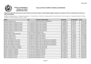 05/07/2016
NOME CPF UNIDADE JURISDICIONADA PROCESSO DELIBERAÇÃO DATA
Relação dos responsáveis que tiveram suas contas relativas ao exercício de cargos ou funções públicas julgadas irregulares, por decisão irrecorrível, nos 08 (oito) anos anteriores ao
pleito de 02/10/2016.
LEGENDA: PC = Prestação de Contas; PE = Prestação de Contas Especial; TC = Tomada de Contas; DE = Denúncia; AE = Auditoria Especial; RO = Recurso Ordinário; RA = Recurso de Agravo; ED = Embargos de Declaração; EI =Embargos
Infringentes; PR = Pedido de Rescisão; D = Decisão; A = Acórdão.
Anexo ao Ofício TC/CORG nº 02/2016, de 05/07/2016ESTADO DE PERNAMBUCO
TRIBUNAL DE CONTAS
CORREGEDORIA-GERAL
MAURÍLIO MORAES DE SÁ 211.371.534-15 POLÍCIA MILITAR DE PERNAMBUCO TC 1208844-4 A 0585/15 13/05/2015
MAURÍLIO RODOLFO TENÓRIO DE SOUZA 521.600.684-20 PREFEITURA CAPOEIRAS PC 0690066-5 D 1081/08 23/12/2008
MAURÍLIO RODOLFO TENÓRIO DE SOUZA 521.600.684-20 PREFEITURA CAPOEIRAS PC 0390076-9 D 0591/11 14/06/2011
MAURÍLIO RODOLFO TENÓRIO DE SOUZA 521.600.684-20 PREFEITURA CAPOEIRAS PC 0990147-4 A 1195/11 18/01/2012
MAURÍLIO RODOLFO TENÓRIO DE SOUZA 521.600.684-20 PREFEITURA CAPOEIRAS RO 1102605-4 A 1195/11 18/01/2012
MAURÍLIO RODOLFO TENÓRIO DE SOUZA 521.600.684-20 PREFEITURA CAPOEIRAS PC 0590040-2 A 1211/11 24/01/2012MAURÍLIO RODOLFO TENÓRIO DE SOUZA 521.600.684-20 PREFEITURA CAPOEIRAS PC 0590040-2 A 1211/11 24/01/2012
MAURÍLIO RODOLFO TENÓRIO DE SOUZA 521.600.684-20 PREFEITURA CAPOEIRAS PC 0890054-1 A 0146/15 28/02/2015
MAURO GOMES DE SÁ 019.337.954-68 CÂMARA ITAÍBA AE 0803014-5 D 0185/11 23/02/2011
MAURO SÉRGIO OLÍMPIO MONTEIRO 892.072.464-49 CÂMARA PAUDALHO AE 0910009-0 D 0532/10 25/05/2010
MAVIAEL SAMPAIO FILHO 220.488.044-20 PREFEITURA SERRITA AE 0701298-6 A 3449/08 14/10/2008
MAVIAEL SAMPAIO FILHO 220.488.044-20 PREFEITURA SERRITA RO 0705354-0 A 3449/08 14/10/2008
MAVIAEL SAMPAIO FILHO 220.488.044-20 PREFEITURA SERRITA PE 0750078-6 D 1052/08 04/11/2008
MAYRE JANE BARBOSA CAVALCANTI 529.410.514-49 PREFEITURA DE JABOATÃO DOS GUARARAPES PC 0820014-2 A 1924/13 30/11/2013
MAYRE JANE BARBOSA CAVALCANTI 529.410.514-49 PREFEITURA DE JABOATÃO DOS GUARARAPES RO 1206717-9 A 1924/13 30/11/2013
MAYRE JANE BARBOSA CAVALCANTI 529.410.514-49 PREFEITURA DE JABOATÃO DOS GUARARAPES RO 1206718-0 A 1924/13 30/11/2013
MAYRE JANE BARBOSA CAVALCANTI 529.410.514-49 PREFEITURA DE JABOATÃO DOS GUARARAPES ED 1306078-8 A 1924/13 30/11/2013
MEIRIANE SALES RIBEIRO DE ANDRADE 051.769.984-24 PREFEITURA ARACOIABA AE 1107392-5 A 1296/15 15/08/2015
MEIRIANE SALES RIBEIRO DE ANDRADE 051.769.984-24 PREFEITURA ARACOIABA RO 1500957-9 A 1296/15 15/08/2015
MIGUEL ANTÔNIO DE AMORIM 137.381.784-49 CÂMARA PETROLINA AE 0705402-6 A 1547/12 20/10/2012
MIGUEL ANTÔNIO DE AMORIM 137.381.784-49 CÂMARA PETROLINA RO 0903278-2 A 1547/12 20/10/2012
MIGUEL ANTÔNIO DE AMORIM 137.381.784-49 CÂMARA PETROLINA ED 1108273-2 A 1547/12 20/10/2012
MIGUEL ANTÔNIO DE AMORIM 137.381.784-49 CÂMARA PETROLINA ED 1107932-0 A 1547/12 20/10/2012
MIGUEL FRANCISCO DA SILVA 138.040.494-00 CÂMARA PAULISTA AE 1201396-1 A 0823/13 22/06/2013
MIGUEL FRANCISCO DA SILVA 138.040.494-00 CÂMARA PAULISTA RO 1300461-0 A 0823/13 22/06/2013
159/212
 
