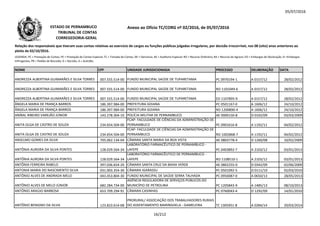 05/07/2016
NOME CPF UNIDADE JURISDICIONADA PROCESSO DELIBERAÇÃO DATA
Relação dos responsáveis que tiveram suas contas relativas ao exercício de cargos ou funções públicas julgadas irregulares, por decisão irrecorrível, nos 08 (oito) anos anteriores ao
pleito de 02/10/2016.
LEGENDA: PC = Prestação de Contas; PE = Prestação de Contas Especial; TC = Tomada de Contas; DE = Denúncia; AE = Auditoria Especial; RO = Recurso Ordinário; RA = Recurso de Agravo; ED = Embargos de Declaração; EI =Embargos
Infringentes; PR = Pedido de Rescisão; D = Decisão; A = Acórdão.
Anexo ao Ofício TC/CORG nº 02/2016, de 05/07/2016ESTADO DE PERNAMBUCO
TRIBUNAL DE CONTAS
CORREGEDORIA-GERAL
ANDREZZA ALBERTINA GUIMARÃES E SILVA TORRES 007.555.514-00 FUNDO MUNICIPAL SAÚDE DE TUPARETAMA PC 0970194-1 A 0157/12 28/02/2012
ANDREZZA ALBERTINA GUIMARÃES E SILVA TORRES 007.555.514-00 FUNDO MUNICIPAL SAÚDE DE TUPARETAMA RO 1101049-6 A 0157/12 28/02/2012
ANDREZZA ALBERTINA GUIMARÃES E SILVA TORRES 007.555.514-00 FUNDO MUNICIPAL SAÚDE DE TUPARETAMA ED 1107895-9 A 0157/12 28/02/2012
ÂNGELA MARIA DE FRANÇA BARROS 186.397.984-00 PREFEITURA GOIANA PC 0501167-0 A 1606/12 24/10/2012ÂNGELA MARIA DE FRANÇA BARROS 186.397.984-00 PREFEITURA GOIANA PC 0501167-0 A 1606/12 24/10/2012
ÂNGELA MARIA DE FRANÇA BARROS 186.397.984-00 PREFEITURA GOIANA RO 1200890-4 A 1606/12 24/10/2012
ANÍBAL RIBEIRO VAREJÃO JÚNIOR 143.278.304-10 POLÍCIA MILITAR DE PERNAMBUCO AE 0000150-8 D 0102/09 03/03/2009
ANITA OLGA DE CASTRO DE SOUZA 234.654.504-00
FCAP- FACULDADE DE CIÊNCIAS DA ADMINISTRAÇÃO DE
PERNAMBUCO PC 0901616-8 A 1192/11 04/02/2012
ANITA OLGA DE CASTRO DE SOUZA 234.654.504-00
FCAP- FACULDADE DE CIÊNCIAS DA ADMINISTRAÇÃO DE
PERNAMBUCO RO 1002868-7 A 1192/11 04/02/2012
ANSELMO GOMES DA SILVA 705.062.134-04 CÂMARA SANTA MARIA DA BOA VISTA AE 0803778-4 D 1260/08 10/02/2009
ANTÔNIA AURORA DA SILVA PONTES 128.029.564-34
LABORATÓRIO FARMACÊUTICO DE PERNAMBUCO -
LAFEPE PC 0403892-7 A 2103/12 03/01/2013
ANTÔNIA AURORA DA SILVA PONTES 128.029.564-34
LABORATÓRIO FARMACÊUTICO DE PERNAMBUCO -
LAFEPE RO 1108510-1 A 2103/12 03/01/2013
ANTÔNIA FERREIRA RABELO 397.036.654-20 CÂMARA SANTA CRUZ DA BAIXA VERDE AE 0802255-0 D 0342/09 02/06/2009
ANTONIA MARIA DO NASCIMENTO SILVA 031.003.354-30 CÂMARA IGARASSU PC 0501092-5 D 0111/10 02/03/2010
ANTÔNIO ALVES DE ANDRADA MELO 043.453.804-30 FUNDO MUNICIPAL DE SAÚDE SERRA TALHADA PC 0950087-0 A 0650/13 28/05/2013
ANTÔNIO ALVES DE MELO JÚNIOR 682.284.734-00
AGÊNCIA REGULADORA DE SERVIÇOS PÚBLICOS DO
MUNICÍPIO DE PETROLINA PC 1205843-9 A 1485/13 08/10/2013
ANTÔNIO ARAÚJO BARBOSA 653.709.294-91 CÂMARA CASINHAS PC 0760043-4 D 1292/09 14/01/2010
ANTÔNIO BENIGNO DA SILVA 123.823.614-68
PRORURAL/ ASSOCIAÇÃO DOS TRABALHADORES RURAIS
DO ASSENTAMENTO MARINGHELA - GAMELEIRA TC 1305951-8 A 0284/14 20/03/2014
16/212
 