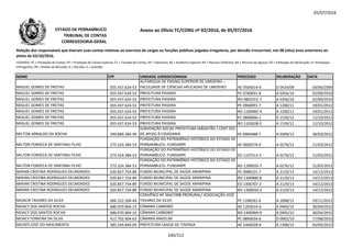 05/07/2016
NOME CPF UNIDADE JURISDICIONADA PROCESSO DELIBERAÇÃO DATA
Relação dos responsáveis que tiveram suas contas relativas ao exercício de cargos ou funções públicas julgadas irregulares, por decisão irrecorrível, nos 08 (oito) anos anteriores ao
pleito de 02/10/2016.
LEGENDA: PC = Prestação de Contas; PE = Prestação de Contas Especial; TC = Tomada de Contas; DE = Denúncia; AE = Auditoria Especial; RO = Recurso Ordinário; RA = Recurso de Agravo; ED = Embargos de Declaração; EI =Embargos
Infringentes; PR = Pedido de Rescisão; D = Decisão; A = Acórdão.
Anexo ao Ofício TC/CORG nº 02/2016, de 05/07/2016ESTADO DE PERNAMBUCO
TRIBUNAL DE CONTAS
CORREGEDORIA-GERAL
MIGUEL GOMES DE FREITAS 055.437.624-53
AUTARQUIA DE ENSINO SUPERIOR DE LIMOEIRO –
FACULDADE DE CIÊNCIAS APLICADAS DE LIMOEIRO AE 0504014-0 D 0424/09 03/06/2009
MIGUEL GOMES DE FREITAS 055.437.624-53 PREFEITURA PASSIRA PC 0760031-8 A 0356/10 02/09/2010
MIGUEL GOMES DE FREITAS 055.437.624-53 PREFEITURA PASSIRA RO 0802351-7 A 0356/10 02/09/2010
MIGUEL GOMES DE FREITAS 055.437.624-53 PREFEITURA PASSIRA PC 0960091-7 A 1200/11 19/01/2012
MIGUEL GOMES DE FREITAS 055.437.624-53 PREFEITURA PASSIRA RO 1100482-4 A 1200/11 19/01/2012MIGUEL GOMES DE FREITAS 055.437.624-53 PREFEITURA PASSIRA RO 1100482-4 A 1200/11 19/01/2012
MIGUEL GOMES DE FREITAS 055.437.624-53 PREFEITURA PASSIRA PC 0860066-1 A 1539/12 12/10/2012
MIGUEL GOMES DE FREITAS 055.437.624-53 PREFEITURA PASSIRA RO 1102628-5 A 1539/12 12/10/2012
MILTON ARNALDO DA ROCHA 349.869.284-49
SUBVENÇÃO SOCIAL PREFEITURA JABOATÃO / CENT SOC
DE APOIO À CIDADANIA PE 0904488-7 A 0309/12 28/03/2012
MILTON FONSECA DE SANTANA FILHO 273.324.384-53
FUNDAÇÃO DO PATRIMÔNIO HISTÓRICO DO ESTADO DE
PERNAMBUCO- FUNDARPE AE 0600276-6 A 0276/12 21/03/2012
MILTON FONSECA DE SANTANA FILHO 273.324.384-53
FUNDAÇÃO DO PATRIMÔNIO HISTÓRICO DO ESTADO DE
PERNAMBUCO- FUNDARPE ED 1107513-2 A 0276/12 21/03/2012
MILTON FONSECA DE SANTANA FILHO 273.324.384-53
FUNDAÇÃO DO PATRIMÔNIO HISTÓRICO DO ESTADO DE
PERNAMBUCO- FUNDARPE RO 1200026-7 A 0276/12 21/03/2012
MIRIAN CRISTINA RODRIGUES DELMONDES 020.857.754-89 FUNDO MUNICIPAL DE SAÚDE ARARIPINA PC 0980101-7 A 2129/13 14/12/2013
MIRIAN CRISTINA RODRIGUES DELMONDES 020.857.754-89 FUNDO MUNICIPAL DE SAÚDE ARARIPINA RO 1300880-8 A 2129/13 14/12/2013
MIRIAN CRISTINA RODRIGUES DELMONDES 020.857.754-89 FUNDO MUNICIPAL DE SAÚDE ARARIPINA ED 1306707-2 A 2129/13 14/12/2013
MIRIAN CRISTINA RODRIGUES DELMONDES 020.857.754-89 FUNDO MUNICIPAL DE SAÚDE ARARIPINA RO 1300650-2 A 2129/13 14/12/2013
MOACIR TAVARES DA SILVA 066.322.204-44
CONVÊNIO Nº 364/1998 PRORURAL/ ASSOCIAÇÃO JOSÉ
TAVARES DA SILVA PE 1108261-6 A 1898/12 29/11/2012
MOACY DOS SANTOS ROCHA 686.970.904-15 CÂMARA CABROBÓ AE 1203614-6 A 0495/15 30/04/2015
MOACY DOS SANTOS ROCHA 686.970.904-15 CÂMARA CABROBÓ RO 1400969-9 A 0495/15 30/04/2015
MOACY FERREIRA DA SILVA 412.702.404-63 CÂMARA ANGELIM PC 0890034-6 D 0902/10 17/08/2010
MOISÉS JOSÉ DO NASCIMENTO 385.549.844-04 PREFEITURA LAGOA DE ITAENGA AE 1460028-6 A 1398/15 05/09/2015
160/212
 