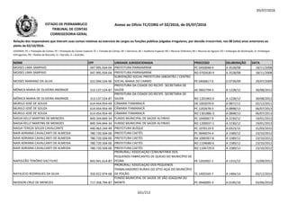05/07/2016
NOME CPF UNIDADE JURISDICIONADA PROCESSO DELIBERAÇÃO DATA
Relação dos responsáveis que tiveram suas contas relativas ao exercício de cargos ou funções públicas julgadas irregulares, por decisão irrecorrível, nos 08 (oito) anos anteriores ao
pleito de 02/10/2016.
LEGENDA: PC = Prestação de Contas; PE = Prestação de Contas Especial; TC = Tomada de Contas; DE = Denúncia; AE = Auditoria Especial; RO = Recurso Ordinário; RA = Recurso de Agravo; ED = Embargos de Declaração; EI =Embargos
Infringentes; PR = Pedido de Rescisão; D = Decisão; A = Acórdão.
Anexo ao Ofício TC/CORG nº 02/2016, de 05/07/2016ESTADO DE PERNAMBUCO
TRIBUNAL DE CONTAS
CORREGEDORIA-GERAL
MOISES LIMA SAMPAIO 047.995.934-04 PREFEITURA PARNAMIRIM PC 0450048-9 A 3528/08 18/11/2008
MOISES LIMA SAMPAIO 047.995.934-04 PREFEITURA PARNAMIRIM RO 0702630-4 A 3528/08 18/11/2008
MOISÉS MARIANO DA SILVA 022.094.534-96
SUBVENÇÃO SOCIAL PREFEITURA JABOATÃO / CENTRO
SOCIAL MARIA DO CARMO PE 0400817-0 D 0739/09 29/07/2009
MÔNICA MARIA DE OLIVEIRA ANDRADE 313.137.524-87
PREFEITURA DA CIDADE DO RECIFE- SECRETARIA DE
SAÚDE AE 0602794-5 A 1228/12 30/08/2012313.137.524-87 AE 0602794-5 A 1228/12 30/08/2012
MÔNICA MARIA DE OLIVEIRA ANDRADE 313.137.524-87
PREFEITURA DA CIDADE DO RECIFE- SECRETARIA DE
SAÚDE RO 1201963-0 A 1228/12 30/08/2012
MURILO JOSÉ DE SOUZA 614.454.954-49 CÂMARA ITAMARACÁ DE 1002070-6 A 0872/11 02/12/2011
MURILO JOSÉ DE SOUZA 614.454.954-49 CÂMARA ITAMARACÁ PC 1202678-5 A 0898/13 06/07/2013
MURILO JOSÉ DE SOUZA 614.454.954-49 CÂMARA ITAMARACÁ RO 1301886-3 A 0898/13 06/07/2013
NADJA KELLY MARTINS DE MENEZES 849.344.844-34 FUNDO MUNICIPAL DE SAÚDE ALTINHO PC 1040067-9 A 2230/12 19/01/2013
NADJA KELLY MARTINS DE MENEZES 849.344.844-34 FUNDO MUNICIPAL DE SAÚDE ALTINHO RO 1200037-1 A 2230/12 19/01/2013
NADJA TEREZA SOUZA CAVALCANTE 440.463.244-49 PREFEITURA BUÍQUE PC 1070119-9 A 0323/15 31/03/2015
NAIR ADRIANA CAVALCANTI DE ALMEIDA 780.720.504-00 PREFEITURA CAETÉS PC 0690074-4 A 1589/12 23/10/2012
NAIR ADRIANA CAVALCANTI DE ALMEIDA 780.720.504-00 PREFEITURA CAETÉS RA 1000367-8 A 1589/12 23/10/2012
NAIR ADRIANA CAVALCANTI DE ALMEIDA 780.720.504-00 PREFEITURA CAETÉS RO 1104680-6 A 1589/12 23/10/2012
NAIR ADRIANA CAVALCANTI DE ALMEIDA 780.720.504-00 PREFEITURA CAETÉS RO 1104729-0 A 1589/12 23/10/2012
NAPOLEÃO TENÓRIO VAZ FILHO 843.941.614-87
PRORURAL/ ASSOCIAÇÃO COMUNITÁRIA DOS
PEQUENOS FABRICANTES DE QUEIJO DO MUNICÍPIO DE
PEDRA PE 1202001-1 A 1315/12 15/09/2012
NATALÍCIO RODRIGUES DA SILVA 350.922.974-68
PRORURAL/ ASSOCIAÇÃO DOS PEQUENOS
TRABALHADORES RURAIS DO SÍTIO AÇAÍ DO MUNICÍPIO
DE POÇÃO TC 1405569-7 A 1484/14 03/12/2014
NEIDSON CRUZ DE MENEZES 717.358.794-87
FUNDO MUNICIPAL DE SAÚDE DE SÃO JOAQUIM DO
MONTE PC 0940095-3 A 0195/10 03/06/2010
161/212
 