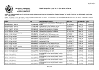 05/07/2016
NOME CPF UNIDADE JURISDICIONADA PROCESSO DELIBERAÇÃO DATA
Relação dos responsáveis que tiveram suas contas relativas ao exercício de cargos ou funções públicas julgadas irregulares, por decisão irrecorrível, nos 08 (oito) anos anteriores ao
pleito de 02/10/2016.
LEGENDA: PC = Prestação de Contas; PE = Prestação de Contas Especial; TC = Tomada de Contas; DE = Denúncia; AE = Auditoria Especial; RO = Recurso Ordinário; RA = Recurso de Agravo; ED = Embargos de Declaração; EI =Embargos
Infringentes; PR = Pedido de Rescisão; D = Decisão; A = Acórdão.
Anexo ao Ofício TC/CORG nº 02/2016, de 05/07/2016ESTADO DE PERNAMBUCO
TRIBUNAL DE CONTAS
CORREGEDORIA-GERAL
NEIDSON CRUZ DE MENEZES 717.358.794-87
FUNDO MUNICIPAL DE SAÚDE DE SÃO JOAQUIM DO
MONTE RO 1001908-0 A 0195/10 03/06/2010
NEIDSON CRUZ DE MENEZES 717.358.794-87 FUNDO MUNICIPAL DE SAÚDE DE CUPIRA PC 1040111-8 A 0621/12 15/05/2012
NELSON BARBOSA DE LIMA 820.218.724-91 CÂMARA SANTA MARIA DO CAMBUCÁ PC 0860024-7 D 0523/09 10/06/2009
NELSON BARBOSA DE LIMA 820.218.724-91 CÂMARA SANTA MARIA DO CAMBUCÁ PC 0960108-9 A 0438/10 23/10/2010
NELSON BARBOSA DE LIMA 820.218.724-91 CÂMARA SANTA MARIA DO CAMBUCÁ RO 1003229-0 A 0438/10 23/10/2010NELSON BARBOSA DE LIMA 820.218.724-91 CÂMARA SANTA MARIA DO CAMBUCÁ RO 1003229-0 A 0438/10 23/10/2010
NELSON CARLOS ALVES DOS SANTOS 616.116.464-72 PREFEITURA ITACURUBA PC 1380294-0 A 1458/14 29/11/2014
NELSON FALCÃO DE MELO 368.459.814-34 FUNDO MUNICIPAL DE SAÚDE PAULISTA PC 1002396-3 A 1064/13 02/08/2013
NELSON FALCÃO DE MELO 368.459.814-34 FUNDO MUNICIPAL DE SAÚDE PAULISTA RO 1209570-9 A 1064/13 02/08/2013
NELSON FALCÃO DE MELO 368.459.814-34 CÂMARA PAULISTA AE 1201397-3 A 0138/14 19/02/2014
NELSON FALCÃO DE MELO 368.459.814-34 CÂMARA PAULISTA RO 1300460-8 A 0138/14 19/02/2014
NELSON FALCÃO DE MELO 368.459.814-34 CÂMARA PAULISTA ED 1303861-8 A 0138/14 19/02/2014
NELSON FALCÃO DE MELO 368.459.814-34 FUNDO MUNICIPAL DE SAÚDE PAULISTA PC 1102787-3 A 0248/14 14/03/2014
NELSON FALCÃO DE MELO 368.459.814-34 FUNDO MUNICIPAL DE SAÚDE PAULISTA RO 1303661-0 A 0248/14 14/03/2014
NELSON LUIZ DA FONSECA MENDES 098.971.944-87 CÂMARA DO CABO DE SANTO AGOSTINHO AE 0906662-7 A 1411/15 09/09/2015
NELSON MORAES BEZERRA 195.297.164-00 CÂMARA SAO BENTO DO UNA PC 0790019-3 A 0196/09 02/07/2009
NELSON MORAES BEZERRA 195.297.164-00 CÂMARA SAO BENTO DO UNA RO 0800662-3 A 0196/09 02/07/2009
NELSON MORAES BEZERRA 195.297.164-00 CÂMARA SÃO BENTO DO UNA AE 0900899-8 D 0835/10 29/07/2010
NELSON TADEU DANIEL 293.511.704-20
FUNDO MUNICIPAL DE PREVIDÊNCIA DE FLORES-
FUNPREF PC 0950026-1 D 0026/11 20/01/2011
NELSON TADEU DANIEL 293.511.704-20
FUNDO MUNICIPAL DE PREVIDÊNCIA DE FLORES-
FUNPREF PC 1050088-1 A 1646/12 25/10/2012
NELSON TADEU DANIEL 293.511.704-20
FUNDO MUNICIPAL DE PREVIDÊNCIA DE FLORES-
FUNPREF RO 1202937-3 A 1646/12 25/10/2012
NELSON TADEU DANIEL 293.511.704-20
FUNDO MUNICIPAL DE PREVIDÊNCIA DE FLORES-
FUNPREF PC 1150079-7 A 1731/12 06/11/2012
162/212
 