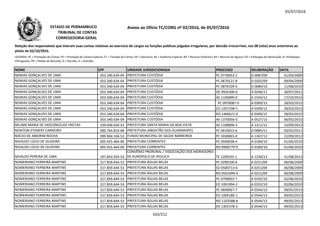 05/07/2016
NOME CPF UNIDADE JURISDICIONADA PROCESSO DELIBERAÇÃO DATA
Relação dos responsáveis que tiveram suas contas relativas ao exercício de cargos ou funções públicas julgadas irregulares, por decisão irrecorrível, nos 08 (oito) anos anteriores ao
pleito de 02/10/2016.
LEGENDA: PC = Prestação de Contas; PE = Prestação de Contas Especial; TC = Tomada de Contas; DE = Denúncia; AE = Auditoria Especial; RO = Recurso Ordinário; RA = Recurso de Agravo; ED = Embargos de Declaração; EI =Embargos
Infringentes; PR = Pedido de Rescisão; D = Decisão; A = Acórdão.
Anexo ao Ofício TC/CORG nº 02/2016, de 05/07/2016ESTADO DE PERNAMBUCO
TRIBUNAL DE CONTAS
CORREGEDORIA-GERAL
NEMIAS GONÇALVES DE LIMA 053.340.634-04 PREFEITURA CUSTÓDIA PC 0770053-2 D 0087/09 01/04/2009
NEMIAS GONÇALVES DE LIMA 053.340.634-04 PREFEITURA CUSTÓDIA PC 0670121-8 D 0202/09 09/04/2009
NEMIAS GONÇALVES DE LIMA 053.340.634-04 PREFEITURA CUSTÓDIA PC 0870109-0 D 0689/10 11/08/2010
NEMIAS GONÇALVES DE LIMA 053.340.634-04 PREFEITURA CUSTÓDIA DE 0505300-6 A 0246/11 20/07/2011
NEMIAS GONÇALVES DE LIMA 053.340.634-04 PREFEITURA CUSTÓDIA AE 1105890-0 A 1554/12 17/10/2012
NEMIAS GONÇALVES DE LIMA 053.340.634-04 PREFEITURA CUSTÓDIA PC 0970087-0 A 0309/15 28/03/2015NEMIAS GONÇALVES DE LIMA 053.340.634-04 PREFEITURA CUSTÓDIA PC 0970087-0 A 0309/15 28/03/2015
NEMIAS GONÇALVES DE LIMA 053.340.634-04 PREFEITURA CUSTÓDIA ED 1207198-5 A 0309/15 28/03/2015
NEMIAS GONÇALVES DE LIMA 053.340.634-04 PREFEITURA CUSTÓDIA RO 1406621-0 A 0309/15 28/03/2015
NEMIAS GONÇALVES DE LIMA 053.340.634-04 PREFEITURA CUSTÓDIA AE 1370056-0 A 0527/15 06/05/2015
NEUMA MARIA DE VASCONCELOS FREITAS 239.040.034-53 PREFEITURA SANTA MARIA DA BOA VISTA AE 1108896-5 A 1311/12 15/09/2012
NEWTON D’EMERY CARNEIRO 000.764.814-68 PREFEITURA JABOATÃO DOS GUARARAPES PC 0610015-6 D 0085/11 03/02/2011
NIÉCIO DE AMORIM ROCHA 099.904.104-53 FUNDO MUNICIPAL DE SAÚDE BARREIROS PC 1030065-0 A 1367/12 22/09/2012
NIVALDO LÚCIO DE OLIVEIRA 005.455.464-00 PREFEITURA CORRENTES PC 0590038-4 A 0189/10 01/06/2010
NIVALDO LÚCIO DE OLIVEIRA 005.455.464-00 PREFEITURA CORRENTES RO 0900779-9 A 0189/10 01/06/2010
NIVALDO PEREIRA DE LIMA 197.843.924-53
CONVÊNIO PRORURAL / ASSOCIAÇÃO DOS MORADORES
DE RURÓPOLIS DE IPOJUCA TE 1209255-1 A 1230/13 31/08/2013
NOMERIANO FERREIRA MARTINS 317.859.644-53 PREFEITURA ÁGUAS BELAS PC 0290100-6 A 0251/09 06/08/2009
NOMERIANO FERREIRA MARTINS 317.859.644-53 PREFEITURA ÁGUAS BELAS ED 0500713-6 A 0251/09 06/08/2009
NOMERIANO FERREIRA MARTINS 317.859.644-53 PREFEITURA ÁGUAS BELAS RO 0501049-4 A 0251/09 06/08/2009
NOMERIANO FERREIRA MARTINS 317.859.644-53 PREFEITURA ÁGUAS BELAS PC 0790055-7 A 0192/10 02/06/2010
NOMERIANO FERREIRA MARTINS 317.859.644-53 PREFEITURA ÁGUAS BELAS ED 1001904-2 A 0192/10 02/06/2010
NOMERIANO FERREIRA MARTINS 317.859.644-53 PREFEITURA ÁGUAS BELAS PC 0690067-7 A 0544/13 09/05/2013
NOMERIANO FERREIRA MARTINS 317.859.644-53 PREFEITURA ÁGUAS BELAS ED 1004180-1 A 0544/13 09/05/2013
NOMERIANO FERREIRA MARTINS 317.859.644-53 PREFEITURA ÁGUAS BELAS RO 1102588-8 A 0544/13 09/05/2013
NOMERIANO FERREIRA MARTINS 317.859.644-53 PREFEITURA ÁGUAS BELAS ED 1301578-3 A 0544/13 09/05/2013
163/212
 
