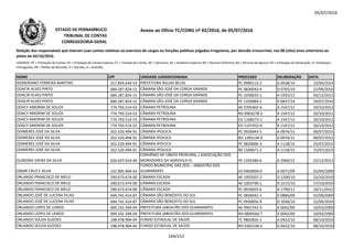 05/07/2016
NOME CPF UNIDADE JURISDICIONADA PROCESSO DELIBERAÇÃO DATA
Relação dos responsáveis que tiveram suas contas relativas ao exercício de cargos ou funções públicas julgadas irregulares, por decisão irrecorrível, nos 08 (oito) anos anteriores ao
pleito de 02/10/2016.
LEGENDA: PC = Prestação de Contas; PE = Prestação de Contas Especial; TC = Tomada de Contas; DE = Denúncia; AE = Auditoria Especial; RO = Recurso Ordinário; RA = Recurso de Agravo; ED = Embargos de Declaração; EI =Embargos
Infringentes; PR = Pedido de Rescisão; D = Decisão; A = Acórdão.
Anexo ao Ofício TC/CORG nº 02/2016, de 05/07/2016ESTADO DE PERNAMBUCO
TRIBUNAL DE CONTAS
CORREGEDORIA-GERAL
NOMERIANO FERREIRA MARTINS 317.859.644-53 PREFEITURA ÁGUAS BELAS PC 0990115-2 A 0428/14 23/04/2014
ODACIR ALVES PINTO 684.287.824-15 CÂMARA SÃO JOSÉ DA COROA GRANDE PC 0830043-4 D 0765/10 22/09/2010
ODACIR ALVES PINTO 684.287.824-15 CÂMARA SÃO JOSÉ DA COROA GRANDE PC 1030035-1 A 1935/12 04/12/2012
ODACIR ALVES PINTO 684.287.824-15 CÂMARA SÃO JOSÉ DA COROA GRANDE PC 1330084-2 A 0837/14 24/07/2014
ODACY AMORIM DE SOUZA 774.793.514-53 CÂMARA PETROLINA AE 0705402-6 A 1547/12 20/10/2012
ODACY AMORIM DE SOUZA 774.793.514-53 CÂMARA PETROLINA RO 0903278-2 A 1547/12 20/10/2012ODACY AMORIM DE SOUZA 774.793.514-53 CÂMARA PETROLINA RO 0903278-2 A 1547/12 20/10/2012
ODACY AMORIM DE SOUZA 774.793.514-53 CÂMARA PETROLINA ED 1108273-2 A 1547/12 20/10/2012
ODACY AMORIM DE SOUZA 774.793.514-53 CÂMARA PETROLINA ED 1107932-0 A 1547/12 20/10/2012
ODIMERES JOSÉ DA SILVA 352.520.494-91 CÂMARA IPOJUCA PC 0920043-5 A 0974/15 09/07/2015
ODIMERES JOSÉ DA SILVA 352.520.494-91 CÂMARA IPOJUCA RO 1305134-9 A 0974/15 09/07/2015
ODIMERES JOSÉ DA SILVA 352.520.494-91 CÂMARA IPOJUCA PC 0820006-3 A 1118/15 25/07/2015
ODIMERES JOSÉ DA SILVA 352.520.494-91 CÂMARA IPOJUCA R0 1500671-2 A 1118/15 25/07/2015
OLINDINA VIEIRA DA SILVA 026.637.014-40
CONVÊNIO Nº 198/03 PRORURAL / ASSOCIAÇÃO DOS
MORADORES DA AGROVILA IV PE 1205380-6 A 2069/12 22/12/2012
OMAR CRUZ E SILVA 152.905.904-63
FUNDO MUNICIPAL DAS ZEIS – JABOATÃO DOS
GUARARAPES ED 0403904-0 A 0071/09 02/04/2009
ORLANDO FRANCISCO DE MELO 290.673.674-00 CÂMARA ESCADA AE 1003507-2 D 2200/10 23/10/2010
ORLANDO FRANCISCO DE MELO 290.673.674-00 CÂMARA ESCADA AE 1003790-1 D 2215/10 27/10/2010
ORLANDO FRANCISCO DE MELO 290.673.674-00 CÂMARA ESCADA PC 0920035-6 A 1799/12 20/11/2012
ORLANDO JOSÉ DE LUCENA FILHO 694.741.414-87 CÂMARA SÃO BENEDITO DO SUL PC 0830042-2 D 0885/09 02/09/2009
ORLANDO JOSÉ DE LUCENA FILHO 694.741.414-87 CÂMARA SÃO BENEDITO DO SUL PC 0930056-9 D 2036/10 22/09/2010
ORLANDO LOPES DE LEMOS 069.242.394-04 PREFEITURA JABOATÃO DOS GUARARAPES AE 9901542-0 A 0042/09 10/03/2009
ORLANDO LOPES DE LEMOS 069.242.394-04 PREFEITURA JABOATÃO DOS GUARARAPES RO 0800566-7 A 0042/09 10/03/2009
ORLANDO SOUZA GUEDES 198.478.904-04 FUNDO ESTADUAL DE SAÚDE TC 9802826-1 A 0422/10 08/10/2010
ORLANDO SOUZA GUEDES 198.478.904-04 FUNDO ESTADUAL DE SAÚDE RO 0302236-5 A 0422/10 08/10/2010
164/212
 