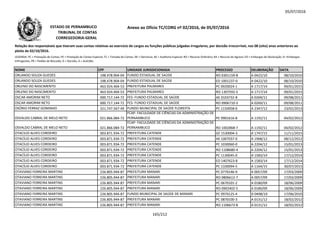 05/07/2016
NOME CPF UNIDADE JURISDICIONADA PROCESSO DELIBERAÇÃO DATA
Relação dos responsáveis que tiveram suas contas relativas ao exercício de cargos ou funções públicas julgadas irregulares, por decisão irrecorrível, nos 08 (oito) anos anteriores ao
pleito de 02/10/2016.
LEGENDA: PC = Prestação de Contas; PE = Prestação de Contas Especial; TC = Tomada de Contas; DE = Denúncia; AE = Auditoria Especial; RO = Recurso Ordinário; RA = Recurso de Agravo; ED = Embargos de Declaração; EI =Embargos
Infringentes; PR = Pedido de Rescisão; D = Decisão; A = Acórdão.
Anexo ao Ofício TC/CORG nº 02/2016, de 05/07/2016ESTADO DE PERNAMBUCO
TRIBUNAL DE CONTAS
CORREGEDORIA-GERAL
ORLANDO SOUZA GUEDES 198.478.904-04 FUNDO ESTADUAL DE SAÚDE RO 0301159-8 A 0422/10 08/10/2010
ORLANDO SOUZA GUEDES 198.478.904-04 FUNDO ESTADUAL DE SAÚDE ED 1001237-0 A 0422/10 08/10/2010
ORLENO DO NASCIMENTO 463.924.404-53 PREFEITURA PALMARES PC 0920024-1 A 1717/14 09/01/2015
ORLENO DO NASCIMENTO 463.924.404-53 PREFEITURA PALMARES RO 1307592-5 A 1717/14 09/01/2015
OSCAR AMORIM NETO 000.717.144-72 FES- FUNDO ESTADUAL DE SAÚDE AE 0103732-8 A 0269/11 09/08/2011
OSCAR AMORIM NETO 000.717.144-72 FES- FUNDO ESTADUAL DE SAÚDE RO 0906710-3 A 0269/11 09/08/2011OSCAR AMORIM NETO 000.717.144-72 FES- FUNDO ESTADUAL DE SAÚDE RO 0906710-3 A 0269/11 09/08/2011
OSÓRIO FERRAZ GOMINHO 321.747.567-49 FUNDO MUNICIPAL DE SAÚDE FLORESTA PC 1150058-0 A 2347/12 23/02/2013
OSVALDO CABRAL DE MELO NETO 021.866.084-72
FCAP- FACULDADE DE CIÊNCIAS DA ADMINISTRAÇÃO DE
PERNAMBUCO PC 0901616-8 A 1192/11 04/02/2012
OSVALDO CABRAL DE MELO NETO 021.866.084-72
FCAP- FACULDADE DE CIÊNCIAS DA ADMINISTRAÇÃO DE
PERNAMBUCO RO 1002868-7 A 1192/11 04/02/2012
OTACILIO ALVES CORDEIRO 003.871.934-72 PREFEITURA CATENDE GF 1530004-3 A 1747/15 11/11/2015
OTACÍLIO ALVES CORDEIRO 003.871.934-72 PREFEITURA CATENDE AE 1007037-0 A 1968/12 08/12/2012
OTACÍLIO ALVES CORDEIRO 003.871.934-72 PREFEITURA CATENDE PC 1030060-0 A 2204/12 15/01/2013
OTACÍLIO ALVES CORDEIRO 003.871.934-72 PREFEITURA CATENDE RO 1108680-4 A 2204/12 15/01/2013
OTACÍLIO ALVES CORDEIRO 003.871.934-72 PREFEITURA CATENDE PC 1130045-0 A 1583/14 17/12/2014
OTACÍLIO ALVES CORDEIRO 003.871.934-72 PREFEITURA CATENDE ED 1407623-8 A 1583/14 17/12/2014
OTACÍLIO ALVES CORDEIRO 003.871.934-72 PREFEITURA CATENDE PC 1330094-5 A 1164/15 30/07/2015
OTAVIANO FERREIRA MARTINS 226.805.944-87 PREFEITURA MANARI PC 0770146-9 A 0057/09 17/03/2009
OTAVIANO FERREIRA MARTINS 226.805.944-87 PREFEITURA MANARI RO 0806612-7 A 0057/09 17/03/2009
OTAVIANO FERREIRA MARTINS 226.805.944-87 PREFEITURA MANARI PC 0670101-2 A 0180/09 18/06/2009
OTAVIANO FERREIRA MARTINS 226.805.944-87 PREFEITURA MANARI RO 0902402-5 A 0180/09 18/06/2009
OTAVIANO FERREIRA MARTINS 226.805.944-87 FUNDO MUNICIPAL DE SAÚDE DE MANARI PC 0970125-4 D 0498/10 17/06/2010
OTAVIANO FERREIRA MARTINS 226.805.944-87 PREFEITURA MANARI PC 0870100-3 A 0131/12 18/02/2012
OTAVIANO FERREIRA MARTINS 226.805.944-87 PREFEITURA MANARI RO 1106673-8 A 0131/12 18/02/2012
165/212
 