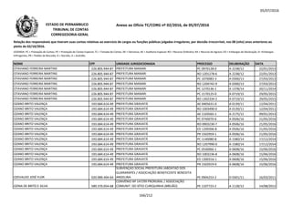 05/07/2016
NOME CPF UNIDADE JURISDICIONADA PROCESSO DELIBERAÇÃO DATA
Relação dos responsáveis que tiveram suas contas relativas ao exercício de cargos ou funções públicas julgadas irregulares, por decisão irrecorrível, nos 08 (oito) anos anteriores ao
pleito de 02/10/2016.
LEGENDA: PC = Prestação de Contas; PE = Prestação de Contas Especial; TC = Tomada de Contas; DE = Denúncia; AE = Auditoria Especial; RO = Recurso Ordinário; RA = Recurso de Agravo; ED = Embargos de Declaração; EI =Embargos
Infringentes; PR = Pedido de Rescisão; D = Decisão; A = Acórdão.
Anexo ao Ofício TC/CORG nº 02/2016, de 05/07/2016ESTADO DE PERNAMBUCO
TRIBUNAL DE CONTAS
CORREGEDORIA-GERAL
OTAVIANO FERREIRA MARTINS 226.805.944-87 PREFEITURA MANARI PC 0970128-0 A 2238/12 22/01/2013
OTAVIANO FERREIRA MARTINS 226.805.944-87 PREFEITURA MANARI RO 1201278-6 A 2238/12 22/01/2013
OTAVIANO FERREIRA MARTINS 226.805.944-87 PREFEITURA MANARI PC 1070083-3 A 0300/13 27/03/2013
OTAVIANO FERREIRA MARTINS 226.805.944-87 PREFEITURA MANARI RO 1204742-9 A 0300/13 27/03/2013
OTAVIANO FERREIRA MARTINS 226.805.944-87 PREFEITURA MANARI PC 1270136-1 A 1378/14 20/11/2014
OTAVIANO FERREIRA MARTINS 226.805.944-87 PREFEITURA MANARI PC 1170125-0 A 0719/15 29/05/2015OTAVIANO FERREIRA MARTINS 226.805.944-87 PREFEITURA MANARI PC 1170125-0 A 0719/15 29/05/2015
OTAVIANO FERREIRA MARTINS 226.805.944-87 PREFEITURA MANARI RO 1302334-2 A 0719/15 29/05/2015
OZANO BRITO VALENÇA 193.684.614-49 PREFEITURA GRAVATÁ AE 0405631-0 A 0139/11 12/04/2011
OZANO BRITO VALENÇA 193.684.614-49 PREFEITURA GRAVATÁ RO 1003490-0 A 0139/11 12/04/2011
OZANO BRITO VALENÇA 193.684.614-49 PREFEITURA GRAVATÁ AE 1103565-1 A 2175/12 09/01/2013
OZANO BRITO VALENÇA 193.684.614-49 PREFEITURA GRAVATÁ PC 0740070-6 A 0506/16 21/05/2016
OZANO BRITO VALENÇA 193.684.614-49 PREFEITURA GRAVATÁ RO 0903230-7 A 0506/16 21/05/2016
OZANO BRITO VALENÇA 193.684.614-49 PREFEITURA GRAVATÁ ED 1209396-8 A 0506/16 21/05/2016
OZANO BRITO VALENÇA 193.684.614-49 PREFEITURA GRAVATÁ PR 1502959-1 A 0506/16 21/05/2016
OZANO BRITO VALENÇA 193.684.614-49 PREFEITURA GRAVATÁ PC 1140080-8 A 1580/14 17/12/2014
OZANO BRITO VALENÇA 193.684.614-49 PREFEITURA GRAVATÁ RO 1207990-0 A 1580/14 17/12/2014
OZANO BRITO VALENÇA 193.684.614-49 PREFEITURA GRAVATÁ PC 0540066-1 A 0608/16 15/06/2016
OZANO BRITO VALENÇA 193.684.614-49 PREFEITURA GRAVATÁ RO 1003236-8 A 0608/16 15/06/2016
OZANO BRITO VALENÇA 193.684.614-49 PREFEITURA GRAVATÁ ED 1300316-1 A 0608/16 15/06/2016
OZANO BRITO VALENÇA 193.684.614-49 PREFEITURA GRAVATÁ PR 1502919-0 A 0608/16 15/06/2016
OZEVALDO JOSÉ FLOR 020.989.494-64
SUBVENÇÃO SOCIAL PREFEITURA JABOATAÕ DOS
GUARARAPES / ASSOCIAÇÃO BENEFICENTE BENEDITA
ANGELINA PE 0904253-2 D 0301/11 16/03/2011
OZINA DE BRITO E SILVA 589.370.054-68
CONVÊNIO Nº 147/99 PRORURAL / ASSOCIAÇÃO
COMUNIT. DO SÍTIO CURIQUINHA (BREJÃO) PE 1107723-2 A 1128/12 14/08/2012
166/212
 