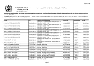 05/07/2016
NOME CPF UNIDADE JURISDICIONADA PROCESSO DELIBERAÇÃO DATA
Relação dos responsáveis que tiveram suas contas relativas ao exercício de cargos ou funções públicas julgadas irregulares, por decisão irrecorrível, nos 08 (oito) anos anteriores ao
pleito de 02/10/2016.
LEGENDA: PC = Prestação de Contas; PE = Prestação de Contas Especial; TC = Tomada de Contas; DE = Denúncia; AE = Auditoria Especial; RO = Recurso Ordinário; RA = Recurso de Agravo; ED = Embargos de Declaração; EI =Embargos
Infringentes; PR = Pedido de Rescisão; D = Decisão; A = Acórdão.
Anexo ao Ofício TC/CORG nº 02/2016, de 05/07/2016ESTADO DE PERNAMBUCO
TRIBUNAL DE CONTAS
CORREGEDORIA-GERAL
PAULO ANTÔNIO GOMES DANTAS 053.116.914-68
INSTITUTO DE ASSISTÊNCIA SOCIAL E CIDADANIA DA
CIDADE DO RECIFE – IASC AE 0602832-9 A 0149/09 27/05/2009
PAULO ANTÔNIO GOMES DANTAS 053.116.914-68
INSTITUTO DE ASSISTÊNCIA SOCIAL E CIDADANIA DA
CIDADE DO RECIFE – IASC RO 0806725-9 A 0149/09 27/05/2009
PAULO ANTÔNIO GOMES DANTAS 053.116.914-68
INSTITUTO DE ASSISTÊNCIA SOCIAL E CIDADANIA DA
CIDADE DO RECIFE – IASC PC 0701520-3 A 0566/09 20/10/2009
INSTITUTO DE ASSISTÊNCIA SOCIAL E CIDADANIA DA
PAULO ANTÔNIO GOMES DANTAS 053.116.914-68
INSTITUTO DE ASSISTÊNCIA SOCIAL E CIDADANIA DA
CIDADE DO RECIFE – IASC RO 0807088-0 A 0566/09 20/10/2009
PAULO ANTÔNIO GOMES DANTAS 053.116.914-68
INSTITUTO DE ASSISTÊNCIA SOCIAL E CIDADANIA DA
CIDADE DO RECIFE – IASC PC 0802046-2 A 1594/12 20/10/2012
PAULO ANTÔNIO GOMES DANTAS 053.116.914-68
INSTITUTO DE ASSISTÊNCIA SOCIAL E CIDADANIA DA
CIDADE DO RECIFE – IASC RO 1100771-0 A 1594/12 20/10/2012
PAULO CALIXTO DA SILVA 053.697.894-87
COMPANHIA PERNAMBUCANA DE SANEAMENTO-
COMPESA PC 0501643-5 A 2086/13 05/12/2013
PAULO CALIXTO DA SILVA 053.697.894-87
COMPANHIA PERNAMBUCANA DE SANEAMENTO-
COMPESA RO 1201456-4 A 2086/13 05/12/2013
PAULO CAVALCANTI RODRIGUES 125.342.504-34 CÂMARA PETROLINA AE 0705402-6 A 1547/12 20/10/2012
PAULO CAVALCANTI RODRIGUES 125.342.504-34 CÂMARA PETROLINA RO 0903278-2 A 1547/12 20/10/2012
PAULO CAVALCANTI RODRIGUES 125.342.504-34 CÂMARA PETROLINA ED 1108273-2 A 1547/12 20/10/2012
PAULO CAVALCANTI RODRIGUES 125.342.504-34 CÂMARA PETROLINA ED 1107932-0 A 1547/12 20/10/2012
PAULO DANTAS DE OLIVEIRA 173.644.424-72 CÂMARA JABOATÃO DOS GUARARAPES AE 0803430-8 A 0033/10 10/03/2010
PAULO DANTAS DE OLIVEIRA 173.644.424-72 CÂMARA JABOATÃO DOS GUARARAPES RO 0906236-1 A 0033/10 10/03/2010
PAULO DANTAS DE OLIVEIRA 173.644.424-72 CÂMARA JABOATÃO DOS GUARARAPES AE 0920078-2 A 2166/12 09/01/2013
PAULO DANTAS DE OLIVEIRA 173.644.424-72 CÂMARA JABOATÃO DOS GUARARAPES ED 1104340-4 A 2166/12 09/01/2013
PAULO DE MIRANDA SALES 375.679.424-53 CÂMARA SÃO LOURENÇO DA MATA PC 0820008-7 D 0470/11 04/05/2011
PAULO FLORÊNCIO DE QUEIROZ 211.728.464-72 PREFEITURA SAIRÉ AE 1103568-7 A 2361/13 19/12/2013
168/212
 