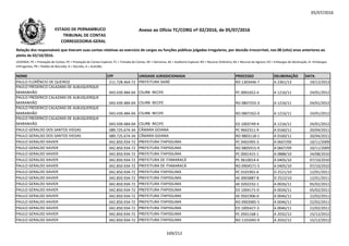 05/07/2016
NOME CPF UNIDADE JURISDICIONADA PROCESSO DELIBERAÇÃO DATA
Relação dos responsáveis que tiveram suas contas relativas ao exercício de cargos ou funções públicas julgadas irregulares, por decisão irrecorrível, nos 08 (oito) anos anteriores ao
pleito de 02/10/2016.
LEGENDA: PC = Prestação de Contas; PE = Prestação de Contas Especial; TC = Tomada de Contas; DE = Denúncia; AE = Auditoria Especial; RO = Recurso Ordinário; RA = Recurso de Agravo; ED = Embargos de Declaração; EI =Embargos
Infringentes; PR = Pedido de Rescisão; D = Decisão; A = Acórdão.
Anexo ao Ofício TC/CORG nº 02/2016, de 05/07/2016ESTADO DE PERNAMBUCO
TRIBUNAL DE CONTAS
CORREGEDORIA-GERAL
PAULO FLORÊNCIO DE QUEIROZ 211.728.464-72 PREFEITURA SAIRÉ RO 1303446-7 A 2361/13 19/12/2013
PAULO FREDERICO CALAZANS DE ALBUQUERQUE
MARANHÃO 043.439.484-04 CSURB- RECIFE PC 0001652-4 A 1216/11 24/01/2012
PAULO FREDERICO CALAZANS DE ALBUQUERQUE
MARANHÃO 043.439.484-04 CSURB- RECIFE RO 0807255-3 A 1216/11 24/01/2012
PAULO FREDERICO CALAZANS DE ALBUQUERQUE
MARANHÃO 043.439.484-04 CSURB- RECIFE RO 0807262-0 A 1216/11 24/01/2012MARANHÃO 043.439.484-04 CSURB- RECIFE RO 0807262-0 A 1216/11 24/01/2012
PAULO FREDERICO CALAZANS DE ALBUQUERQUE
MARANHÃO 043.439.484-04 CSURB- RECIFE ED 1003749-4 A 1216/11 24/01/2012
PAULO GERALDO DOS SANTOS VIEGAS 089.725.674-34 CÂMARA GOIANA PC 9602311-9 A 0160/11 20/04/2011
PAULO GERALDO DOS SANTOS VIEGAS 089.725.674-34 CÂMARA GOIANA RO 9803118-1 A 0160/11 20/04/2011
PAULO GERALDO XAVIER 042.850.934-72 PREFEITURA ITAPISSUMA PC 0402495-3 A 0607/09 10/11/2009
PAULO GERALDO XAVIER 042.850.934-72 PREFEITURA ITAPISSUMA RO 0805915-9 A 0607/09 10/11/2009
PAULO GERALDO XAVIER 042.850.934-72 PREFEITURA ITAPISSUMA PC 0001415-1 A 0888/10 24/08/2010
PAULO GERALDO XAVIER 042.850.934-72 PREFEITURA DE ITAMARACÁ PC 0610014-4 A 0405/10 07/10/2010
PAULO GERALDO XAVIER 042.850.934-72 PREFEITURA DE ITAMARACÁ RO 0904571-5 A 0405/10 07/10/2010
PAULO GERALDO XAVIER 042.850.934-72 PREFEITURA ITAPISSUMA PC 0101901-6 D 2521/10 12/01/2011
PAULO GERALDO XAVIER 042.850.934-72 PREFEITURA ITAPISSUMA AE 0003887-8 D 2522/10 12/01/2011
PAULO GERALDO XAVIER 042.850.934-72 PREFEITURA ITAPISSUMA AE 0202232-1 A 0026/11 05/02/2011
PAULO GERALDO XAVIER 042.850.934-72 PREFEITURA ITAPISSUMA ED 1004171-0 A 0026/11 05/02/2011
PAULO GERALDO XAVIER 042.850.934-72 PREFEITURA ITAPISSUMA AE 0501906-0 A 0046/11 22/02/2011
PAULO GERALDO XAVIER 042.850.934-72 PREFEITURA ITAPISSUMA RO 0903985-5 A 0046/11 22/02/2011
PAULO GERALDO XAVIER 042.850.934-72 PREFEITURA ITAPISSUMA ED 1005427-3 A 0046/11 22/02/2011
PAULO GERALDO XAVIER 042.850.934-72 PREFEITURA ITAPISSUMA PC 0501168-1 A 2032/12 15/12/2012
PAULO GERALDO XAVIER 042.850.934-72 PREFEITURA ITAPISSUMA RO 1101045-9 A 2032/12 15/12/2012
169/212
 
