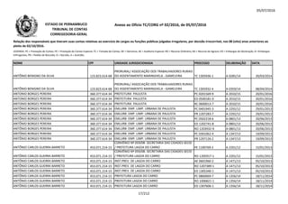 05/07/2016
NOME CPF UNIDADE JURISDICIONADA PROCESSO DELIBERAÇÃO DATA
Relação dos responsáveis que tiveram suas contas relativas ao exercício de cargos ou funções públicas julgadas irregulares, por decisão irrecorrível, nos 08 (oito) anos anteriores ao
pleito de 02/10/2016.
LEGENDA: PC = Prestação de Contas; PE = Prestação de Contas Especial; TC = Tomada de Contas; DE = Denúncia; AE = Auditoria Especial; RO = Recurso Ordinário; RA = Recurso de Agravo; ED = Embargos de Declaração; EI =Embargos
Infringentes; PR = Pedido de Rescisão; D = Decisão; A = Acórdão.
Anexo ao Ofício TC/CORG nº 02/2016, de 05/07/2016ESTADO DE PERNAMBUCO
TRIBUNAL DE CONTAS
CORREGEDORIA-GERAL
ANTÔNIO BENIGNO DA SILVA 123.823.614-68
PRORURAL/ ASSOCIAÇÃO DOS TRABALHADORES RURAIS
DO ASSENTAMENTO MARINGHELA - GAMELEIRA TC 1305936-1 A 0285/14 20/03/2014
ANTÔNIO BENIGNO DA SILVA 123.823.614-68
PRORURAL/ ASSOCIAÇÃO DOS TRABALHADORES RURAIS
DO ASSENTAMENTO MARINGHELA - GAMELEIRA TC 1305932-4 A 0359/14 08/04/2014
ANTONIO BORGES PEREIRA 360.377.614-34 PREFEITURA PAULISTA PC 0201569-9 A 2010/15 20/01/2016ANTONIO BORGES PEREIRA 360.377.614-34 PREFEITURA PAULISTA PC 0201569-9 A 2010/15 20/01/2016
ANTONIO BORGES PEREIRA 360.377.614-34 PREFEITURA PAULISTA ED 0500181-0 A 2010/15 20/01/2016
ANTONIO BORGES PEREIRA 360.377.614-34 PREFEITURA PAULISTA RC 0600013-7 A 2010/15 20/01/2016
ANTÔNIO BORGES PEREIRA 360.377.614-34 EMLURB- EMP. LIMP. URBANA DE PAULISTA PC 0401945-3 A 2292/12 29/01/2013
ANTÔNIO BORGES PEREIRA 360.377.614-34 EMLURB- EMP. LIMP. URBANA DE PAULISTA PR 1207283-7 A 2292/12 29/01/2013
ANTÔNIO BORGES PEREIRA 360.377.614-34 EMLURB- EMP. LIMP. URBANA DE PAULISTA PC 0502218-6 A 0801/13 20/06/2013
ANTÔNIO BORGES PEREIRA 360.377.614-34 EMLURB- EMP. LIMP. URBANA DE PAULISTA ED 1202741-8 A 0801/13 20/06/2013
ANTÔNIO BORGES PEREIRA 360.377.614-34 EMLURB- EMP. LIMP. URBANA DE PAULISTA RO 1203932-9 A 0801/13 20/06/2013
ANTÔNIO BORGES PEREIRA 360.377.614-34 EMLURB- EMP. LIMP. URBANA DE PAULISTA PC 0301062-4 A 1347/13 19/09/2013
ANTÔNIO BORGES PEREIRA 360.377.614-34 EMLURB- EMP. LIMP. URBANA DE PAULISTA PR 1207126-2 A 1347/13 19/09/2013
ANTÔNIO CARLOS GUERRA BARRETO 453.071.214-15
CONVÊNIO Nº 059/08- SECRETARIA DAS CIDADES-SECID
/ PREFEITURA LAGOA DO CARRO PE 1100769-2 A 2201/12 15/01/2013
ANTÔNIO CARLOS GUERRA BARRETO 453.071.214-15
CONVÊNIO Nº 059/08- SECRETARIA DAS CIDADES-SECID
/ PREFEITURA LAGOA DO CARRO RO 1205917-1 A 2201/12 15/01/2013
ANTÔNIO CARLOS GUERRA BARRETO 453.071.214-15 INST.PREV. DE LAGOA DO CARRO AE 0601960-2 A 1471/13 05/10/2013
ANTÔNIO CARLOS GUERRA BARRETO 453.071.214-15 INST.PREV. DE LAGOA DO CARRO RO 1207389-1 A 1471/13 05/10/2013
ANTÔNIO CARLOS GUERRA BARRETO 453.071.214-15 INST.PREV. DE LAGOA DO CARRO ED 1305340-1 A 1471/13 05/10/2013
ANTÔNIO CARLOS GUERRA BARRETO 453.071.214-15 PREFEITURA LAGOA DO CARRO PC 0860069-7 A 1356/14 18/11/2014
ANTÔNIO CARLOS GUERRA BARRETO 453.071.214-15 PREFEITURA LAGOA DO CARRO RO 1006821-1 A 1356/14 18/11/2014
ANTÔNIO CARLOS GUERRA BARRETO 453.071.214-15 PREFEITURA LAGOA DO CARRO ED 1307606-1 A 1356/14 18/11/2014
17/212
 