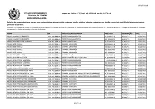 05/07/2016
NOME CPF UNIDADE JURISDICIONADA PROCESSO DELIBERAÇÃO DATA
Relação dos responsáveis que tiveram suas contas relativas ao exercício de cargos ou funções públicas julgadas irregulares, por decisão irrecorrível, nos 08 (oito) anos anteriores ao
pleito de 02/10/2016.
LEGENDA: PC = Prestação de Contas; PE = Prestação de Contas Especial; TC = Tomada de Contas; DE = Denúncia; AE = Auditoria Especial; RO = Recurso Ordinário; RA = Recurso de Agravo; ED = Embargos de Declaração; EI =Embargos
Infringentes; PR = Pedido de Rescisão; D = Decisão; A = Acórdão.
Anexo ao Ofício TC/CORG nº 02/2016, de 05/07/2016ESTADO DE PERNAMBUCO
TRIBUNAL DE CONTAS
CORREGEDORIA-GERAL
PAULO HUMBERTO BARRETO 452.589.884-49 PREFEITURA ÁGUA PRETA PC 0930075-2 A 0515/13 07/05/2013
PAULO HUMBERTO BARRETO 452.589.884-49 PREFEITURA ÁGUA PRETA RO 1206247-9 A 0515/13 07/05/2013
PAULO JOÃO MELO DA FONSECA 028.461.334-76 PREFEITURA IPOJUCA PC 0620018-7 D 2475/10 11/01/2011
PAULO JOSÉ FERRAZ 105.097.394-15 CÂMARA SIRINHAÉM AE 1206691-6 A 1695/15 28/10/2015
PAULO JOSÉ FERRAZ 105.097.394-15 CÂMARA SIRINHAÉM ED 1302119-9 A 1695/15 28/10/2015
PAULO JOSÉ FERRAZ 105.097.394-15 CÂMARA SIRINHAÉM RO 1307578-0 A 1695/15 28/10/2015PAULO JOSÉ FERRAZ 105.097.394-15 CÂMARA SIRINHAÉM RO 1307578-0 A 1695/15 28/10/2015
PAULO JOSÉ FERRAZ 105.097.394-15 CÂMARA SIRINHAÉM RO 1504964-4 A 1695/15 28/10/2015
PAULO PEDRO DE LIMA 305.046.434-87 CÂMARA INAJÁ PC 0170009-1 D 0877/08 22/10/2008
PAULO PEREIRA DA COSTA 050.960.144-87 PREFEITURA SÃO BENTO DO UNA PC 9790060-6 D 0166/09 17/03/2009
PAULO ROBERTO DE SANTANA 126.762.254-72 PREFEITURA CAMARAGIBE PC 0520004-0 A 1022/13 25/07/2013
PAULO ROBERTO DE SANTANA 126.762.254-72 PREFEITURA CAMARAGIBE RO 1001553-0 A 1022/13 25/07/2013
PAULO ROBERTO DE SANTANA 126.762.254-72 PREFEITURA CAMARAGIBE PR 1300069-0 A 1022/13 25/07/2013
PAULO ROBERTO FARIAS DE BRITO 779.783.234-04 PREFEITURA OLINDA PC 1002393-8 A 0166/15 06/03/2015
PAULO ROBERTO FARIAS DE BRITO 779.783.234-04 PREFEITURA OLINDA RO 1307222-5 A 0166/15 06/03/2015
PAULO ROBERTO MENDES DE LIMA 076.647.884-04 CÂMARA MUNICIPAL JABOATÃO DOS GUARARAPES PC 0720040-7 A 0517/11 05/10/2011
PAULO ROBERTO MENDES DE LIMA 076.647.884-04 CÂMARA MUNICIPAL JABOATÃO DOS GUARARAPES RO 1004588-0 A 0517/11 05/10/2011
PAULO ROBERTO PACÍFICO DAS NEVES 128.237.594-68 CÂMARA IGARASSU AE 0810082-2 D 1201/09 02/12/2009
PAULO ROBERTO PACÍFICO DAS NEVES 128.237.594-68 CÂMARA IGARASSU PC 0501092-5 D 0111/10 02/03/2010
PAULO ROBERTO SIQUEIRA DOS SANTOS 193.740.464-15 CÂMARA VERTENTES PC 0960065-6 A 0289/11 11/08/2011
PAULO ROBERTO SIQUEIRA DOS SANTOS 193.740.464-15 CÂMARA VERTENTES RO 1006644-5 A 0289/11 11/08/2011
PAULO ROMERO PEREIRA DA SILVA 501.264.904-49 PREFEITURA TAMANDARÉ AE 0602890-1 A 0772/12 02/06/2012
PAULO ROMERO PEREIRA DA SILVA 501.264.904-49 PREFEITURA TAMANDARÉ RO 1103798-2 A 0772/12 02/06/2012
PAULO ROMERO PEREIRA DA SILVA 501.264.904-49 PREFEITURA TAMANDARÉ RO 1103799-4 A 0772/12 02/06/2012
PAULO ROMERO PEREIRA DA SILVA 501.264.904-49 PREFEITURA TAMANDARÉ PC 0930068-5 A 0886/13 05/07/2013
171/212
 