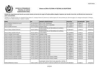 05/07/2016
NOME CPF UNIDADE JURISDICIONADA PROCESSO DELIBERAÇÃO DATA
Relação dos responsáveis que tiveram suas contas relativas ao exercício de cargos ou funções públicas julgadas irregulares, por decisão irrecorrível, nos 08 (oito) anos anteriores ao
pleito de 02/10/2016.
LEGENDA: PC = Prestação de Contas; PE = Prestação de Contas Especial; TC = Tomada de Contas; DE = Denúncia; AE = Auditoria Especial; RO = Recurso Ordinário; RA = Recurso de Agravo; ED = Embargos de Declaração; EI =Embargos
Infringentes; PR = Pedido de Rescisão; D = Decisão; A = Acórdão.
Anexo ao Ofício TC/CORG nº 02/2016, de 05/07/2016ESTADO DE PERNAMBUCO
TRIBUNAL DE CONTAS
CORREGEDORIA-GERAL
PAULO ROMERO PEREIRA DA SILVA 501.264.904-49 PREFEITURA TAMANDARÉ RO 1106309-9 A 0886/13 05/07/2013
PAULO SOARES 424.053.784-34 PREFEITURA SANTA TEREZINHA AE 1170001-4 A 0814/14 19/07/2014
PAULO SOARES DA SILVA 025.274.384-90 CÂMARA XEXÉU PC 1030030-2 A 1642/12 25/10/2012
PAULO TADEU GUEDES ESTELITA 054.321.894-53
FUNDO MUNICIPAL DE PREVIDÊNCIA DE VICÊNCIA-
VICENCIAPREVI AE 0804368-1 A 1440/12 29/09/2012
FUNDO MUNICIPAL DE PREVIDÊNCIA DE VICÊNCIA-
PAULO TADEU GUEDES ESTELITA 054.321.894-53
FUNDO MUNICIPAL DE PREVIDÊNCIA DE VICÊNCIA-
VICENCIAPREVI RO 1204808-2 A 1440/12 29/09/2012
PAULO TENÓRIO CAVALCANTE 193.064.744-15 CÂMARA ITAÍBA AE 0803011-0 A 0180/11 21/02/2011
PEDRO ANTÔNIO VILELA BARBOSA 168.657.314-68 PREFEITURA SÃO JOÃO PC 0690063-0 A 0141/09 26/05/2009
PEDRO ANTÔNIO VILELA BARBOSA 168.657.314-68 PREFEITURA SÃO JOÃO RO 0802632-4 A 0141/09 26/05/2009
PEDRO ANTÔNIO VILELA BARBOSA 168.657.314-68 PREFEITURA SÃO JOÃO PC 0790080-6 D 0844/11 04/08/2011
PEDRO ANTÔNIO VILELA BARBOSA 168.657.314-68 PREFEITURA SÃO JOÃO AE 0604976-0 D 0845/11 17/08/2011
PEDRO ANTÔNIO VILELA BARBOSA 168.657.314-68 PREFEITURA SÃO JOÃO PC 0990133-4 A 1021/11 27/12/2011
PEDRO ANTÔNIO VILELA BARBOSA 168.657.314-68 PREFEITURA SÃO JOÃO AE 0805808-8 A 0460/12 19/04/2012
PEDRO ANTÔNIO VILELA BARBOSA 168.657.314-68 PREFEITURA SÃO JOÃO RO 1006642-1 A 0460/12 19/04/2012
PEDRO ANTÔNIO VILELA BARBOSA 168.657.314-68 PREFEITURA SÃO JOÃO ED 1108835-7 A 0460/12 19/04/2012
PEDRO ANTÔNIO VILELA BARBOSA 168.657.314-68 PREFEITURA SÃO JOÃO PC 0890084-0 A 0470/16 12/05/2016
PEDRO ANTÔNIO VILELA BARBOSA 168.657.314-68 PREFEITURA SÃO JOÃO PR 1500686-4 A 0470/16 12/05/2016
PEDRO ANTÔNIO VILELA BARBOSA 168.657.314-68 PREFEITURA SÃO JOÃO PC 1390252-0 A 1663/15 20/10/2015
PEDRO ANTÔNIO VILELA BARBOSA 168.657.314-68 PREFEITURA SÃO JOÃO ED 1408527-6 A 1663/15 20/10/2015
PEDRO AUGUSTO PEREIRA GUEDES 371.521.304-34 PREFEITURA DE SÃO VICENTE FERRER PC 1360098-9 A 0142/16 01/03/2016
PEDRO AUGUSTO PEREIRA GUEDES 371.521.304-34 PREFEITURA DE SÃO VICENTE FERRER RO 1505197-3 A 0142/16 01/03/2016
PEDRO BANDEIRA DE MELO 168.412.394-15
SUBVENÇÃO SOCIAL PREFEITURA JABOATÃO / CENTRO
SOCIAL DE APOIO A FAMÍLIAS CARENTES DE CAVALEIRO PE 0904498-0 D 0286/11 22/03/2011
172/212
 