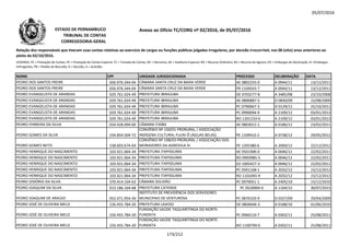 05/07/2016
NOME CPF UNIDADE JURISDICIONADA PROCESSO DELIBERAÇÃO DATA
Relação dos responsáveis que tiveram suas contas relativas ao exercício de cargos ou funções públicas julgadas irregulares, por decisão irrecorrível, nos 08 (oito) anos anteriores ao
pleito de 02/10/2016.
LEGENDA: PC = Prestação de Contas; PE = Prestação de Contas Especial; TC = Tomada de Contas; DE = Denúncia; AE = Auditoria Especial; RO = Recurso Ordinário; RA = Recurso de Agravo; ED = Embargos de Declaração; EI =Embargos
Infringentes; PR = Pedido de Rescisão; D = Decisão; A = Acórdão.
Anexo ao Ofício TC/CORG nº 02/2016, de 05/07/2016ESTADO DE PERNAMBUCO
TRIBUNAL DE CONTAS
CORREGEDORIA-GERAL
PEDRO DOS SANTOS FREIRE 656.976.344-04 CÂMARA SANTA CRUZ DA BAIXA VERDE AE 0802255-0 A 0944/11 13/12/2011
PEDRO DOS SANTOS FREIRE 656.976.344-04 CÂMARA SANTA CRUZ DA BAIXA VERDE PR 1104543-7 A 0944/11 13/12/2011
PEDRO EVANGELISTA DE ARANDAS 029.761.024-49 PREFEITURA IBIRAJUBA DE 0703277-8 A 3485/08 23/10/2008
PEDRO EVANGELISTA DE ARANDAS 029.761.024-49 PREFEITURA IBIRAJUBA AE 0800887-5 D 0830/09 15/08/2009
PEDRO EVANGELISTA DE ARANDAS 029.761.024-49 PREFEITURA IBIRAJUBA PC 0790067-3 D 0129/11 25/10/2011
PEDRO EVANGELISTA DE ARANDAS 029.761.024-49 PREFEITURA IBIRAJUBA PC 0990094-9 A 2109/12 03/01/2013PEDRO EVANGELISTA DE ARANDAS 029.761.024-49 PREFEITURA IBIRAJUBA PC 0990094-9 A 2109/12 03/01/2013
PEDRO EVANGELISTA DE ARANDAS 029.761.024-49 PREFEITURA IBIRAJUBA RO 1201233-6 A 2109/12 03/01/2013
PEDRO FERREIRA DA SILVA 024.428.094-00 CÂMARA ITAÍBA AE 0803012-1 A 0186/11 23/02/2011
PEDRO GOMES DA SILVA 234.854.504-72
CONVÊNIO Nº 150/01 PRORURAL / ASSOCIAÇÃO
INDÍGENA CULTURAL FULNI-Ô (ÁGUAS BELAS) PE 1109410-2 A 0738/12 29/05/2012
PEDRO GOMES NETO 238.603.674-04
CONVÊNIO Nº 198/03 PRORURAL / ASSOCIAÇÃO DOS
MORADORES DA AGROVILA IV PE 1205380-6 A 2069/12 22/12/2012
PEDRO HENRIQUE DO NASCIMENTO 103.921.064-34 PREFEITURA ITAPISSUMA AE 0501906-0 A 0046/11 22/02/2011
PEDRO HENRIQUE DO NASCIMENTO 103.921.064-34 PREFEITURA ITAPISSUMA RO 0903985-5 A 0046/11 22/02/2011
PEDRO HENRIQUE DO NASCIMENTO 103.921.064-34 PREFEITURA ITAPISSUMA ED 1005427-3 A 0046/11 22/02/2011
PEDRO HENRIQUE DO NASCIMENTO 103.921.064-34 PREFEITURA ITAPISSUMA PC 0501168-1 A 2032/12 15/12/2012
PEDRO HENRIQUE DO NASCIMENTO 103.921.064-34 PREFEITURA ITAPISSUMA RO 1101045-9 A 2032/12 15/12/2012
PEDRO IZIDÓRIO DA SILVA 370.414.104-63 CÂMARA SOLIDÃO PC 0970051-1 A 2405/10 15/12/2010
PEDRO JOAQUIM DA SILVA 013.186.164-68 PREFEITURA CATENDE PC 0520004-0 A 1164/15 30/07/2015
PEDRO JOAQUIM DE ARAÚJO 052.471.954-34
INSTITUTO DE PREVIDÊNCIA DOS SERVIDORES
MUNICIPAIS DE VENTUROSA PC 0870103-9 D 0327/09 29/04/2009
PEDRO JOSÉ DE OLIVEIRA MELO 226.455.784-20 PREFEITURA LAJEDO DE 0804646-3 A 0188/10 01/06/2010
PEDRO JOSÉ DE OLIVEIRA MELO 226.455.784-20
FUNDAÇÃO SAÚDE TAQUARITINGA DO NORTE-
FUNDATA PC 0960110-7 A 0302/11 25/08/2011
PEDRO JOSÉ DE OLIVEIRA MELO 226.455.784-20
FUNDAÇÃO SAÚDE TAQUARITINGA DO NORTE-
FUNDATA RO 1100799-0 A 0302/11 25/08/2011
173/212
 