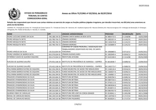 05/07/2016
NOME CPF UNIDADE JURISDICIONADA PROCESSO DELIBERAÇÃO DATA
Relação dos responsáveis que tiveram suas contas relativas ao exercício de cargos ou funções públicas julgadas irregulares, por decisão irrecorrível, nos 08 (oito) anos anteriores ao
pleito de 02/10/2016.
LEGENDA: PC = Prestação de Contas; PE = Prestação de Contas Especial; TC = Tomada de Contas; DE = Denúncia; AE = Auditoria Especial; RO = Recurso Ordinário; RA = Recurso de Agravo; ED = Embargos de Declaração; EI =Embargos
Infringentes; PR = Pedido de Rescisão; D = Decisão; A = Acórdão.
Anexo ao Ofício TC/CORG nº 02/2016, de 05/07/2016ESTADO DE PERNAMBUCO
TRIBUNAL DE CONTAS
CORREGEDORIA-GERAL
PEDRO JUCELINO GOMES DA SILVA 746.188.144-20 CÂMARA SANTA MARIA DA BOA VISTA AE 0803773-5 D 1258/08 10/02/2009
PEDRO MESQUITA NETO 102.790.754-72 CÂMARA MORENO PC 1002357-4 A 1141/15 29/07/2015
PEDRO MESQUITA NETO 102.790.754-72 CÂMARA MORENO RO 1303276-8 A 1141/15 29/07/2015
PEDRO MESQUITA NETO 102.790.754-72 CÂMARA MORENO ED 1503894-4 A 1141/15 29/07/2015
CONVÊNIO Nº 528/00 PRORURAL / ASSOCIAÇÃO DOS
TRABALHADORES ASSENTADOS NO ENG. DE SANTA
PEDRO VIRGÍLIO DA SILVA 135.616.854-04
TRABALHADORES ASSENTADOS NO ENG. DE SANTA
TERESINHA PE 1006880-6 A 0713/12 24/05/2012
PEDRO VIRGÍNIO DE BARROS NETO 653.576.634-91 CÂMARA BUENOS AIRES PC 1002049-4 A 0354/12 03/04/2012
PETRÔNIO FLÁVIO DE QUEIROZ SIQUEIRA 024.273.034-53 PREFEITURA JATAÚBA PC 0102100-0 D 1314/08 05/03/2009
PLÁCIDO DE QUEIROZ GALVÃO 279.455.538-34 INSTITUTO DE PREVIDÊNCIA DE IGARASSU – IGAPREV PC 0610038-7 A 0389/10 23/09/2010
PLÁCIDO DE QUEIROZ GALVÃO 279.455.538-34 INSTITUTO DE PREVIDÊNCIA DE IGARASSU – IGAPREV RO 1002773-7 A 0389/10 23/09/2010
POLLYANNA BARROS RUFINO DE SIQUEIRA 962.256.294-91 FUNDO MUNICIPAL DE SAÚDE FREI MIGUELINHO PC 1160116-4 A 0316/14 28/03/2014
POLLYANNA BARROS RUFINO DE SIQUEIRA 962.256.294-91 FUNDO MUNICIPAL DE SAÚDE DE FREI MIGUELINHO AE 1360027-8 A 0246/15 19/03/2015
POLLYANNA BARROS RUFINO DE SIQUEIRA 962.256.294-91 FUNDO MUNICIPAL DE SAÚDE DE FREI MIGUELINHO PC 1260067-2 A 0316/15 31/03/2015
PRAXEDES EPAMINONDAS DA SILVA 189.333.604-25 PREFEITURA BETÂNIA AE 0500704-5 A 0285/10 27/07/2010
PRAXEDES EPAMINONDAS DA SILVA 189.333.604-25 PREFEITURA BETÂNIA RO 0807254-1 A 0285/10 27/07/2010
PRAXEDES EPAMINONDAS DA SILVA 189.333.604-25 PREFEITURA BETÂNIA PC 0750111-0 A 0435/10 21/10/2010
PRAXEDES EPAMINONDAS DA SILVA 189.333.604-25 PREFEITURA BETÂNIA RO 0803034-0 A 0435/10 21/10/2010
PRAXEDES EPAMINONDAS DA SILVA 189.333.604-25 PREFEITURA BETÂNIA PC 0550071-0 A 0450/10 28/10/2010
PRAXEDES EPAMINONDAS DA SILVA 189.333.604-25 PREFEITURA BETÂNIA RO 0807057-0 A 0450/10 28/10/2010
QUIRINO FÁBIO DE CARVALHO 193.124.584-34 PREFEITURA SÃO JOSÉ DA COROA GRANDE PC 0530041-1 D 1091/08 18/11/2008
RAFAEL DE CARVALHO MACIEL 046.149.314-48 PREFEITURA PALMARES RO 1307592-5 A 1717/14 09/01/2015
RAFAEL DE CARVALHO MACIEL 046.149.314-48 PREFEITURA PALMARES PC 0920024-1 A 1717/14 09/01/2015
174/212
 
